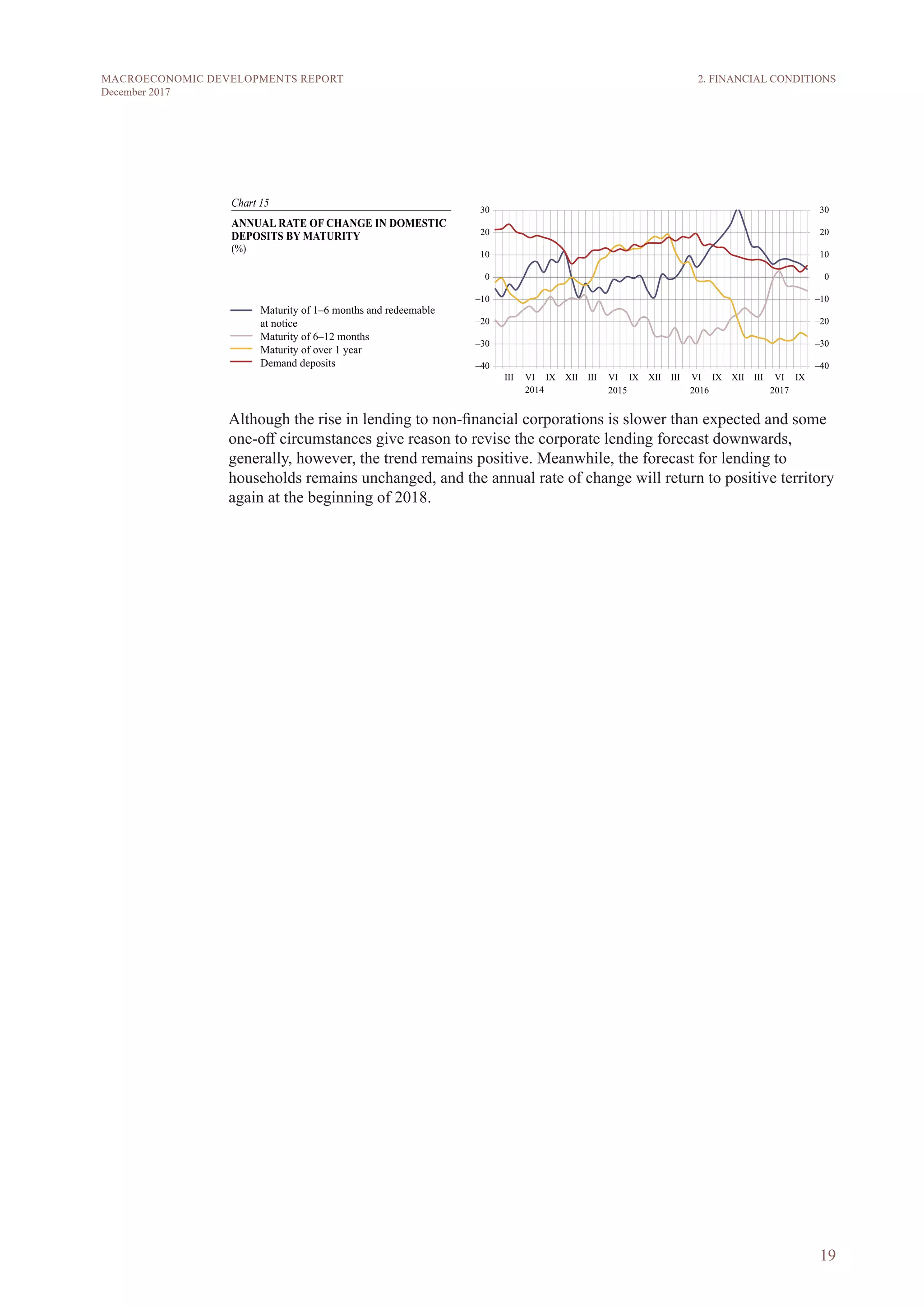 19
MACROECONOMIC DEVELOPMENTS REPORT
December 2017
Although the rise in lending to non-financial corporations is slower than expected and some
one-off circumstances give reason to revise the corporate lending forecast downwards,
generally, however, the trend remains positive. Meanwhile, the forecast for lending to
households remains unchanged, and the annual rate of change will return to positive territory
again at the beginning of 2018.
2. FINANCIAL CONDITIONS
 
