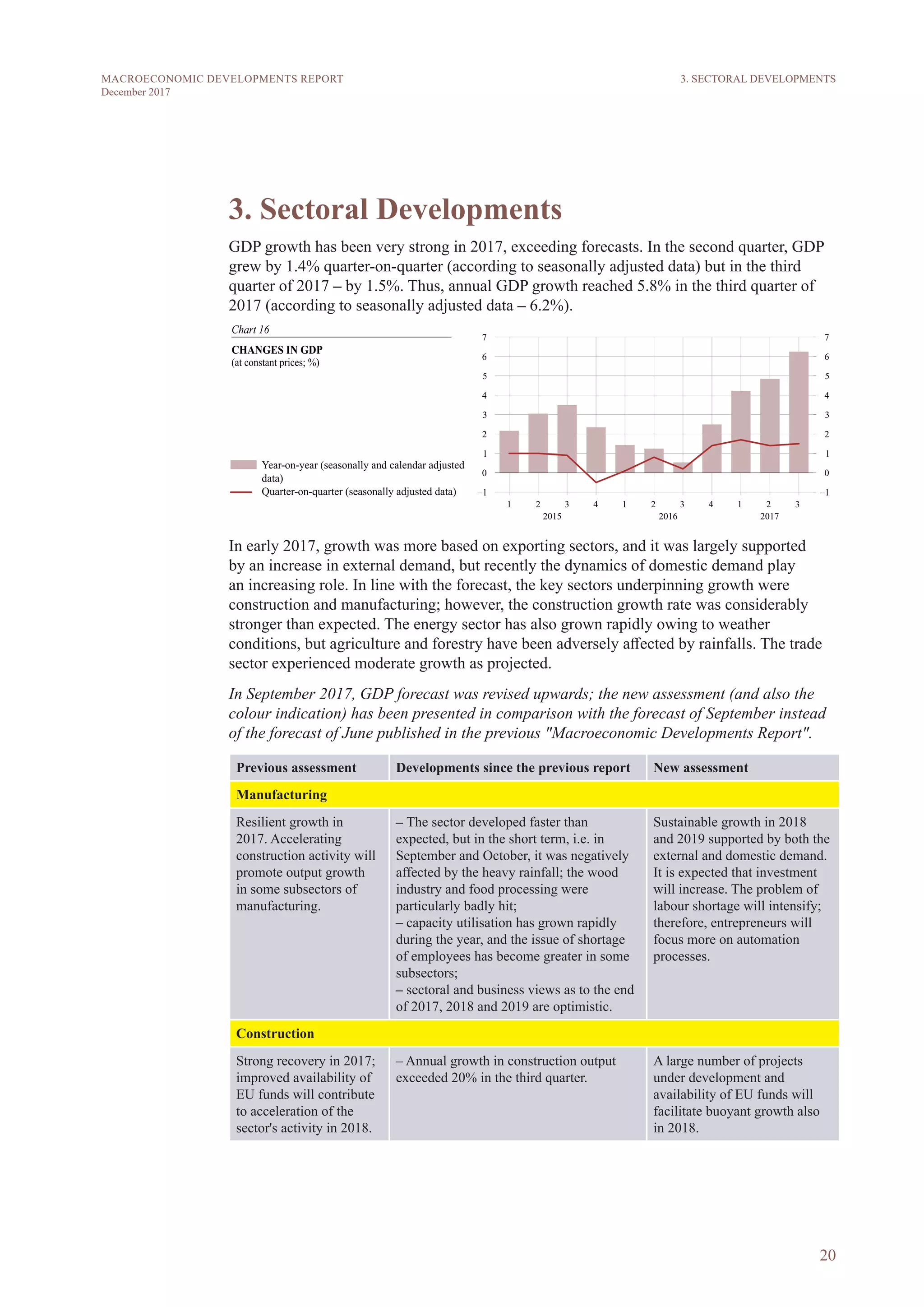 20
MACROECONOMIC DEVELOPMENTS REPORT
December 2017
3. Sectoral Developments
GDP growth has been very strong in 2017, exceeding forecasts. In the second quarter, GDP
grew by 1.4% quarter-on-quarter (according to seasonally adjusted data) but in the third
quarter of 2017 – by 1.5%. Thus, annual GDP growth reached 5.8% in the third quarter of
2017 (according to seasonally adjusted data – 6.2%).
In early 2017, growth was more based on exporting sectors, and it was largely supported
by an increase in external demand, but recently the dynamics of domestic demand play
an increasing role. In line with the forecast, the key sectors underpinning growth were
construction and manufacturing; however, the construction growth rate was considerably
stronger than expected. The energy sector has also grown rapidly owing to weather
conditions, but agriculture and forestry have been adversely affected by rainfalls. The trade
sector experienced moderate growth as projected.
In September 2017, GDP forecast was revised upwards; the new assessment (and also the
colour indication) has been presented in comparison with the forecast of September instead
of the forecast of June published in the previous "Macroeconomic Developments Report".
Previous assessment Developments since the previous report New assessment
Manufacturing
Resilient growth in
2017. Accelerating
construction activity will
promote output growth
in some subsectors of
manufacturing.
– The sector developed faster than
expected, but in the short term, i.e. in
September and October, it was negatively
affected by the heavy rainfall; the wood
industry and food processing were
particularly badly hit;
– capacity utilisation has grown rapidly
during the year, and the issue of shortage
of employees has become greater in some
subsectors;
– sectoral and business views as to the end
of 2017, 2018 and 2019 are optimistic.
Sustainable growth in 2018
and 2019 supported by both the
external and domestic demand.
It is expected that investment
will increase. The problem of
labour shortage will intensify;
therefore, entrepreneurs will
focus more on automation
processes.
Construction
Strong recovery in 2017;
improved availability of
EU funds will contribute
to acceleration of the
sector's activity in 2018.
– Annual growth in construction output
exceeded 20% in the third quarter.
A large number of projects
under development and
availability of EU funds will
facilitate buoyant growth also
in 2018.
3. SECTORAL DEVELOPMENTS
 