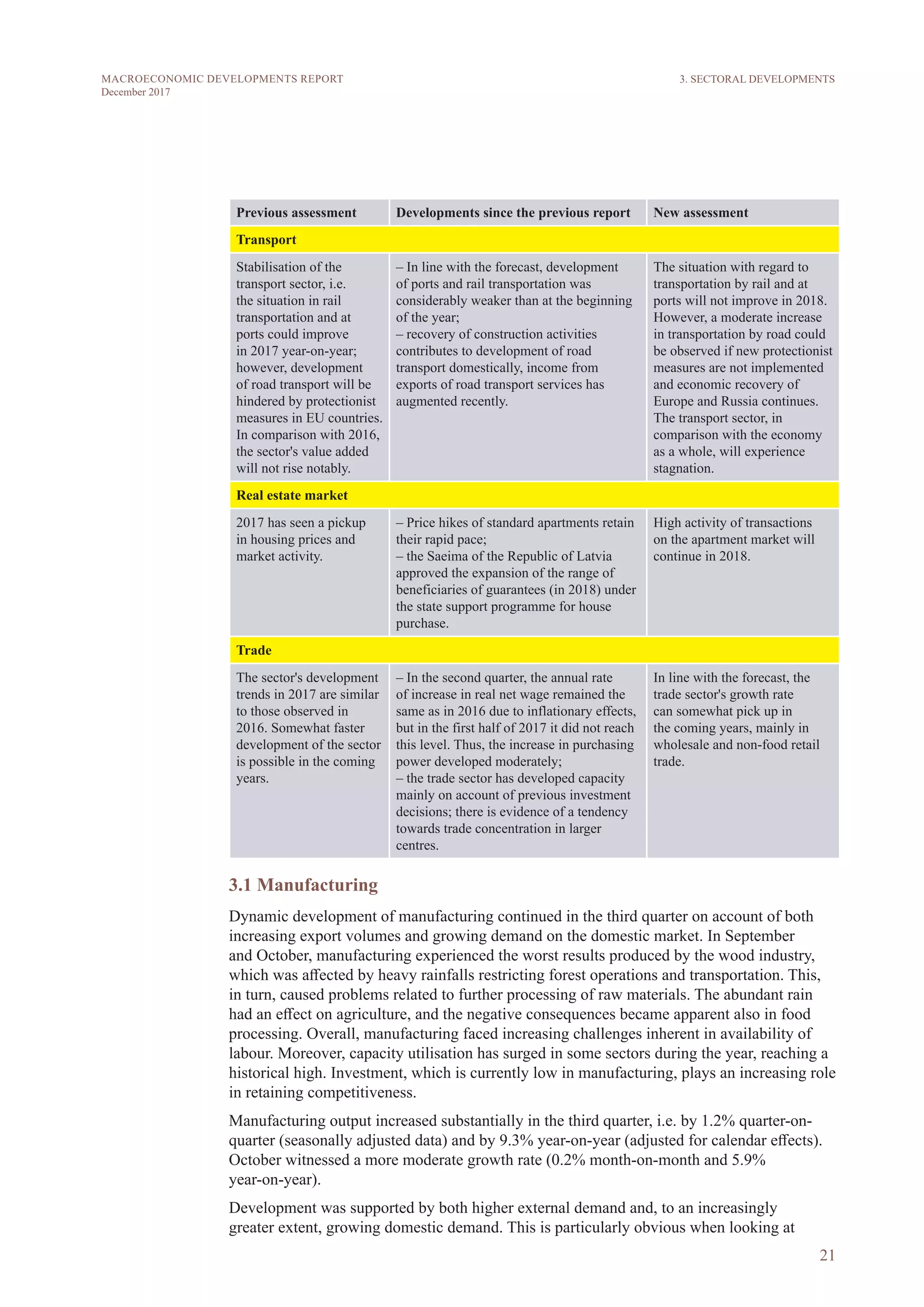 21
MACROECONOMIC DEVELOPMENTS REPORT
December 2017
Previous assessment Developments since the previous report New assessment
Transport
Stabilisation of the
transport sector, i.e.
the situation in rail
transportation and at
ports could improve
in 2017 year-on-year;
however, development
of road transport will be
hindered by protectionist
measures in EU countries.
In comparison with 2016,
the sector's value added
will not rise notably.
– In line with the forecast, development
of ports and rail transportation was
considerably weaker than at the beginning
of the year;
– recovery of construction activities
contributes to development of road
transport domestically, income from
exports of road transport services has
augmented recently.
The situation with regard to
transportation by rail and at
ports will not improve in 2018.
However, a moderate increase
in transportation by road could
be observed if new protectionist
measures are not implemented
and economic recovery of
Europe and Russia continues.
The transport sector, in
comparison with the economy
as a whole, will experience
stagnation.
Real estate market
2017 has seen a pickup
in housing prices and
market activity.
– Price hikes of standard apartments retain
their rapid pace;
– the Saeima of the Republic of Latvia
approved the expansion of the range of
beneficiaries of guarantees (in 2018) under
the state support programme for house
purchase.
High activity of transactions
on the apartment market will
continue in 2018.
Trade
The sector's development
trends in 2017 are similar
to those observed in
2016. Somewhat faster
development of the sector
is possible in the coming
years.
– In the second quarter, the annual rate
of increase in real net wage remained the
same as in 2016 due to inflationary effects,
but in the first half of 2017 it did not reach
this level. Thus, the increase in purchasing
power developed moderately;
– the trade sector has developed capacity
mainly on account of previous investment
decisions; there is evidence of a tendency
towards trade concentration in larger
centres.
In line with the forecast, the
trade sector's growth rate
can somewhat pick up in
the coming years, mainly in
wholesale and non-food retail
trade.
3.1 Manufacturing
Dynamic development of manufacturing continued in the third quarter on account of both
increasing export volumes and growing demand on the domestic market. In September
and October, manufacturing experienced the worst results produced by the wood industry,
which was affected by heavy rainfalls restricting forest operations and transportation. This,
in turn, caused problems related to further processing of raw materials. The abundant rain
had an effect on agriculture, and the negative consequences became apparent also in food
processing. Overall, manufacturing faced increasing challenges inherent in availability of
labour. Moreover, capacity utilisation has surged in some sectors during the year, reaching a
historical high. Investment, which is currently low in manufacturing, plays an increasing role
in retaining competitiveness.
Manufacturing output increased substantially in the third quarter, i.e. by 1.2% quarter-on-
quarter (seasonally adjusted data) and by 9.3% year-on-year (adjusted for calendar effects).
October witnessed a more moderate growth rate (0.2% month-on-month and 5.9%
year-on-year).
Development was supported by both higher external demand and, to an increasingly
greater extent, growing domestic demand. This is particularly obvious when looking at
3. SECTORAL DEVELOPMENTS
 