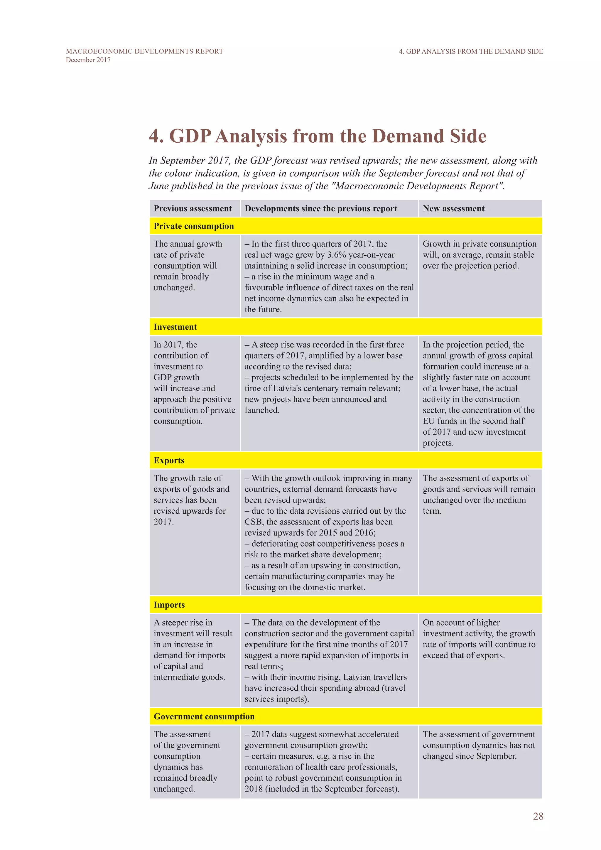 28
MACROECONOMIC DEVELOPMENTS REPORT
December 2017
4. GDPAnalysis from the Demand Side
In September 2017, the GDP forecast was revised upwards; the new assessment, along with
the colour indication, is given in comparison with the September forecast and not that of
June published in the previous issue of the "Macroeconomic Developments Report".
Previous assessment Developments since the previous report New assessment
Private consumption
The annual growth
rate of private
consumption will
remain broadly
unchanged.
– In the first three quarters of 2017, the
real net wage grew by 3.6% year-on-year
maintaining a solid increase in consumption;
– a rise in the minimum wage and a
favourable influence of direct taxes on the real
net income dynamics can also be expected in
the future.
Growth in private consumption
will, on average, remain stable
over the projection period.
Investment
In 2017, the
contribution of
investment to
GDP growth
will increase and
approach the positive
contribution of private
consumption.
– A steep rise was recorded in the first three
quarters of 2017, amplified by a lower base
according to the revised data;
– projects scheduled to be implemented by the
time of Latvia's centenary remain relevant;
new projects have been announced and
launched.
In the projection period, the
annual growth of gross capital
formation could increase at a
slightly faster rate on account
of a lower base, the actual
activity in the construction
sector, the concentration of the
EU funds in the second half
of 2017 and new investment
projects.
Exports
The growth rate of
exports of goods and
services has been
revised upwards for
2017.
– With the growth outlook improving in many
countries, external demand forecasts have
been revised upwards;
– due to the data revisions carried out by the
CSB, the assessment of exports has been
revised upwards for 2015 and 2016;
– deteriorating cost competitiveness poses a
risk to the market share development;
– as a result of an upswing in construction,
certain manufacturing companies may be
focusing on the domestic market.
The assessment of exports of
goods and services will remain
unchanged over the medium
term.
Imports
A steeper rise in
investment will result
in an increase in
demand for imports
of capital and
intermediate goods.
– The data on the development of the
construction sector and the government capital
expenditure for the first nine months of 2017
suggest a more rapid expansion of imports in
real terms;
– with their income rising, Latvian travellers
have increased their spending abroad (travel
services imports).
On account of higher
investment activity, the growth
rate of imports will continue to
exceed that of exports.
Government consumption
The assessment
of the government
consumption
dynamics has
remained broadly
unchanged.
– 2017 data suggest somewhat accelerated
government consumption growth;
– certain measures, e.g. a rise in the
remuneration of health care professionals,
point to robust government consumption in
2018 (included in the September forecast).
The assessment of government
consumption dynamics has not
changed since September.
4. GDP ANALYSIS FROM THE DEMAND SIDE
 