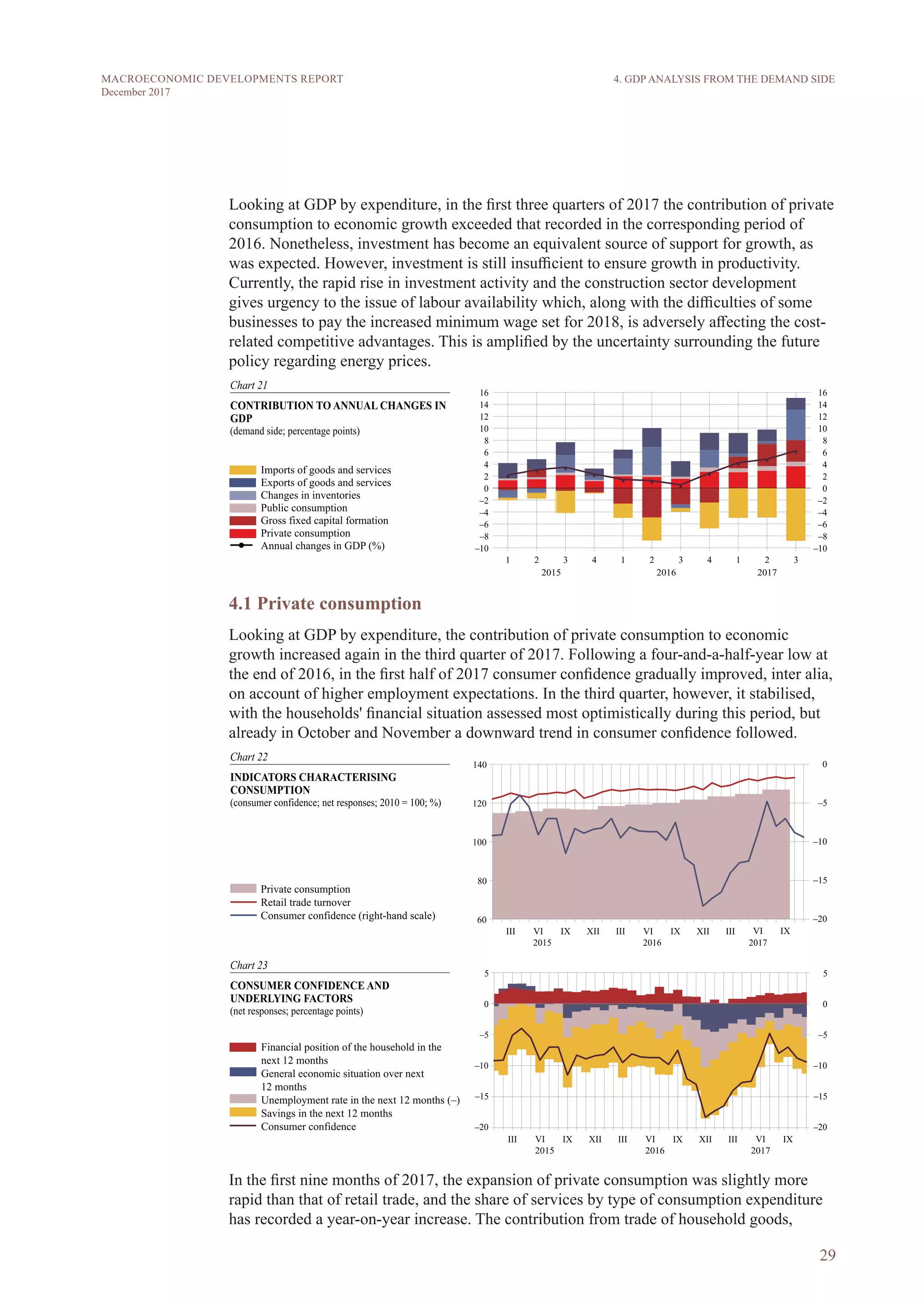 29
MACROECONOMIC DEVELOPMENTS REPORT
December 2017
Looking at GDP by expenditure, in the first three quarters of 2017 the contribution of private
consumption to economic growth exceeded that recorded in the corresponding period of
2016. Nonetheless, investment has become an equivalent source of support for growth, as
was expected. However, investment is still insufficient to ensure growth in productivity.
Currently, the rapid rise in investment activity and the construction sector development
gives urgency to the issue of labour availability which, along with the difficulties of some
businesses to pay the increased minimum wage set for 2018, is adversely affecting the cost-
related competitive advantages. This is amplified by the uncertainty surrounding the future
policy regarding energy prices.
4.1 Private consumption
Looking at GDP by expenditure, the contribution of private consumption to economic
growth increased again in the third quarter of 2017. Following a four-and-a-half-year low at
the end of 2016, in the first half of 2017 consumer confidence gradually improved, inter alia,
on account of higher employment expectations. In the third quarter, however, it stabilised,
with the households' financial situation assessed most optimistically during this period, but
already in October and November a downward trend in consumer confidence followed.
In the first nine months of 2017, the expansion of private consumption was slightly more
rapid than that of retail trade, and the share of services by type of consumption expenditure
has recorded a year-on-year increase. The contribution from trade of household goods,
4. GDP ANALYSIS FROM THE DEMAND SIDE
 