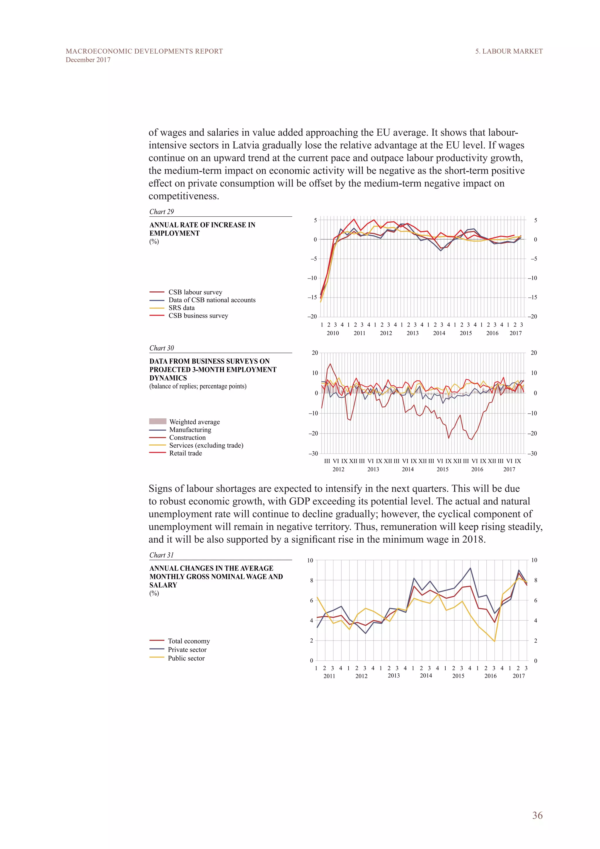 36
MACROECONOMIC DEVELOPMENTS REPORT
December 2017
of wages and salaries in value added approaching the EU average. It shows that labour-
intensive sectors in Latvia gradually lose the relative advantage at the EU level. If wages
continue on an upward trend at the current pace and outpace labour productivity growth,
the medium-term impact on economic activity will be negative as the short-term positive
effect on private consumption will be offset by the medium-term negative impact on
competitiveness.
Signs of labour shortages are expected to intensify in the next quarters. This will be due
to robust economic growth, with GDP exceeding its potential level. The actual and natural
unemployment rate will continue to decline gradually; however, the cyclical component of
unemployment will remain in negative territory. Thus, remuneration will keep rising steadily,
and it will be also supported by a significant rise in the minimum wage in 2018.
5. LABOUR MARKET
 