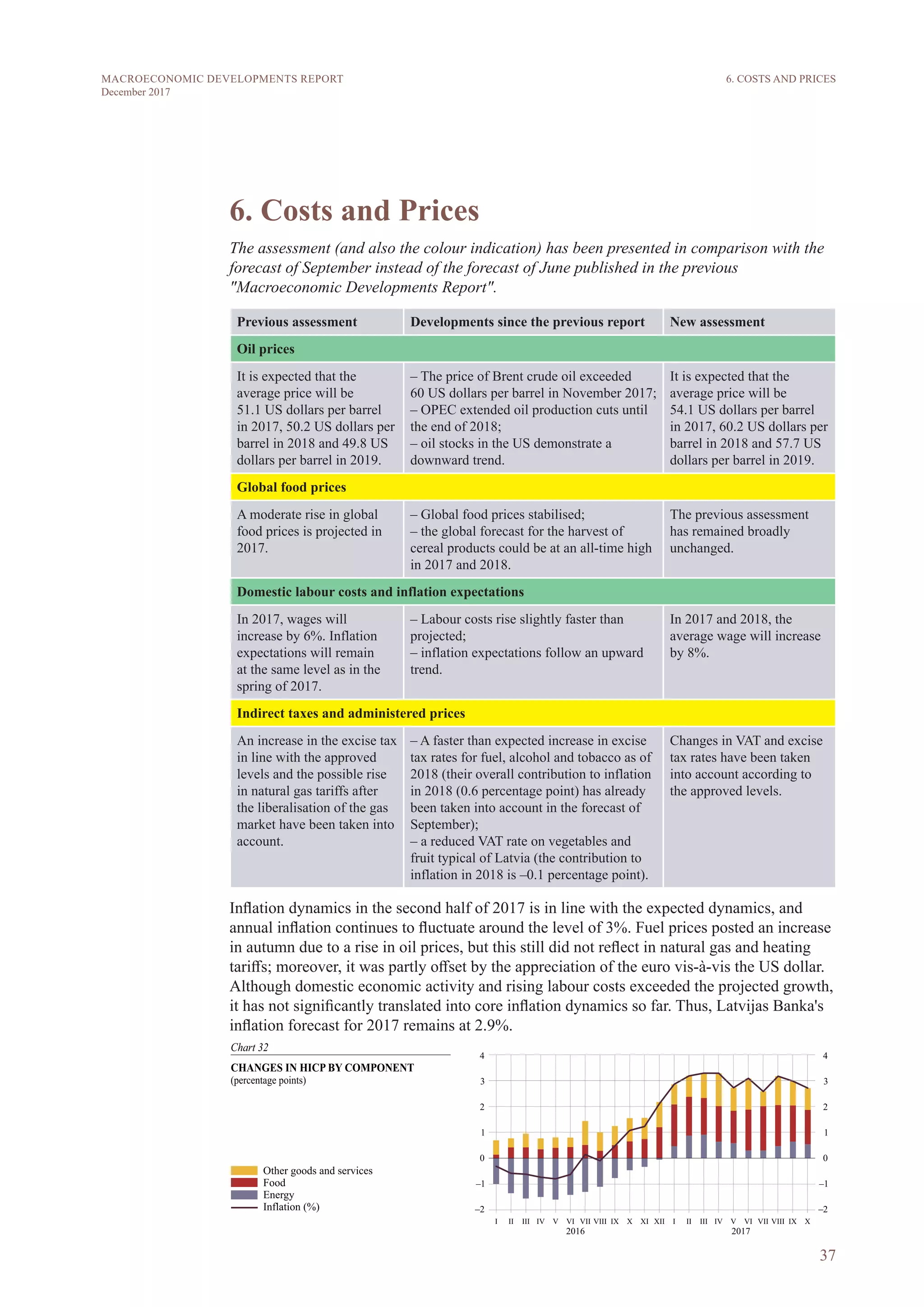 37
MACROECONOMIC DEVELOPMENTS REPORT
December 2017
6. Costs and Prices
The assessment (and also the colour indication) has been presented in comparison with the
forecast of September instead of the forecast of June published in the previous
"Macroeconomic Developments Report".
Previous assessment Developments since the previous report New assessment
Oil prices
It is expected that the
average price will be
51.1 US dollars per barrel
in 2017, 50.2 US dollars per
barrel in 2018 and 49.8 US
dollars per barrel in 2019.
– The price of Brent crude oil exceeded
60 US dollars per barrel in November 2017;
– OPEC extended oil production cuts until
the end of 2018;
– oil stocks in the US demonstrate a
downward trend.
It is expected that the
average price will be
54.1 US dollars per barrel
in 2017, 60.2 US dollars per
barrel in 2018 and 57.7 US
dollars per barrel in 2019.
Global food prices
A moderate rise in global
food prices is projected in
2017.
– Global food prices stabilised;
– the global forecast for the harvest of
cereal products could be at an all-time high
in 2017 and 2018.
The previous assessment
has remained broadly
unchanged.
Domestic labour costs and inflation expectations
In 2017, wages will
increase by 6%. Inflation
expectations will remain
at the same level as in the
spring of 2017.
– Labour costs rise slightly faster than
projected;
– inflation expectations follow an upward
trend.
In 2017 and 2018, the
average wage will increase
by 8%.
Indirect taxes and administered prices
An increase in the excise tax
in line with the approved
levels and the possible rise
in natural gas tariffs after
the liberalisation of the gas
market have been taken into
account.
– A faster than expected increase in excise
tax rates for fuel, alcohol and tobacco as of
2018 (their overall contribution to inflation
in 2018 (0.6 percentage point) has already
been taken into account in the forecast of
September);
– a reduced VAT rate on vegetables and
fruit typical of Latvia (the contribution to
inflation in 2018 is –0.1 percentage point).
Changes in VAT and excise
tax rates have been taken
into account according to
the approved levels.
Inflation dynamics in the second half of 2017 is in line with the expected dynamics, and
annual inflation continues to fluctuate around the level of 3%. Fuel prices posted an increase
in autumn due to a rise in oil prices, but this still did not reflect in natural gas and heating
tariffs; moreover, it was partly offset by the appreciation of the euro vis-à-vis the US dollar.
Although domestic economic activity and rising labour costs exceeded the projected growth,
it has not significantly translated into core inflation dynamics so far. Thus, Latvijas Banka's
inflation forecast for 2017 remains at 2.9%.
6. COSTS AND PRICES
 