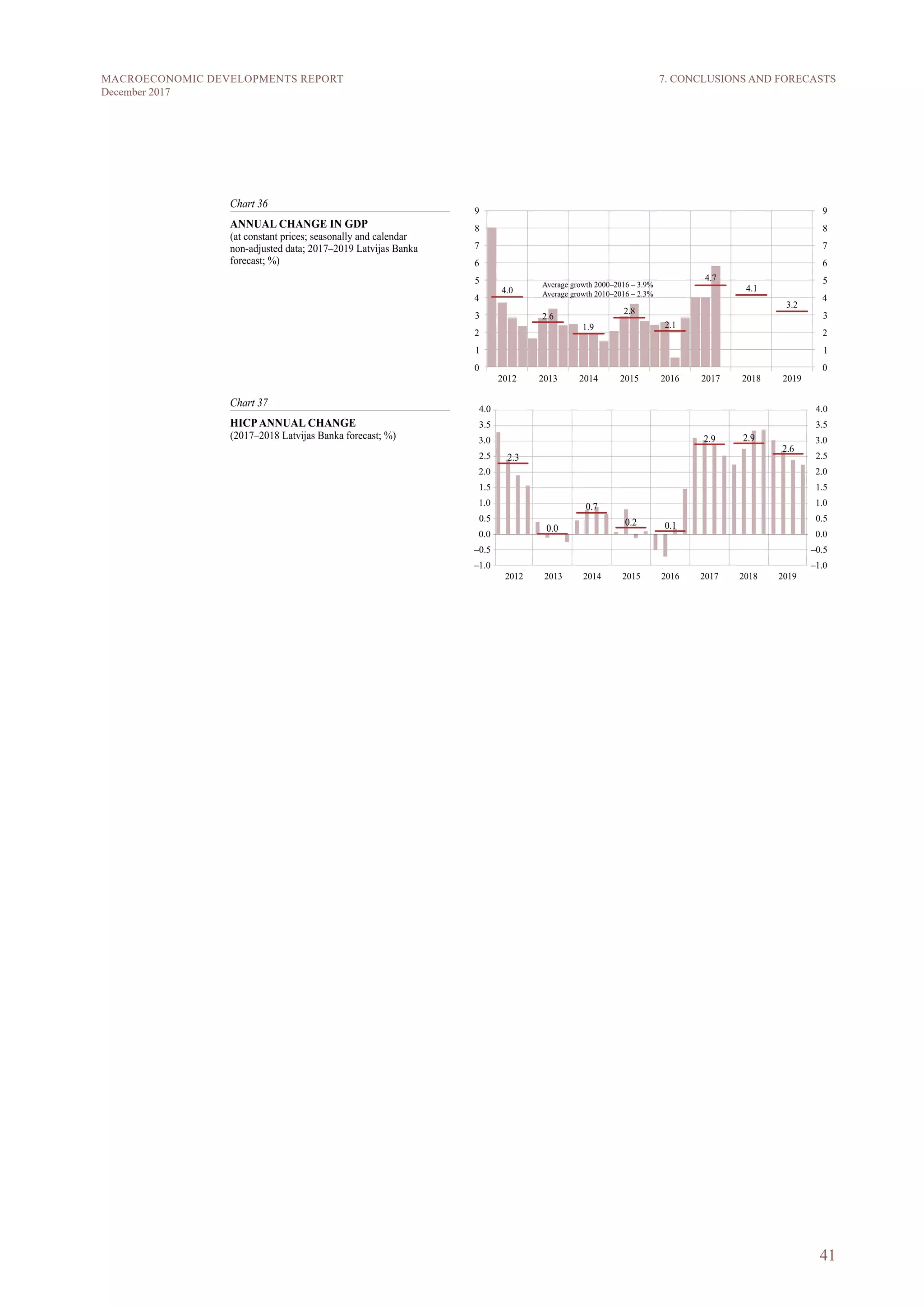 41
MACROECONOMIC DEVELOPMENTS REPORT
December 2017
7. CONCLUSIONS AND FORECASTS
 