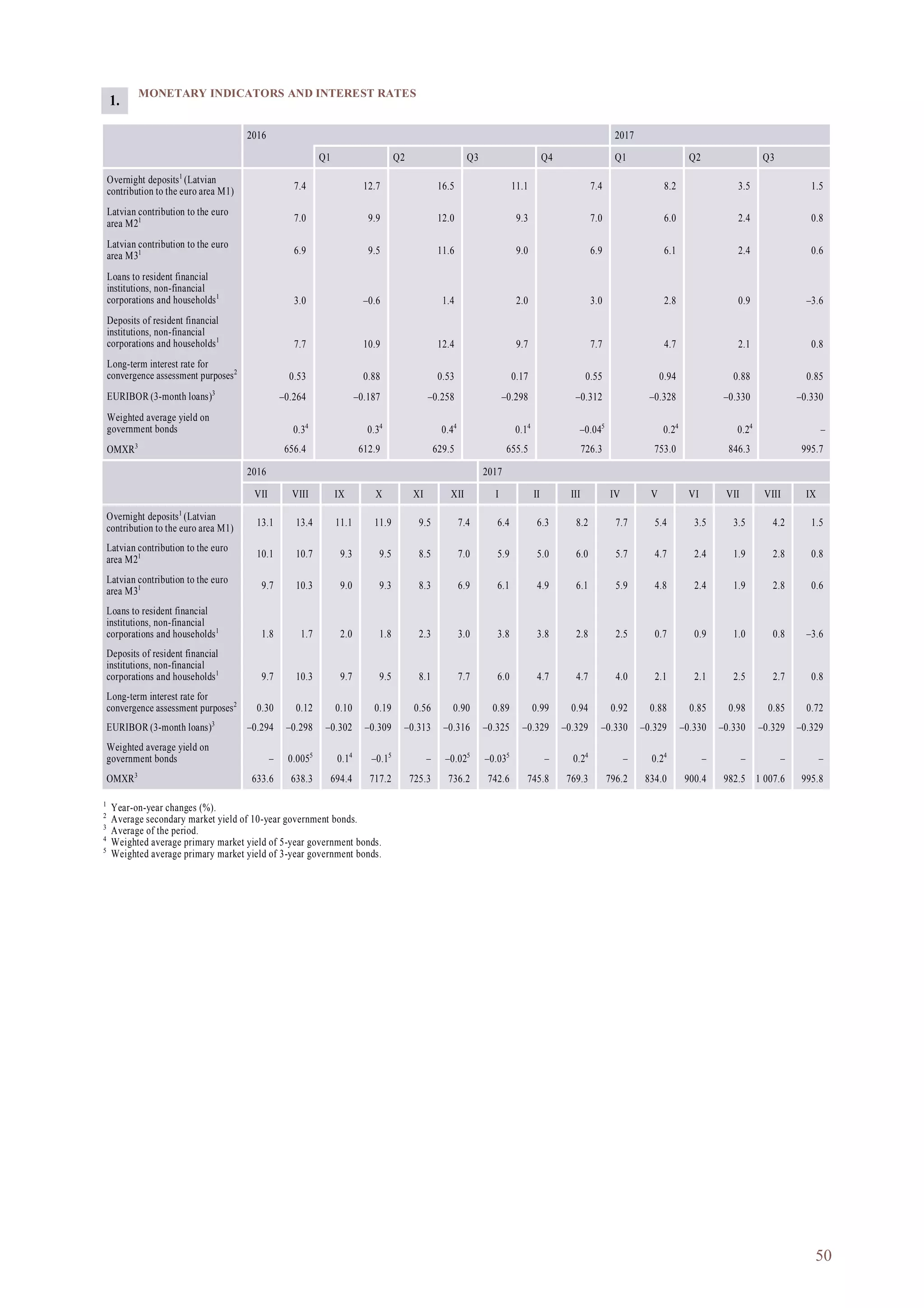 50
MONETARY INDICATORS AND INTEREST RATES
2016 2017
Q1 Q2 Q3 Q4 Q1 Q2 Q3
Overnight deposits1
(Latvian
contribution to the euro area M1) 7.4 12.7 16.5 11.1 7.4 8.2 3.5 1.5
Latvian contribution to the euro
area M21 7.0 9.9 12.0 9.3 7.0 6.0 2.4 0.8
Latvian contribution to the euro
area M31 6.9 9.5 11.6 9.0 6.9 6.1 2.4 0.6
Loans to resident financial
institutions, non-financial
corporations and households1
3.0 –0.6 1.4 2.0 3.0 2.8 0.9 –3.6
Deposits of resident financial
institutions, non-financial
corporations and households1
7.7 10.9 12.4 9.7 7.7 4.7 2.1 0.8
Long-term interest rate for
convergence assessment purposes2
0.53 0.88 0.53 0.17 0.55 0.94 0.88 0.85
EURIBOR (3-month loans)3
–0.264 –0.187 –0.258 –0.298 –0.312 –0.328 –0.330 –0.330
Weighted average yield on
government bonds 0.34
0.34
0.44
0.14
–0.045
0.24
0.24
–
OMXR3
656.4 612.9 629.5 655.5 726.3 753.0 846.3 995.7
1.
2016 2017
VII VIII IX X XI XII I II III IV V VI VII VIII IX
Overnight deposits1
(Latvian
contribution to the euro area M1)
13.1 13.4 11.1 11.9 9.5 7.4 6.4 6.3 8.2 7.7 5.4 3.5 3.5 4.2 1.5
Latvian contribution to the euro
area M21 10.1 10.7 9.3 9.5 8.5 7.0 5.9 5.0 6.0 5.7 4.7 2.4 1.9 2.8 0.8
Latvian contribution to the euro
area M31 9.7 10.3 9.0 9.3 8.3 6.9 6.1 4.9 6.1 5.9 4.8 2.4 1.9 2.8 0.6
Loans to resident financial
institutions, non-financial
corporations and households1
1.8 1.7 2.0 1.8 2.3 3.0 3.8 3.8 2.8 2.5 0.7 0.9 1.0 0.8 –3.6
Deposits of resident financial
institutions, non-financial
corporations and households1
9.7 10.3 9.7 9.5 8.1 7.7 6.0 4.7 4.7 4.0 2.1 2.1 2.5 2.7 0.8
Long-term interest rate for
convergence assessment purposes2
0.30 0.12 0.10 0.19 0.56 0.90 0.89 0.99 0.94 0.92 0.88 0.85 0.98 0.85 0.72
EURIBOR (3-month loans)3
–0.294 –0.298 –0.302 –0.309 –0.313 –0.316 –0.325 –0.329 –0.329 –0.330 –0.329 –0.330 –0.330 –0.329 –0.329
Weighted average yield on
government bonds – 0.0055
0.14
–0.15
– –0.025
–0.035
– 0.24
– 0.24
– – – –
OMXR3
633.6 638.3 694.4 717.2 725.3 736.2 742.6 745.8 769.3 796.2 834.0 900.4 982.5 1 007.6 995.8
1
Year-on-year changes (%).
2
Average secondary market yield of 10-year government bonds.
3
Average of the period.
4
Weighted average primary market yield of 5-year government bonds.
5
Weighted average primary market yield of 3-year government bonds.
 