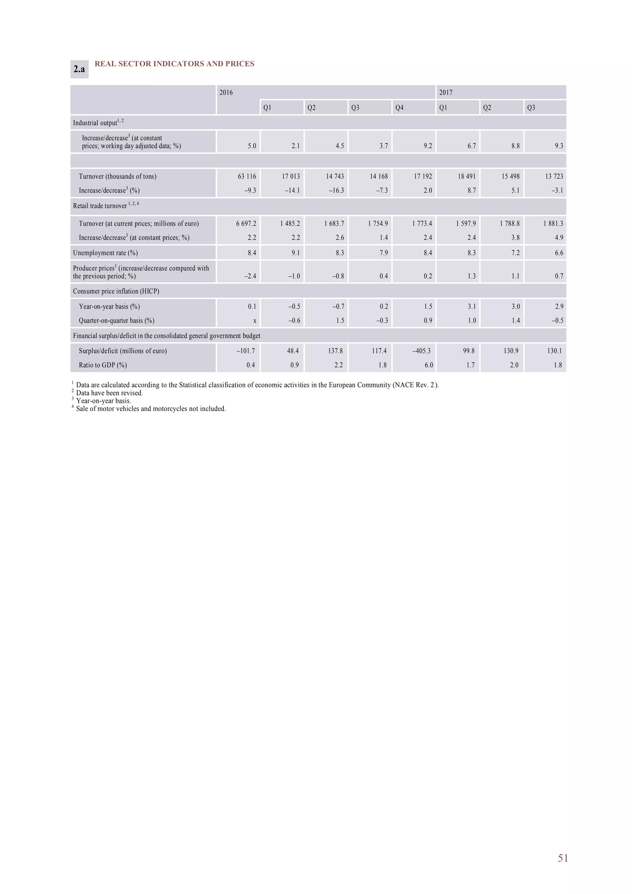 51
REAL SECTOR INDICATORS AND PRICES
2016 2017
Q1 Q2 Q3 Q4 Q1 Q2 Q3
Industrial output1, 2
Increase/decrease3
(at constant
prices; working day adjusted data; %) 5.0 2.1 4.5 3.7 9.2 6.7 8.8 9.3
Turnover (thousands of tons) 63 116 17 013 14 743 14 168 17 192 18 491 15 498 13 723
Increase/decrease3
(%) –9.3 –14.1 –16.3 –7.3 2.0 8.7 5.1 –3.1
Retail trade turnover 1, 2, 4
Turnover (at current prices; millions of euro) 6 697.2 1 485.2 1 683.7 1 754.9 1 773.4 1 597.9 1 788.8 1 881.3
Increase/decrease3
(at constant prices; %) 2.2 2.2 2.6 1.4 2.4 2.4 3.8 4.9
Unemployment rate (%) 8.4 9.1 8.3 7.9 8.4 8.3 7.2 6.6
Producer prices1
(increase/decrease compared with
the previous period; %) –2.4 –1.0 –0.8 0.4 0.2 1.3 1.1 0.7
Consumer price inflation (HICP)
Year-on-year basis (%) 0.1 –0.5 –0.7 0.2 1.5 3.1 3.0 2.9
Quarter-on-quarter basis (%) x –0.6 1.5 –0.3 0.9 1.0 1.4 –0.5
Financial surplus/deficit in the consolidated general government budget
Surplus/deficit (millions of euro) –101.7 48.4 137.8 117.4 –405.3 99.8 130.9 130.1
Ratio to GDP (%) 0.4 0.9 2.2 1.8 6.0 1.7 2.0 1.8
1
Data are calculated according to the Statistical classification of economic activities in the European Community (NACE Rev. 2).
2
Data have been revised.
3
Year-on-year basis.
4
Sale of motor vehicles and motorcycles not included.
2.a
 