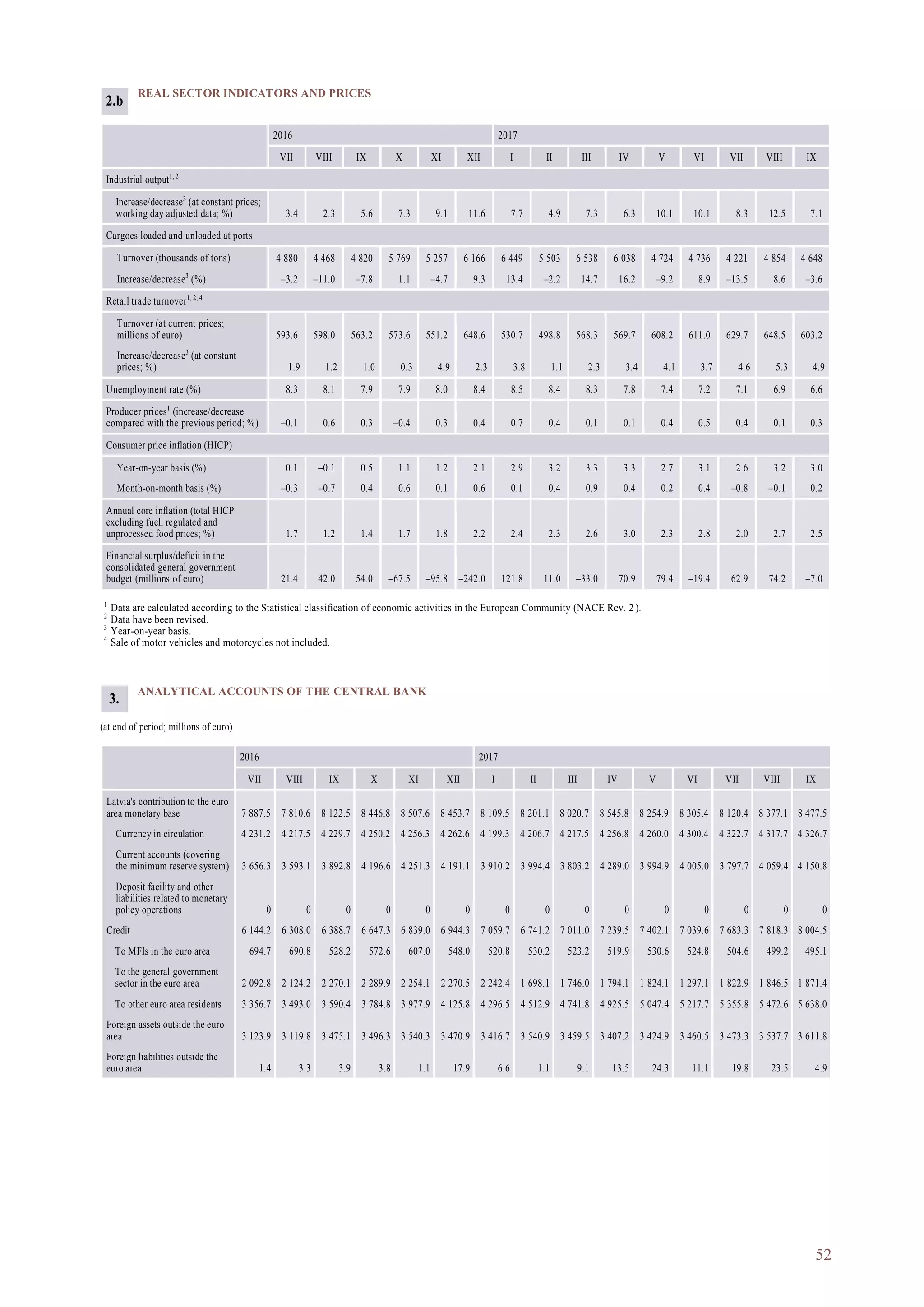 52
ANALYTICAL ACCOUNTS OF THE CENTRAL BANK
(at end of period; millions of euro)
2016 2017
VII VIII IX X XI XII I II III IV V VI VII VIII IX
Latvia's contribution to the euro
area monetary base 7 887.5 7 810.6 8 122.5 8 446.8 8 507.6 8 453.7 8 109.5 8 201.1 8 020.7 8 545.8 8 254.9 8 305.4 8 120.4 8 377.1 8 477.5
Currency in circulation 4 231.2 4 217.5 4 229.7 4 250.2 4 256.3 4 262.6 4 199.3 4 206.7 4 217.5 4 256.8 4 260.0 4 300.4 4 322.7 4 317.7 4 326.7
Current accounts (covering
the minimum reserve system) 3 656.3 3 593.1 3 892.8 4 196.6 4 251.3 4 191.1 3 910.2 3 994.4 3 803.2 4 289.0 3 994.9 4 005.0 3 797.7 4 059.4 4 150.8
Deposit facility and other
liabilities related to monetary
policy operations 0 0 0 0 0 0 0 0 0 0 0 0 0 0 0
Credit 6 144.2 6 308.0 6 388.7 6 647.3 6 839.0 6 944.3 7 059.7 6 741.2 7 011.0 7 239.5 7 402.1 7 039.6 7 683.3 7 818.3 8 004.5
To MFIs in the euro area 694.7 690.8 528.2 572.6 607.0 548.0 520.8 530.2 523.2 519.9 530.6 524.8 504.6 499.2 495.1
To the general government
sector in the euro area 2 092.8 2 124.2 2 270.1 2 289.9 2 254.1 2 270.5 2 242.4 1 698.1 1 746.0 1 794.1 1 824.1 1 297.1 1 822.9 1 846.5 1 871.4
To other euro area residents 3 356.7 3 493.0 3 590.4 3 784.8 3 977.9 4 125.8 4 296.5 4 512.9 4 741.8 4 925.5 5 047.4 5 217.7 5 355.8 5 472.6 5 638.0
Foreign assets outside the euro
area 3 123.9 3 119.8 3 475.1 3 496.3 3 540.3 3 470.9 3 416.7 3 540.9 3 459.5 3 407.2 3 424.9 3 460.5 3 473.3 3 537.7 3 611.8
Foreign liabilities outside the
euro area 1.4 3.3 3.9 3.8 1.1 17.9 6.6 1.1 9.1 13.5 24.3 11.1 19.8 23.5 4.9
REAL SECTOR INDICATORS AND PRICES
2016 2017
VII VIII IX X XI XII I II III IV V VI VII VIII IX
Industrial output1, 2
Increase/decrease3
(at constant prices;
working day adjusted data; %) 3.4 2.3 5.6 7.3 9.1 11.6 7.7 4.9 7.3 6.3 10.1 10.1 8.3 12.5 7.1
Cargoes loaded and unloaded at ports
Turnover (thousands of tons) 4 880 4 468 4 820 5 769 5 257 6 166 6 449 5 503 6 538 6 038 4 724 4 736 4 221 4 854 4 648
Increase/decrease3
(%) –3.2 –11.0 –7.8 1.1 –4.7 9.3 13.4 –2.2 14.7 16.2 –9.2 8.9 –13.5 8.6 –3.6
Retail trade turnover1, 2, 4
Turnover (at current prices;
millions of euro) 593.6 598.0 563.2 573.6 551.2 648.6 530.7 498.8 568.3 569.7 608.2 611.0 629.7 648.5 603.2
Increase/decrease3
(at constant
prices; %) 1.9 1.2 1.0 0.3 4.9 2.3 3.8 1.1 2.3 3.4 4.1 3.7 4.6 5.3 4.9
Unemployment rate (%) 8.3 8.1 7.9 7.9 8.0 8.4 8.5 8.4 8.3 7.8 7.4 7.2 7.1 6.9 6.6
Producer prices1
(increase/decrease
compared with the previous period; %) –0.1 0.6 0.3 –0.4 0.3 0.4 0.7 0.4 0.1 0.1 0.4 0.5 0.4 0.1 0.3
Consumer price inflation (HICP)
Year-on-year basis (%) 0.1 –0.1 0.5 1.1 1.2 2.1 2.9 3.2 3.3 3.3 2.7 3.1 2.6 3.2 3.0
Month-on-month basis (%) –0.3 –0.7 0.4 0.6 0.1 0.6 0.1 0.4 0.9 0.4 0.2 0.4 –0.8 –0.1 0.2
Annual core inflation (total HICP
excluding fuel, regulated and
unprocessed food prices; %) 1.7 1.2 1.4 1.7 1.8 2.2 2.4 2.3 2.6 3.0 2.3 2.8 2.0 2.7 2.5
Financial surplus/deficit in the
consolidated general government
budget (millions of euro) 21.4 42.0 54.0 –67.5 –95.8 –242.0 121.8 11.0 –33.0 70.9 79.4 –19.4 62.9 74.2 –7.0
1
Data are calculated according to the Statistical classification of economic activities in the European Community (NACE Rev. 2).
2
Data have been revised.
3
Year-on-year basis.
4
Sale of motor vehicles and motorcycles not included.
2.b
3.
 