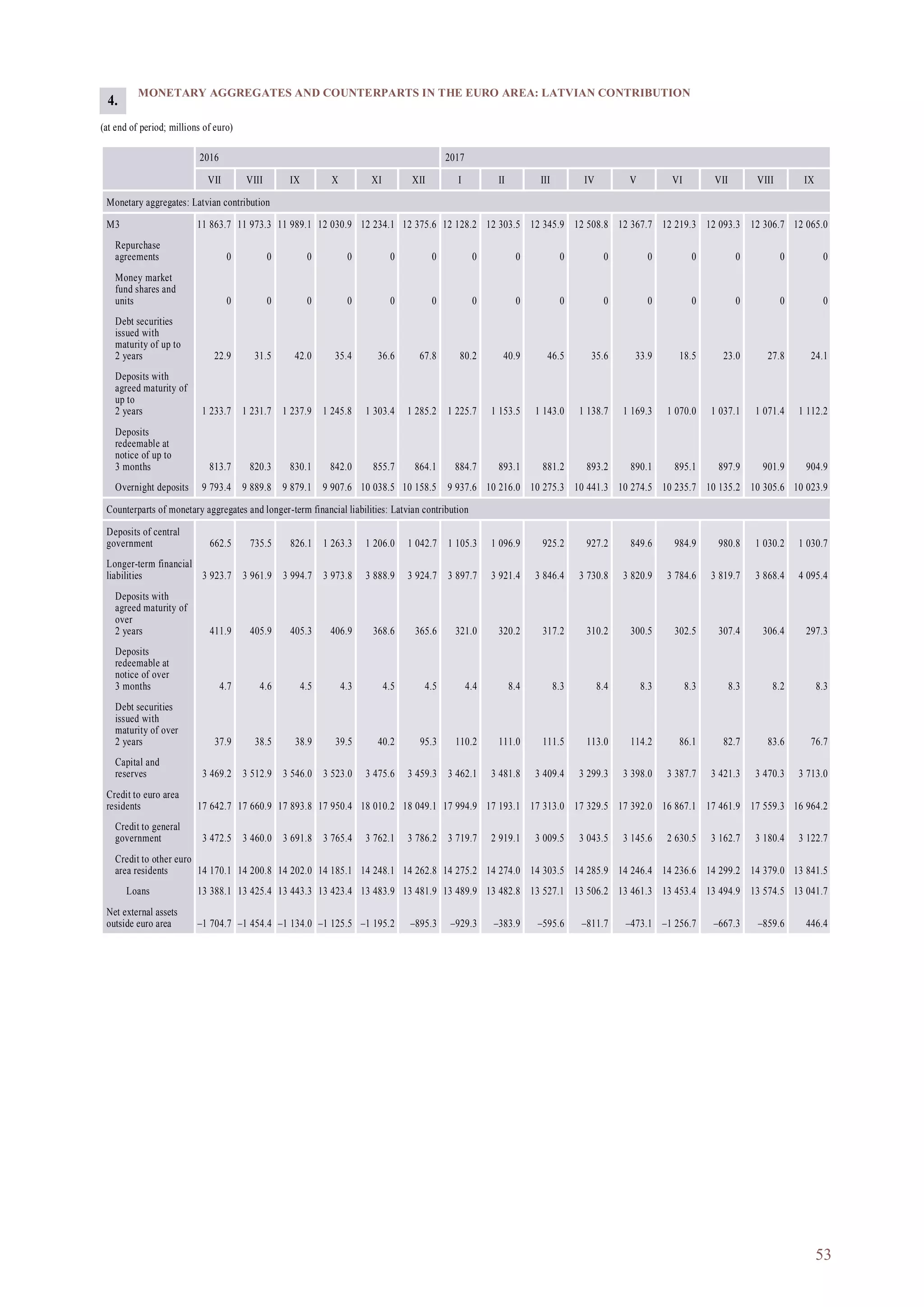 53
MONETARY AGGREGATES AND COUNTERPARTS IN THE EURO AREA: LATVIAN CONTRIBUTION
(at end of period; millions of euro)
2016 2017
VII VIII IX X XI XII I II III IV V VI VII VIII IX
Monetary aggregates: Latvian contribution
M3 11 863.7 11 973.3 11 989.1 12 030.9 12 234.1 12 375.6 12 128.2 12 303.5 12 345.9 12 508.8 12 367.7 12 219.3 12 093.3 12 306.7 12 065.0
Repurchase
agreements 0 0 0 0 0 0 0 0 0 0 0 0 0 0 0
Money market
fund shares and
units 0 0 0 0 0 0 0 0 0 0 0 0 0 0 0
Debt securities
issued with
maturity of up to
2 years 22.9 31.5 42.0 35.4 36.6 67.8 80.2 40.9 46.5 35.6 33.9 18.5 23.0 27.8 24.1
Deposits with
agreed maturity of
up to
2 years 1 233.7 1 231.7 1 237.9 1 245.8 1 303.4 1 285.2 1 225.7 1 153.5 1 143.0 1 138.7 1 169.3 1 070.0 1 037.1 1 071.4 1 112.2
Deposits
redeemable at
notice of up to
3 months 813.7 820.3 830.1 842.0 855.7 864.1 884.7 893.1 881.2 893.2 890.1 895.1 897.9 901.9 904.9
Overnight deposits 9 793.4 9 889.8 9 879.1 9 907.6 10 038.5 10 158.5 9 937.6 10 216.0 10 275.3 10 441.3 10 274.5 10 235.7 10 135.2 10 305.6 10 023.9
Counterparts of monetary aggregates and longer-term financial liabilities: Latvian contribution
Deposits of central
government 662.5 735.5 826.1 1 263.3 1 206.0 1 042.7 1 105.3 1 096.9 925.2 927.2 849.6 984.9 980.8 1 030.2 1 030.7
Longer-term financial
liabilities 3 923.7 3 961.9 3 994.7 3 973.8 3 888.9 3 924.7 3 897.7 3 921.4 3 846.4 3 730.8 3 820.9 3 784.6 3 819.7 3 868.4 4 095.4
Deposits with
agreed maturity of
over
2 years 411.9 405.9 405.3 406.9 368.6 365.6 321.0 320.2 317.2 310.2 300.5 302.5 307.4 306.4 297.3
Deposits
redeemable at
notice of over
3 months 4.7 4.6 4.5 4.3 4.5 4.5 4.4 8.4 8.3 8.4 8.3 8.3 8.3 8.2 8.3
Debt securities
issued with
maturity of over
2 years 37.9 38.5 38.9 39.5 40.2 95.3 110.2 111.0 111.5 113.0 114.2 86.1 82.7 83.6 76.7
Capital and
reserves 3 469.2 3 512.9 3 546.0 3 523.0 3 475.6 3 459.3 3 462.1 3 481.8 3 409.4 3 299.3 3 398.0 3 387.7 3 421.3 3 470.3 3 713.0
Credit to euro area
residents 17 642.7 17 660.9 17 893.8 17 950.4 18 010.2 18 049.1 17 994.9 17 193.1 17 313.0 17 329.5 17 392.0 16 867.1 17 461.9 17 559.3 16 964.2
Credit to general
government 3 472.5 3 460.0 3 691.8 3 765.4 3 762.1 3 786.2 3 719.7 2 919.1 3 009.5 3 043.5 3 145.6 2 630.5 3 162.7 3 180.4 3 122.7
Credit to other euro
area residents 14 170.1 14 200.8 14 202.0 14 185.1 14 248.1 14 262.8 14 275.2 14 274.0 14 303.5 14 285.9 14 246.4 14 236.6 14 299.2 14 379.0 13 841.5
Loans 13 388.1 13 425.4 13 443.3 13 423.4 13 483.9 13 481.9 13 489.9 13 482.8 13 527.1 13 506.2 13 461.3 13 453.4 13 494.9 13 574.5 13 041.7
Net external assets
outside euro area –1 704.7 –1 454.4 –1 134.0 –1 125.5 –1 195.2 –895.3 –929.3 –383.9 –595.6 –811.7 –473.1 –1 256.7 –667.3 –859.6 446.4
4.
 