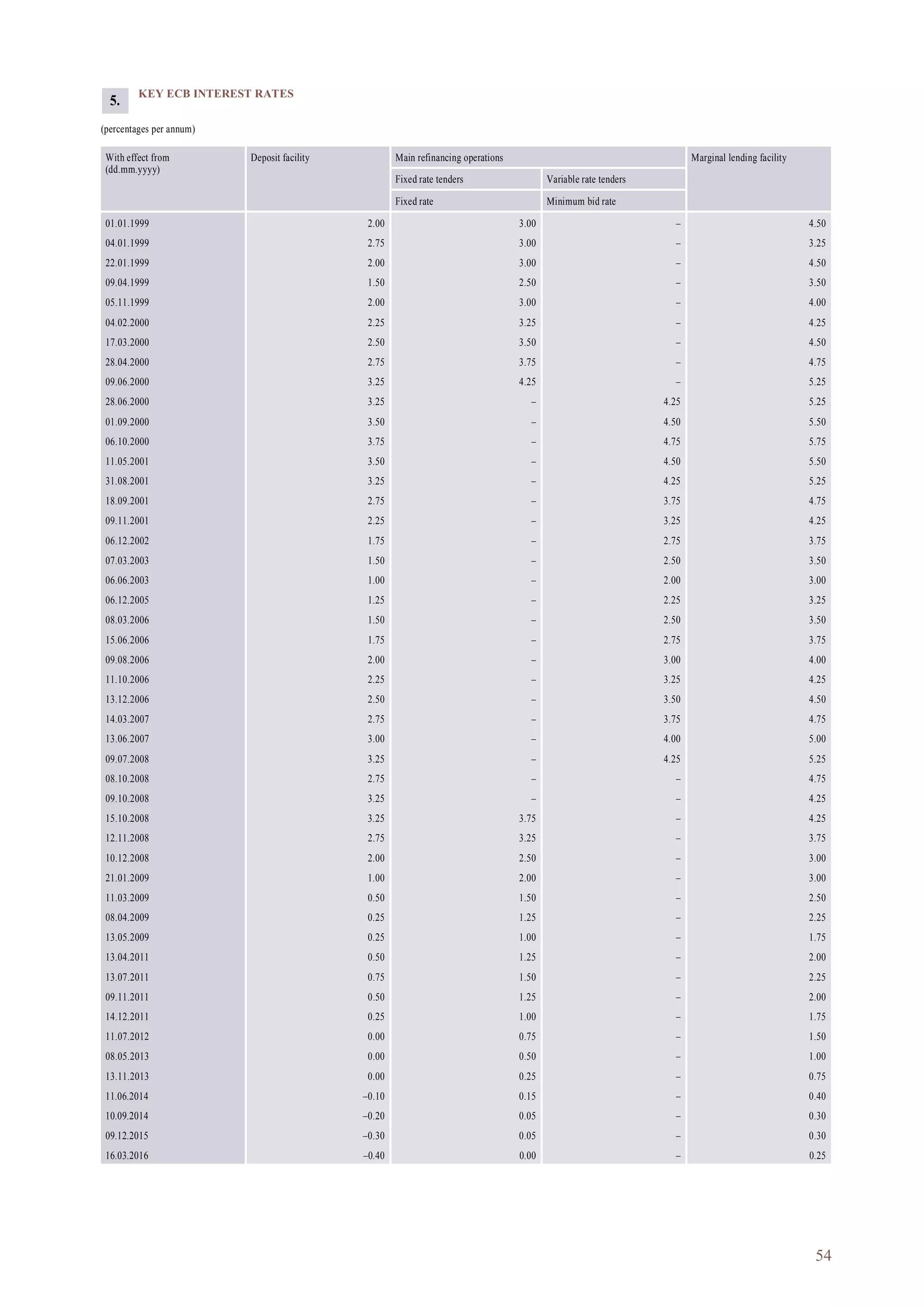 54
KEY ECB INTEREST RATES
(percentages per annum)
With effect from
(dd.mm.yyyy)
Deposit facility Main refinancing operations Marginal lending facility
Fixed rate tenders Variable rate tenders
Fixed rate Minimum bid rate
01.01.1999 2.00 3.00 – 4.50
04.01.1999 2.75 3.00 – 3.25
22.01.1999 2.00 3.00 – 4.50
09.04.1999 1.50 2.50 – 3.50
05.11.1999 2.00 3.00 – 4.00
04.02.2000 2.25 3.25 – 4.25
17.03.2000 2.50 3.50 – 4.50
28.04.2000 2.75 3.75 – 4.75
09.06.2000 3.25 4.25 – 5.25
28.06.2000 3.25 – 4.25 5.25
01.09.2000 3.50 – 4.50 5.50
06.10.2000 3.75 – 4.75 5.75
11.05.2001 3.50 – 4.50 5.50
31.08.2001 3.25 – 4.25 5.25
18.09.2001 2.75 – 3.75 4.75
09.11.2001 2.25 – 3.25 4.25
06.12.2002 1.75 – 2.75 3.75
07.03.2003 1.50 – 2.50 3.50
06.06.2003 1.00 – 2.00 3.00
06.12.2005 1.25 – 2.25 3.25
08.03.2006 1.50 – 2.50 3.50
15.06.2006 1.75 – 2.75 3.75
09.08.2006 2.00 – 3.00 4.00
11.10.2006 2.25 – 3.25 4.25
13.12.2006 2.50 – 3.50 4.50
14.03.2007 2.75 – 3.75 4.75
13.06.2007 3.00 – 4.00 5.00
09.07.2008 3.25 – 4.25 5.25
08.10.2008 2.75 – – 4.75
09.10.2008 3.25 – – 4.25
15.10.2008 3.25 3.75 – 4.25
12.11.2008 2.75 3.25 – 3.75
10.12.2008 2.00 2.50 – 3.00
21.01.2009 1.00 2.00 – 3.00
11.03.2009 0.50 1.50 – 2.50
08.04.2009 0.25 1.25 – 2.25
13.05.2009 0.25 1.00 – 1.75
13.04.2011 0.50 1.25 – 2.00
13.07.2011 0.75 1.50 – 2.25
09.11.2011 0.50 1.25 – 2.00
14.12.2011 0.25 1.00 – 1.75
11.07.2012 0.00 0.75 – 1.50
08.05.2013 0.00 0.50 – 1.00
13.11.2013 0.00 0.25 – 0.75
11.06.2014 –0.10 0.15 – 0.40
10.09.2014 –0.20 0.05 – 0.30
09.12.2015 –0.30 0.05 – 0.30
16.03.2016 –0.40 0.00 – 0.25
5.
 