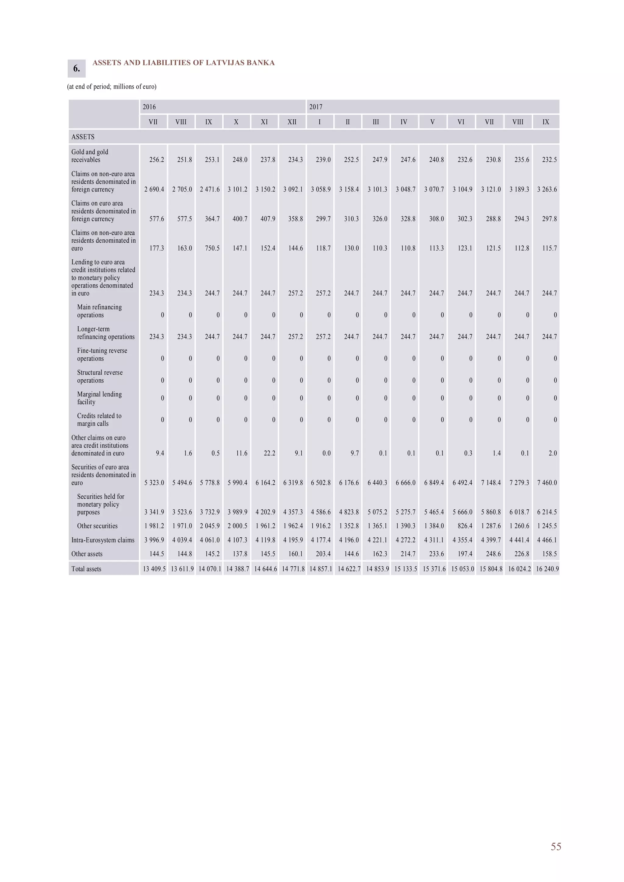 55
ASSETS AND LIABILITIES OF LATVIJAS BANKA
(at end of period; millions of euro)
2016 2017
VII VIII IX X XI XII I II III IV V VI VII VIII IX
ASSETS
Gold and gold
receivables 256.2 251.8 253.1 248.0 237.8 234.3 239.0 252.5 247.9 247.6 240.8 232.6 230.8 235.6 232.5
Claims on non-euro area
residents denominated in
foreign currency 2 690.4 2 705.0 2 471.6 3 101.2 3 150.2 3 092.1 3 058.9 3 158.4 3 101.3 3 048.7 3 070.7 3 104.9 3 121.0 3 189.3 3 263.6
Claims on euro area
residents denominated in
foreign currency 577.6 577.5 364.7 400.7 407.9 358.8 299.7 310.3 326.0 328.8 308.0 302.3 288.8 294.3 297.8
Claims on non-euro area
residents denominated in
euro 177.3 163.0 750.5 147.1 152.4 144.6 118.7 130.0 110.3 110.8 113.3 123.1 121.5 112.8 115.7
Lending to euro area
credit institutions related
to monetary policy
operations denominated
in euro 234.3 234.3 244.7 244.7 244.7 257.2 257.2 244.7 244.7 244.7 244.7 244.7 244.7 244.7 244.7
Main refinancing
operations 0 0 0 0 0 0 0 0 0 0 0 0 0 0 0
Longer-term
refinancing operations 234.3 234.3 244.7 244.7 244.7 257.2 257.2 244.7 244.7 244.7 244.7 244.7 244.7 244.7 244.7
Fine-tuning reverse
operations 0 0 0 0 0 0 0 0 0 0 0 0 0 0 0
Structural reverse
operations 0 0 0 0 0 0 0 0 0 0 0 0 0 0 0
Marginal lending
facility
0 0 0 0 0 0 0 0 0 0 0 0 0 0 0
Credits related to
margin calls
0 0 0 0 0 0 0 0 0 0 0 0 0 0 0
Other claims on euro
area credit institutions
denominated in euro 9.4 1.6 0.5 11.6 22.2 9.1 0.0 9.7 0.1 0.1 0.1 0.3 1.4 0.1 2.0
Securities of euro area
residents denominated in
euro 5 323.0 5 494.6 5 778.8 5 990.4 6 164.2 6 319.8 6 502.8 6 176.6 6 440.3 6 666.0 6 849.4 6 492.4 7 148.4 7 279.3 7 460.0
Securities held for
monetary policy
purposes 3 341.9 3 523.6 3 732.9 3 989.9 4 202.9 4 357.3 4 586.6 4 823.8 5 075.2 5 275.7 5 465.4 5 666.0 5 860.8 6 018.7 6 214.5
Other securities 1 981.2 1 971.0 2 045.9 2 000.5 1 961.2 1 962.4 1 916.2 1 352.8 1 365.1 1 390.3 1 384.0 826.4 1 287.6 1 260.6 1 245.5
Intra-Eurosystem claims 3 996.9 4 039.4 4 061.0 4 107.3 4 119.8 4 195.9 4 177.4 4 196.0 4 221.1 4 272.2 4 311.1 4 355.4 4 399.7 4 441.4 4 466.1
Other assets 144.5 144.8 145.2 137.8 145.5 160.1 203.4 144.6 162.3 214.7 233.6 197.4 248.6 226.8 158.5
Total assets 13 409.5 13 611.9 14 070.1 14 388.7 14 644.6 14 771.8 14 857.1 14 622.7 14 853.9 15 133.5 15 371.6 15 053.0 15 804.8 16 024.2 16 240.9
6.
 