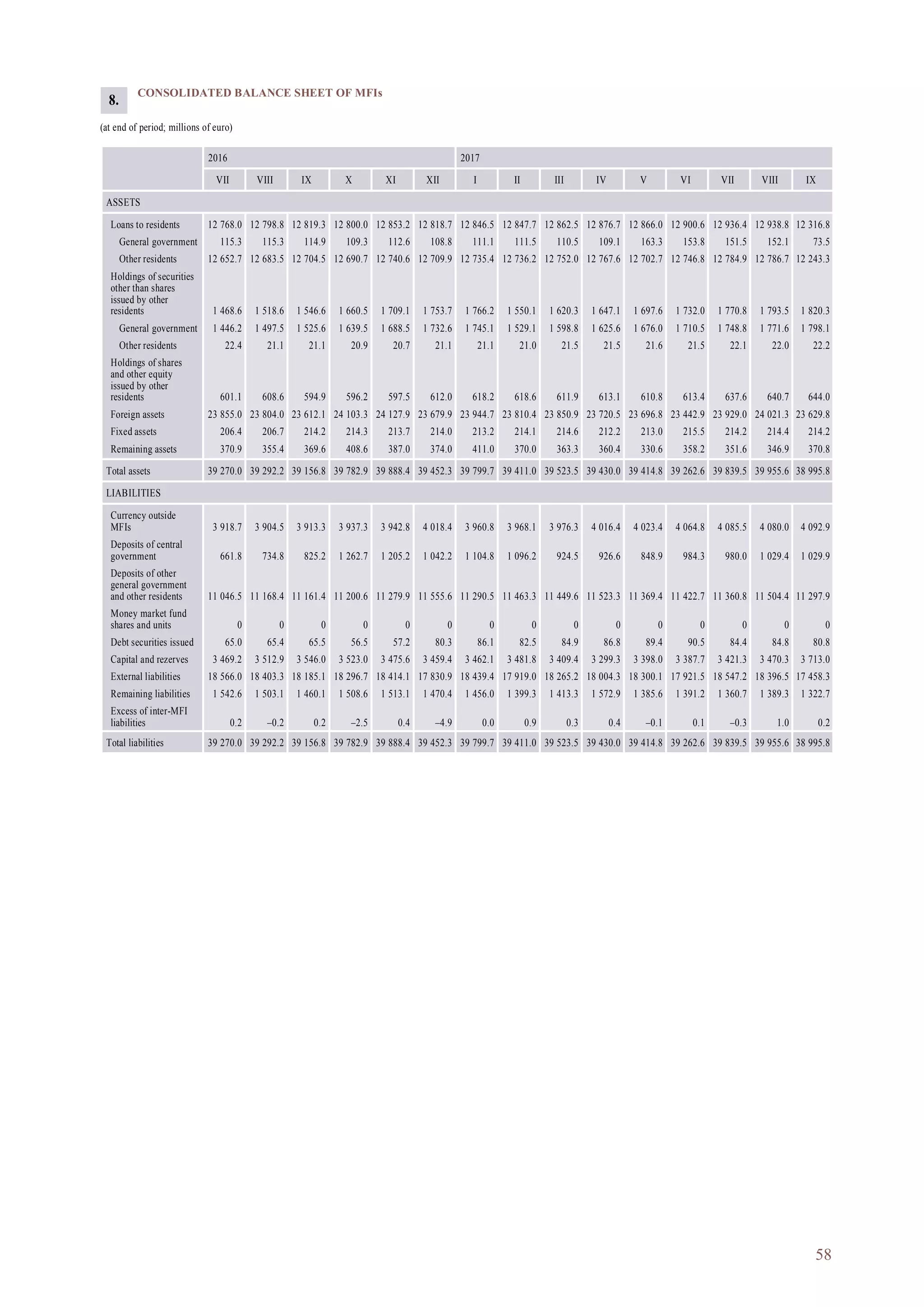 58
CONSOLIDATED BALANCE SHEET OF MFIs
(at end of period; millions of euro)
2016 2017
VII VIII IX X XI XII I II III IV V VI VII VIII IX
ASSETS
Loans to residents 12 768.0 12 798.8 12 819.3 12 800.0 12 853.2 12 818.7 12 846.5 12 847.7 12 862.5 12 876.7 12 866.0 12 900.6 12 936.4 12 938.8 12 316.8
General government 115.3 115.3 114.9 109.3 112.6 108.8 111.1 111.5 110.5 109.1 163.3 153.8 151.5 152.1 73.5
Other residents 12 652.7 12 683.5 12 704.5 12 690.7 12 740.6 12 709.9 12 735.4 12 736.2 12 752.0 12 767.6 12 702.7 12 746.8 12 784.9 12 786.7 12 243.3
Holdings of securities
other than shares
issued by other
residents 1 468.6 1 518.6 1 546.6 1 660.5 1 709.1 1 753.7 1 766.2 1 550.1 1 620.3 1 647.1 1 697.6 1 732.0 1 770.8 1 793.5 1 820.3
General government 1 446.2 1 497.5 1 525.6 1 639.5 1 688.5 1 732.6 1 745.1 1 529.1 1 598.8 1 625.6 1 676.0 1 710.5 1 748.8 1 771.6 1 798.1
Other residents 22.4 21.1 21.1 20.9 20.7 21.1 21.1 21.0 21.5 21.5 21.6 21.5 22.1 22.0 22.2
Holdings of shares
and other equity
issued by other
residents 601.1 608.6 594.9 596.2 597.5 612.0 618.2 618.6 611.9 613.1 610.8 613.4 637.6 640.7 644.0
Foreign assets 23 855.0 23 804.0 23 612.1 24 103.3 24 127.9 23 679.9 23 944.7 23 810.4 23 850.9 23 720.5 23 696.8 23 442.9 23 929.0 24 021.3 23 629.8
Fixed assets 206.4 206.7 214.2 214.3 213.7 214.0 213.2 214.1 214.6 212.2 213.0 215.5 214.2 214.4 214.2
Remaining assets 370.9 355.4 369.6 408.6 387.0 374.0 411.0 370.0 363.3 360.4 330.6 358.2 351.6 346.9 370.8
Total assets 39 270.0 39 292.2 39 156.8 39 782.9 39 888.4 39 452.3 39 799.7 39 411.0 39 523.5 39 430.0 39 414.8 39 262.6 39 839.5 39 955.6 38 995.8
LIABILITIES
Currency outside
MFIs 3 918.7 3 904.5 3 913.3 3 937.3 3 942.8 4 018.4 3 960.8 3 968.1 3 976.3 4 016.4 4 023.4 4 064.8 4 085.5 4 080.0 4 092.9
Deposits of central
government 661.8 734.8 825.2 1 262.7 1 205.2 1 042.2 1 104.8 1 096.2 924.5 926.6 848.9 984.3 980.0 1 029.4 1 029.9
Deposits of other
general government
and other residents 11 046.5 11 168.4 11 161.4 11 200.6 11 279.9 11 555.6 11 290.5 11 463.3 11 449.6 11 523.3 11 369.4 11 422.7 11 360.8 11 504.4 11 297.9
Money market fund
shares and units 0 0 0 0 0 0 0 0 0 0 0 0 0 0 0
Debt securities issued 65.0 65.4 65.5 56.5 57.2 80.3 86.1 82.5 84.9 86.8 89.4 90.5 84.4 84.8 80.8
Capital and rezerves 3 469.2 3 512.9 3 546.0 3 523.0 3 475.6 3 459.4 3 462.1 3 481.8 3 409.4 3 299.3 3 398.0 3 387.7 3 421.3 3 470.3 3 713.0
External liabilities 18 566.0 18 403.3 18 185.1 18 296.7 18 414.1 17 830.9 18 439.4 17 919.0 18 265.2 18 004.3 18 300.1 17 921.5 18 547.2 18 396.5 17 458.3
Remaining liabilities 1 542.6 1 503.1 1 460.1 1 508.6 1 513.1 1 470.4 1 456.0 1 399.3 1 413.3 1 572.9 1 385.6 1 391.2 1 360.7 1 389.3 1 322.7
Excess of inter-MFI
liabilities 0.2 –0.2 0.2 –2.5 0.4 –4.9 0.0 0.9 0.3 0.4 –0.1 0.1 –0.3 1.0 0.2
Total liabilities 39 270.0 39 292.2 39 156.8 39 782.9 39 888.4 39 452.3 39 799.7 39 411.0 39 523.5 39 430.0 39 414.8 39 262.6 39 839.5 39 955.6 38 995.8
8.
 