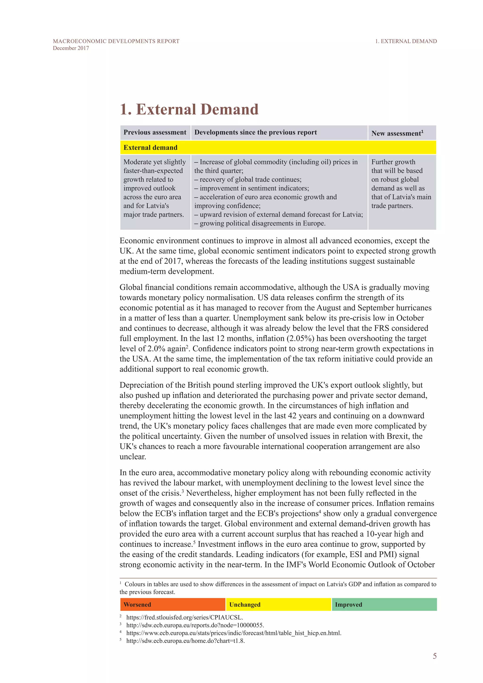5
MACROECONOMIC DEVELOPMENTS REPORT
December 2017
1. EXTERNAL DEMAND
1. External Demand1
Previous assessment Developments since the previous report New assessment1
External demand
Moderate yet slightly
faster-than-expected
growth related to
improved outlook
across the euro area
and for Latvia's
major trade partners.
– Increase of global commodity (including oil) prices in
the third quarter;
– recovery of global trade continues;
– improvement in sentiment indicators;
– acceleration of euro area economic growth and
improving confidence;
– upward revision of external demand forecast for Latvia;
– growing political disagreements in Europe.
Further growth
that will be based
on robust global
demand as well as
that of Latvia's main
trade partners.
Economic environment continues to improve in almost all advanced economies, except the
UK. At the same time, global economic sentiment indicators point to expected strong growth
at the end of 2017, whereas the forecasts of the leading institutions suggest sustainable
medium-term development.
Global financial conditions remain accommodative, although the USA is gradually moving
towards monetary policy normalisation. US data releases confirm the strength of its
economic potential as it has managed to recover from the August and September hurricanes
in a matter of less than a quarter. Unemployment sank below its pre-crisis low in October
and continues to decrease, although it was already below the level that the FRS considered
full employment. In the last 12 months, inflation (2.05%) has been overshooting the target
level of 2.0% again2
. Confidence indicators point to strong near-term growth expectations in
the USA. At the same time, the implementation of the tax reform initiative could provide an
additional support to real economic growth.
Depreciation of the British pound sterling improved the UK's export outlook slightly, but
also pushed up inflation and deteriorated the purchasing power and private sector demand,
thereby decelerating the economic growth. In the circumstances of high inflation and
unemployment hitting the lowest level in the last 42 years and continuing on a downward
trend, the UK's monetary policy faces challenges that are made even more complicated by
the political uncertainty. Given the number of unsolved issues in relation with Brexit, the
UK's chances to reach a more favourable international cooperation arrangement are also
unclear.
In the euro area, accommodative monetary policy along with rebounding economic activity
has revived the labour market, with unemployment declining to the lowest level since the
onset of the crisis.3
Nevertheless, higher employment has not been fully reflected in the
growth of wages and consequently also in the increase of consumer prices. Inflation remains
below the ECB's inflation target and the ECB's projections4
show only a gradual convergence
of inflation towards the target. Global environment and external demand-driven growth has
provided the euro area with a current account surplus that has reached a 10-year high and
continues to increase.5
Investment inflows in the euro area continue to grow, supported by
the easing of the credit standards. Leading indicators (for example, ESI and PMI) signal
strong economic activity in the near-term. In the IMF's World Economic Outlook of October
1
  Colours in tables are used to show differences in the assessment of impact on Latvia's GDP and inflation as compared to
the previous forecast.
Worsened Unchanged Improved
2
  https://fred.stlouisfed.org/series/CPIAUCSL.
3
  http://sdw.ecb.europa.eu/reports.do?node=10000055.
4
  https://www.ecb.europa.eu/stats/prices/indic/forecast/html/table_hist_hicp.en.html.
5
  http://sdw.ecb.europa.eu/home.do?chart=t1.8.
 