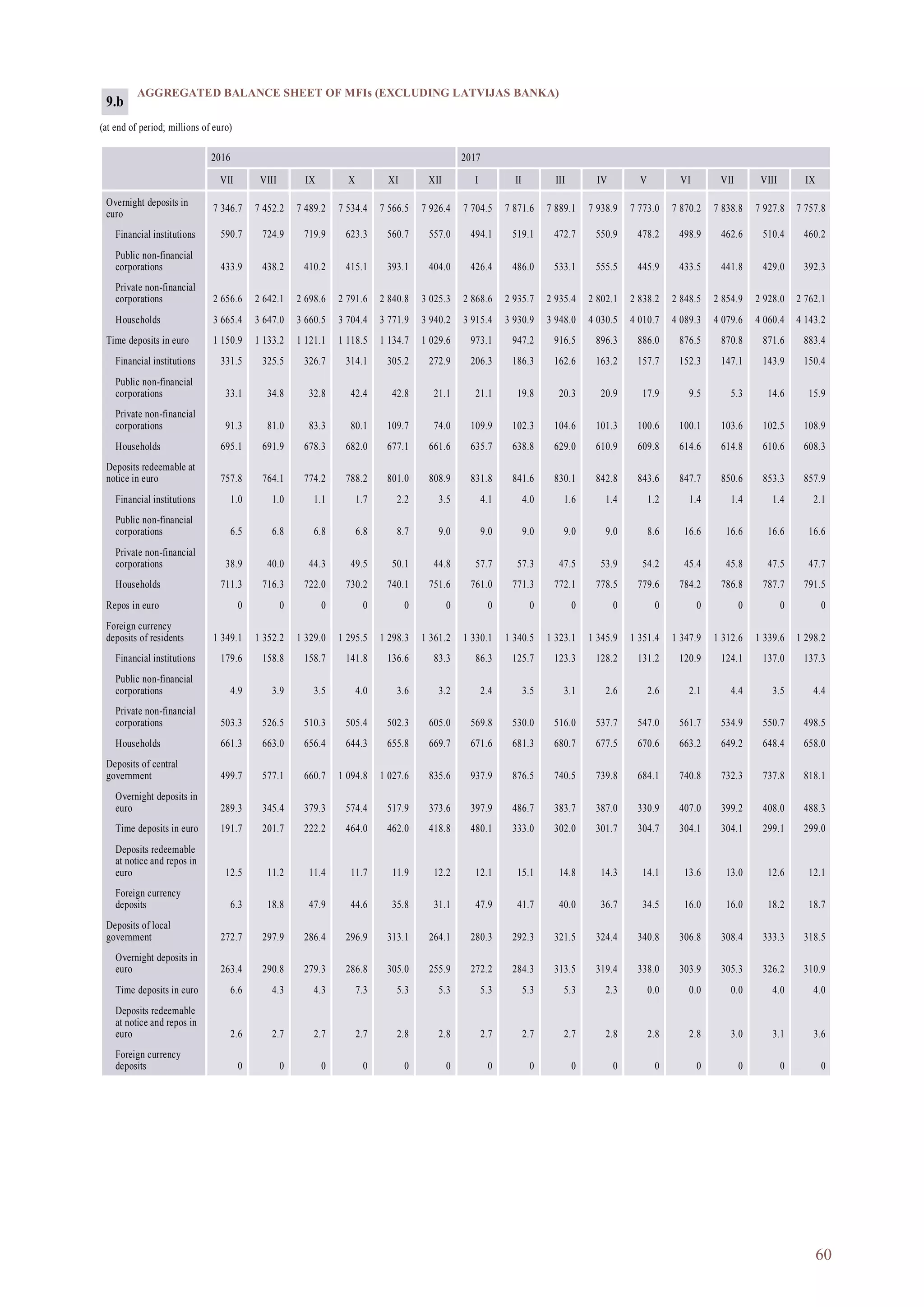 60
AGGREGATED BALANCE SHEET OF MFIs (EXCLUDING LATVIJAS BANKA)
(at end of period; millions of euro)
2016 2017
VII VIII IX X XI XII I II III IV V VI VII VIII IX
Overnight deposits in
euro
7 346.7 7 452.2 7 489.2 7 534.4 7 566.5 7 926.4 7 704.5 7 871.6 7 889.1 7 938.9 7 773.0 7 870.2 7 838.8 7 927.8 7 757.8
Financial institutions 590.7 724.9 719.9 623.3 560.7 557.0 494.1 519.1 472.7 550.9 478.2 498.9 462.6 510.4 460.2
Public non-financial
corporations 433.9 438.2 410.2 415.1 393.1 404.0 426.4 486.0 533.1 555.5 445.9 433.5 441.8 429.0 392.3
Private non-financial
corporations 2 656.6 2 642.1 2 698.6 2 791.6 2 840.8 3 025.3 2 868.6 2 935.7 2 935.4 2 802.1 2 838.2 2 848.5 2 854.9 2 928.0 2 762.1
Households 3 665.4 3 647.0 3 660.5 3 704.4 3 771.9 3 940.2 3 915.4 3 930.9 3 948.0 4 030.5 4 010.7 4 089.3 4 079.6 4 060.4 4 143.2
Time deposits in euro 1 150.9 1 133.2 1 121.1 1 118.5 1 134.7 1 029.6 973.1 947.2 916.5 896.3 886.0 876.5 870.8 871.6 883.4
Financial institutions 331.5 325.5 326.7 314.1 305.2 272.9 206.3 186.3 162.6 163.2 157.7 152.3 147.1 143.9 150.4
Public non-financial
corporations 33.1 34.8 32.8 42.4 42.8 21.1 21.1 19.8 20.3 20.9 17.9 9.5 5.3 14.6 15.9
Private non-financial
corporations 91.3 81.0 83.3 80.1 109.7 74.0 109.9 102.3 104.6 101.3 100.6 100.1 103.6 102.5 108.9
Households 695.1 691.9 678.3 682.0 677.1 661.6 635.7 638.8 629.0 610.9 609.8 614.6 614.8 610.6 608.3
Deposits redeemable at
notice in euro 757.8 764.1 774.2 788.2 801.0 808.9 831.8 841.6 830.1 842.8 843.6 847.7 850.6 853.3 857.9
Financial institutions 1.0 1.0 1.1 1.7 2.2 3.5 4.1 4.0 1.6 1.4 1.2 1.4 1.4 1.4 2.1
Public non-financial
corporations 6.5 6.8 6.8 6.8 8.7 9.0 9.0 9.0 9.0 9.0 8.6 16.6 16.6 16.6 16.6
Private non-financial
corporations 38.9 40.0 44.3 49.5 50.1 44.8 57.7 57.3 47.5 53.9 54.2 45.4 45.8 47.5 47.7
Households 711.3 716.3 722.0 730.2 740.1 751.6 761.0 771.3 772.1 778.5 779.6 784.2 786.8 787.7 791.5
Repos in euro 0 0 0 0 0 0 0 0 0 0 0 0 0 0 0
Foreign currency
deposits of residents 1 349.1 1 352.2 1 329.0 1 295.5 1 298.3 1 361.2 1 330.1 1 340.5 1 323.1 1 345.9 1 351.4 1 347.9 1 312.6 1 339.6 1 298.2
Financial institutions 179.6 158.8 158.7 141.8 136.6 83.3 86.3 125.7 123.3 128.2 131.2 120.9 124.1 137.0 137.3
Public non-financial
corporations 4.9 3.9 3.5 4.0 3.6 3.2 2.4 3.5 3.1 2.6 2.6 2.1 4.4 3.5 4.4
Private non-financial
corporations 503.3 526.5 510.3 505.4 502.3 605.0 569.8 530.0 516.0 537.7 547.0 561.7 534.9 550.7 498.5
Households 661.3 663.0 656.4 644.3 655.8 669.7 671.6 681.3 680.7 677.5 670.6 663.2 649.2 648.4 658.0
Deposits of central
government 499.7 577.1 660.7 1 094.8 1 027.6 835.6 937.9 876.5 740.5 739.8 684.1 740.8 732.3 737.8 818.1
Overnight deposits in
euro 289.3 345.4 379.3 574.4 517.9 373.6 397.9 486.7 383.7 387.0 330.9 407.0 399.2 408.0 488.3
Time deposits in euro 191.7 201.7 222.2 464.0 462.0 418.8 480.1 333.0 302.0 301.7 304.7 304.1 304.1 299.1 299.0
Deposits redeemable
at notice and repos in
euro 12.5 11.2 11.4 11.7 11.9 12.2 12.1 15.1 14.8 14.3 14.1 13.6 13.0 12.6 12.1
Foreign currency
deposits 6.3 18.8 47.9 44.6 35.8 31.1 47.9 41.7 40.0 36.7 34.5 16.0 16.0 18.2 18.7
Deposits of local
government 272.7 297.9 286.4 296.9 313.1 264.1 280.3 292.3 321.5 324.4 340.8 306.8 308.4 333.3 318.5
Overnight deposits in
euro 263.4 290.8 279.3 286.8 305.0 255.9 272.2 284.3 313.5 319.4 338.0 303.9 305.3 326.2 310.9
Time deposits in euro 6.6 4.3 4.3 7.3 5.3 5.3 5.3 5.3 5.3 2.3 0.0 0.0 0.0 4.0 4.0
Deposits redeemable
at notice and repos in
euro 2.6 2.7 2.7 2.7 2.8 2.8 2.7 2.7 2.7 2.8 2.8 2.8 3.0 3.1 3.6
Foreign currency
deposits 0 0 0 0 0 0 0 0 0 0 0 0 0 0 0
9.b
 