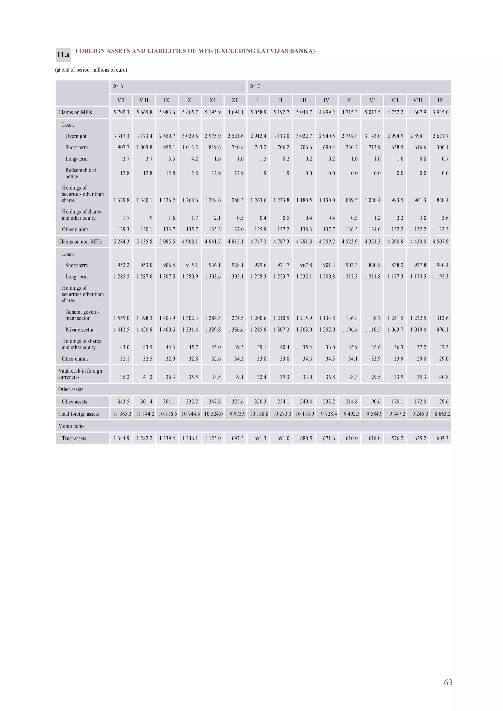 63
FOREIGN ASSETS AND LIABILITIES OF MFIs (EXCLUDING LATVIJAS BANKA)
(at end of period; millions of euro)
2016 2017
VII VIII IX X XI XII I II III IV V VI VII VIII IX
Claims on MFIs 5 702.3 5 665.8 5 083.6 5 465.7 5 195.9 4 694.1 5 058.9 5 192.7 5 048.7 4 899.2 4 715.3 5 013.5 4 752.2 4 607.9 3 935.0
Loans
Overnight 3 317.3 3 173.4 2 650.7 3 029.6 2 975.9 2 521.6 2 912.4 3 113.0 3 022.7 2 940.5 2 757.8 3 143.0 2 994.9 2 894.1 2 671.7
Short-term 907.7 1 003.8 955.1 1 013.2 819.6 740.8 743.2 706.2 706.6 690.4 730.2 713.9 638.5 616.6 306.1
Long-term 3.7 3.7 3.5 4.2 1.6 1.0 1.5 0.2 0.2 0.2 1.0 1.0 1.0 0.8 0.7
Redeemable at
notice
12.8 12.8 12.8 12.8 12.9 12.9 1.9 1.9 0.0 0.0 0.0 0.0 0.0 0.0 0.0
Holdings of
securities other than
shares 1 329.8 1 340.1 1 326.2 1 268.6 1 248.6 1 280.3 1 263.6 1 233.8 1 180.5 1 130.0 1 089.5 1 020.4 983.5 961.3 820.4
Holdings of shares
and other equity 1.7 1.9 1.6 1.7 2.1 0.5 0.4 0.5 0.4 0.4 0.3 1.2 2.2 3.0 3.6
Other claims 129.3 130.1 133.7 135.7 135.2 137.0 135.9 137.2 138.3 137.7 136.5 134.0 132.2 132.2 132.5
Claims on non-MFIs 5 284.3 5 135.8 5 095.5 4 908.1 4 941.7 4 915.1 4 747.2 4 787.3 4 791.8 4 559.2 4 523.9 4 351.3 4 390.9 4 430.0 4 507.9
Loans
Short-term 952.2 953.0 906.4 915.1 936.1 928.1 929.6 971.7 967.8 901.3 903.3 820.8 838.2 937.8 940.4
Long-term 1 285.5 1 287.6 1 307.5 1 280.9 1 303.6 1 302.1 1 258.3 1 223.7 1 235.1 1 200.8 1 217.3 1 211.8 1 177.3 1 174.5 1 192.3
Holdings of
securities other than
shares
General govern-
ment sector 1 559.0 1 398.3 1 403.9 1 302.3 1 284.5 1 274.5 1 200.6 1 210.5 1 215.9 1 134.8 1 136.8 1 138.7 1 241.5 1 232.5 1 312.6
Private sector 1 412.5 1 420.9 1 400.5 1 331.4 1 339.8 1 336.6 1 285.9 1 307.2 1 303.0 1 252.0 1 196.4 1 110.5 1 063.7 1 019.0 996.1
Holdings of shares
and other equity 43.0 43.5 44.3 45.7 45.0 39.5 39.1 40.4 35.4 36.0 35.9 35.6 36.3 37.2 37.5
Other claims 32.1 32.5 32.9 32.8 32.6 34.3 33.8 33.8 34.5 34.3 34.1 33.9 33.9 29.0 29.0
Vault cash in foreign
currencies 35.2 41.2 36.3 35.5 38.5 39.1 32.4 39.3 33.0 36.8 38.3 29.5 33.9 35.3 40.8
Other assets
Other assets 343.5 301.4 301.1 335.2 347.8 325.6 320.3 254.1 240.4 233.2 214.8 190.6 170.1 172.0 179.6
Total foreign assets 11 365.3 11 144.2 10 516.5 10 744.5 10 524.0 9 973.9 10 158.8 10 273.3 10 113.9 9 728.4 9 492.3 9 584.9 9 347.2 9 245.3 8 663.2
Memo items
Trust assets 1 344.9 1 282.2 1 339.4 1 246.1 1 125.0 697.5 691.3 691.0 680.5 671.6 610.0 618.0 576.2 625.2 603.3
11.a
 