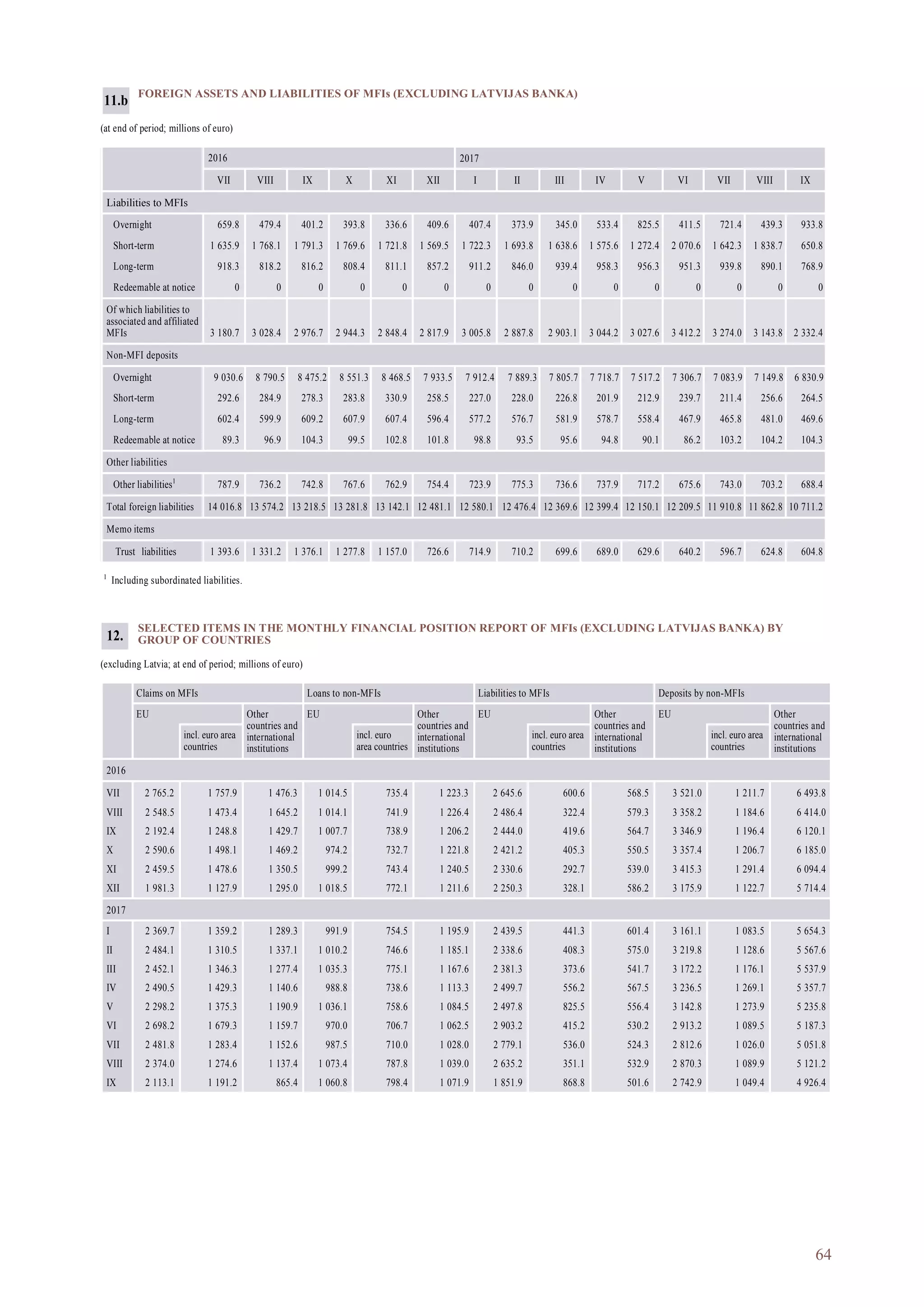 64
FOREIGN ASSETS AND LIABILITIES OF MFIs (EXCLUDING LATVIJAS BANKA)
(at end of period; millions of euro)
2016 2017
VII VIII IX X XI XII I II III IV V VI VII VIII IX
Liabilities to MFIs
Overnight 659.8 479.4 401.2 393.8 336.6 409.6 407.4 373.9 345.0 533.4 825.5 411.5 721.4 439.3 933.8
Short-term 1 635.9 1 768.1 1 791.3 1 769.6 1 721.8 1 569.5 1 722.3 1 693.8 1 638.6 1 575.6 1 272.4 2 070.6 1 642.3 1 838.7 650.8
Long-term 918.3 818.2 816.2 808.4 811.1 857.2 911.2 846.0 939.4 958.3 956.3 951.3 939.8 890.1 768.9
Redeemable at notice 0 0 0 0 0 0 0 0 0 0 0 0 0 0 0
Of which liabilities to
associated and affiliated
MFIs 3 180.7 3 028.4 2 976.7 2 944.3 2 848.4 2 817.9 3 005.8 2 887.8 2 903.1 3 044.2 3 027.6 3 412.2 3 274.0 3 143.8 2 332.4
Non-MFI deposits
Overnight 9 030.6 8 790.5 8 475.2 8 551.3 8 468.5 7 933.5 7 912.4 7 889.3 7 805.7 7 718.7 7 517.2 7 306.7 7 083.9 7 149.8 6 830.9
Short-term 292.6 284.9 278.3 283.8 330.9 258.5 227.0 228.0 226.8 201.9 212.9 239.7 211.4 256.6 264.5
Long-term 602.4 599.9 609.2 607.9 607.4 596.4 577.2 576.7 581.9 578.7 558.4 467.9 465.8 481.0 469.6
Redeemable at notice 89.3 96.9 104.3 99.5 102.8 101.8 98.8 93.5 95.6 94.8 90.1 86.2 103.2 104.2 104.3
Other liabilities
Other liabilities1
787.9 736.2 742.8 767.6 762.9 754.4 723.9 775.3 736.6 737.9 717.2 675.6 743.0 703.2 688.4
Total foreign liabilities 14 016.8 13 574.2 13 218.5 13 281.8 13 142.1 12 481.1 12 580.1 12 476.4 12 369.6 12 399.4 12 150.1 12 209.5 11 910.8 11 862.8 10 711.2
Memo items
Trust liabilities 1 393.6 1 331.2 1 376.1 1 277.8 1 157.0 726.6 714.9 710.2 699.6 689.0 629.6 640.2 596.7 624.8 604.8
1
Including subordinated liabilities.
11.b
SELECTED ITEMS IN THE MONTHLY FINANCIAL POSITION REPORT OF MFIs (EXCLUDING LATVIJAS BANKA) BY
GROUP OF COUNTRIES
(excluding Latvia; at end of period; millions of euro)
Claims on MFIs Loans to non-MFIs Liabilities to MFIs Deposits by non-MFIs
EU Other
countries and
international
institutions
EU Other
countries and
international
institutions
EU Other
countries and
international
institutions
EU Other
countries and
international
institutions
incl. euro area
countries
incl. euro
area countries
incl. euro area
countries
incl. euro area
countries
2016
VII 2 765.2 1 757.9 1 476.3 1 014.5 735.4 1 223.3 2 645.6 600.6 568.5 3 521.0 1 211.7 6 493.8
VIII 2 548.5 1 473.4 1 645.2 1 014.1 741.9 1 226.4 2 486.4 322.4 579.3 3 358.2 1 184.6 6 414.0
IX 2 192.4 1 248.8 1 429.7 1 007.7 738.9 1 206.2 2 444.0 419.6 564.7 3 346.9 1 196.4 6 120.1
X 2 590.6 1 498.1 1 469.2 974.2 732.7 1 221.8 2 421.2 405.3 550.5 3 357.4 1 206.7 6 185.0
XI 2 459.5 1 478.6 1 350.5 999.2 743.4 1 240.5 2 330.6 292.7 539.0 3 415.3 1 291.4 6 094.4
XII 1 981.3 1 127.9 1 295.0 1 018.5 772.1 1 211.6 2 250.3 328.1 586.2 3 175.9 1 122.7 5 714.4
2017
I 2 369.7 1 359.2 1 289.3 991.9 754.5 1 195.9 2 439.5 441.3 601.4 3 161.1 1 083.5 5 654.3
II 2 484.1 1 310.5 1 337.1 1 010.2 746.6 1 185.1 2 338.6 408.3 575.0 3 219.8 1 128.6 5 567.6
III 2 452.1 1 346.3 1 277.4 1 035.3 775.1 1 167.6 2 381.3 373.6 541.7 3 172.2 1 176.1 5 537.9
IV 2 490.5 1 429.3 1 140.6 988.8 738.6 1 113.3 2 499.7 556.2 567.5 3 236.5 1 269.1 5 357.7
V 2 298.2 1 375.3 1 190.9 1 036.1 758.6 1 084.5 2 497.8 825.5 556.4 3 142.8 1 273.9 5 235.8
VI 2 698.2 1 679.3 1 159.7 970.0 706.7 1 062.5 2 903.2 415.2 530.2 2 913.2 1 089.5 5 187.3
VII 2 481.8 1 283.4 1 152.6 987.5 710.0 1 028.0 2 779.1 536.0 524.3 2 812.6 1 026.0 5 051.8
VIII 2 374.0 1 274.6 1 137.4 1 073.4 787.8 1 039.0 2 635.2 351.1 532.9 2 870.3 1 089.9 5 121.2
IX 2 113.1 1 191.2 865.4 1 060.8 798.4 1 071.9 1 851.9 868.8 501.6 2 742.9 1 049.4 4 926.4
12.
 