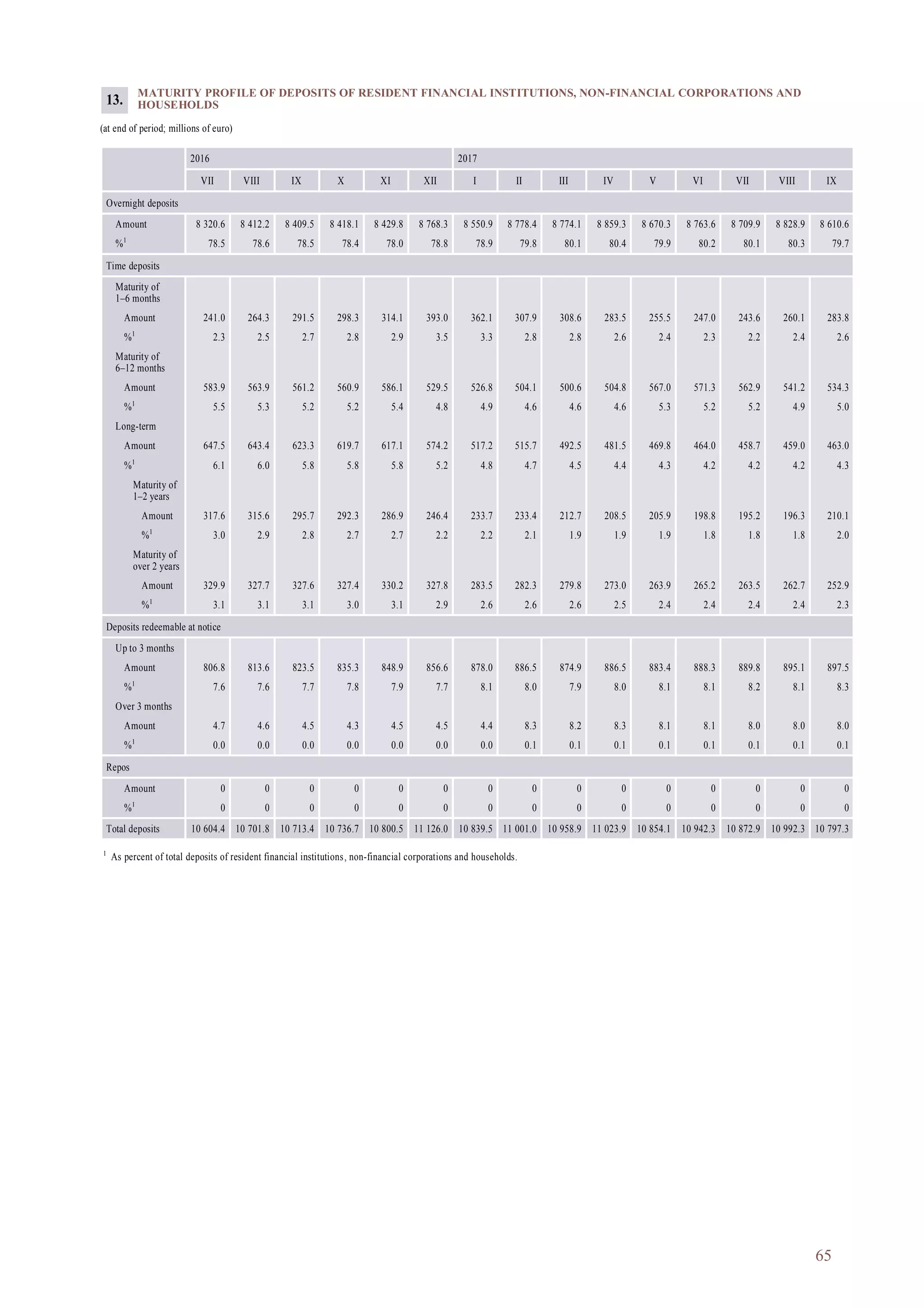 65
MATURITY PROFILE OF DEPOSITS OF RESIDENT FINANCIAL INSTITUTIONS, NON-FINANCIAL CORPORATIONS AND
HOUSEHOLDS
(at end of period; millions of euro)
2016 2017
VII VIII IX X XI XII I II III IV V VI VII VIII IX
Overnight deposits
Amount 8 320.6 8 412.2 8 409.5 8 418.1 8 429.8 8 768.3 8 550.9 8 778.4 8 774.1 8 859.3 8 670.3 8 763.6 8 709.9 8 828.9 8 610.6
%1
78.5 78.6 78.5 78.4 78.0 78.8 78.9 79.8 80.1 80.4 79.9 80.2 80.1 80.3 79.7
Time deposits
Maturity of
1–6 months
Amount 241.0 264.3 291.5 298.3 314.1 393.0 362.1 307.9 308.6 283.5 255.5 247.0 243.6 260.1 283.8
%1
2.3 2.5 2.7 2.8 2.9 3.5 3.3 2.8 2.8 2.6 2.4 2.3 2.2 2.4 2.6
Maturity of
6–12 months
Amount 583.9 563.9 561.2 560.9 586.1 529.5 526.8 504.1 500.6 504.8 567.0 571.3 562.9 541.2 534.3
%1
5.5 5.3 5.2 5.2 5.4 4.8 4.9 4.6 4.6 4.6 5.3 5.2 5.2 4.9 5.0
Long-term
Amount 647.5 643.4 623.3 619.7 617.1 574.2 517.2 515.7 492.5 481.5 469.8 464.0 458.7 459.0 463.0
%1
6.1 6.0 5.8 5.8 5.8 5.2 4.8 4.7 4.5 4.4 4.3 4.2 4.2 4.2 4.3
Maturity of
1–2 years
Amount 317.6 315.6 295.7 292.3 286.9 246.4 233.7 233.4 212.7 208.5 205.9 198.8 195.2 196.3 210.1
%1
3.0 2.9 2.8 2.7 2.7 2.2 2.2 2.1 1.9 1.9 1.9 1.8 1.8 1.8 2.0
Maturity of
over 2 years
Amount 329.9 327.7 327.6 327.4 330.2 327.8 283.5 282.3 279.8 273.0 263.9 265.2 263.5 262.7 252.9
%1
3.1 3.1 3.1 3.0 3.1 2.9 2.6 2.6 2.6 2.5 2.4 2.4 2.4 2.4 2.3
Deposits redeemable at notice
Up to 3 months
Amount 806.8 813.6 823.5 835.3 848.9 856.6 878.0 886.5 874.9 886.5 883.4 888.3 889.8 895.1 897.5
%1
7.6 7.6 7.7 7.8 7.9 7.7 8.1 8.0 7.9 8.0 8.1 8.1 8.2 8.1 8.3
Over 3 months
Amount 4.7 4.6 4.5 4.3 4.5 4.5 4.4 8.3 8.2 8.3 8.1 8.1 8.0 8.0 8.0
%1
0.0 0.0 0.0 0.0 0.0 0.0 0.0 0.1 0.1 0.1 0.1 0.1 0.1 0.1 0.1
Repos
Amount 0 0 0 0 0 0 0 0 0 0 0 0 0 0 0
%1
0 0 0 0 0 0 0 0 0 0 0 0 0 0 0
Total deposits 10 604.4 10 701.8 10 713.4 10 736.7 10 800.5 11 126.0 10 839.5 11 001.0 10 958.9 11 023.9 10 854.1 10 942.3 10 872.9 10 992.3 10 797.3
1
As percent of total deposits of resident financial institutions, non-financial corporations and households.
13.
 