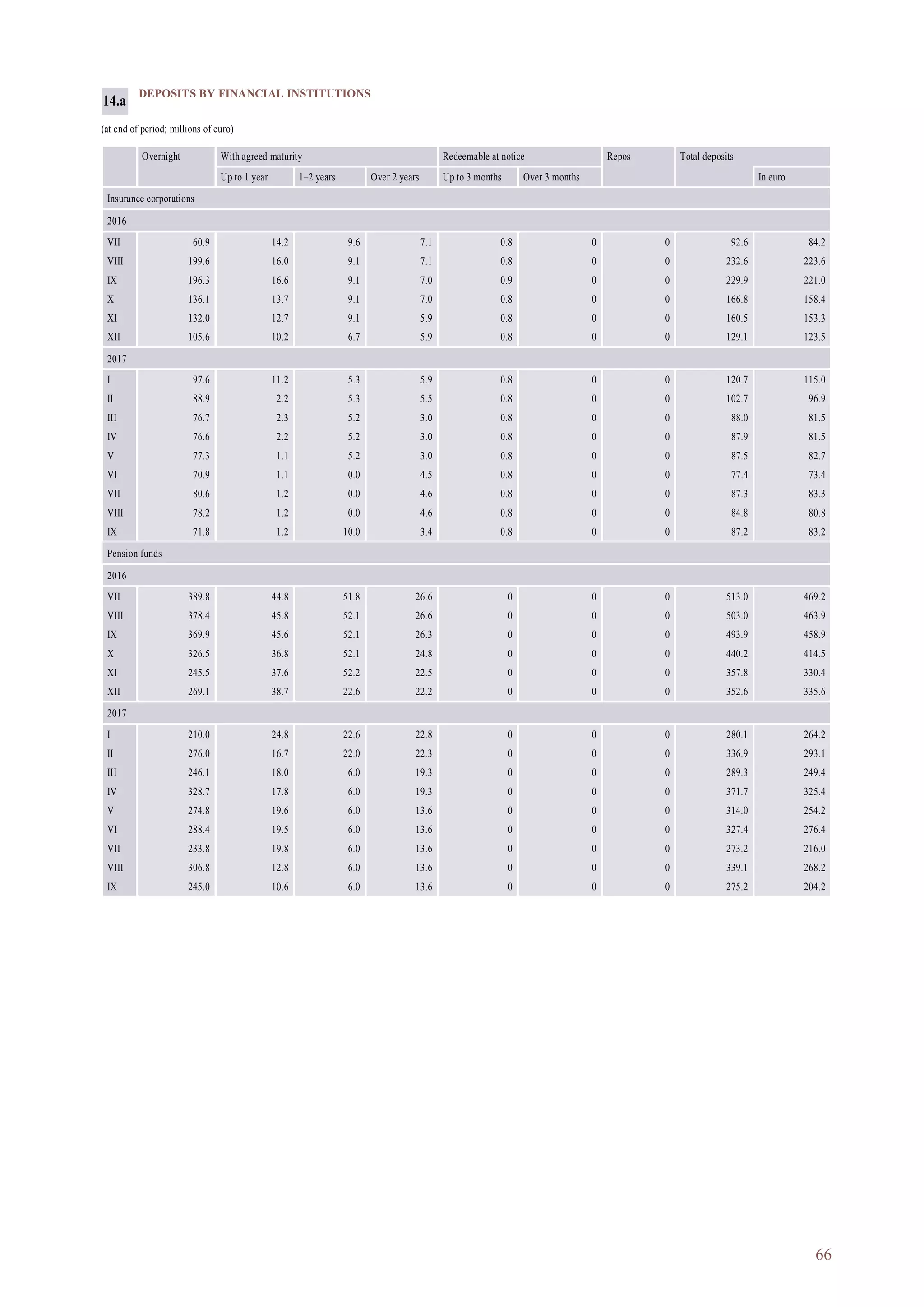 66
DEPOSITS BY FINANCIAL INSTITUTIONS
(at end of period; millions of euro)
Overnight With agreed maturity Redeemable at notice Repos Total deposits
Up to 1 year 1–2 years Over 2 years Up to 3 months Over 3 months In euro
Insurance corporations
2016
VII 60.9 14.2 9.6 7.1 0.8 0 0 92.6 84.2
VIII 199.6 16.0 9.1 7.1 0.8 0 0 232.6 223.6
IX 196.3 16.6 9.1 7.0 0.9 0 0 229.9 221.0
X 136.1 13.7 9.1 7.0 0.8 0 0 166.8 158.4
XI 132.0 12.7 9.1 5.9 0.8 0 0 160.5 153.3
XII 105.6 10.2 6.7 5.9 0.8 0 0 129.1 123.5
2017
I 97.6 11.2 5.3 5.9 0.8 0 0 120.7 115.0
II 88.9 2.2 5.3 5.5 0.8 0 0 102.7 96.9
III 76.7 2.3 5.2 3.0 0.8 0 0 88.0 81.5
IV 76.6 2.2 5.2 3.0 0.8 0 0 87.9 81.5
V 77.3 1.1 5.2 3.0 0.8 0 0 87.5 82.7
VI 70.9 1.1 0.0 4.5 0.8 0 0 77.4 73.4
VII 80.6 1.2 0.0 4.6 0.8 0 0 87.3 83.3
VIII 78.2 1.2 0.0 4.6 0.8 0 0 84.8 80.8
IX 71.8 1.2 10.0 3.4 0.8 0 0 87.2 83.2
Pension funds
2016
VII 389.8 44.8 51.8 26.6 0 0 0 513.0 469.2
VIII 378.4 45.8 52.1 26.6 0 0 0 503.0 463.9
IX 369.9 45.6 52.1 26.3 0 0 0 493.9 458.9
X 326.5 36.8 52.1 24.8 0 0 0 440.2 414.5
XI 245.5 37.6 52.2 22.5 0 0 0 357.8 330.4
XII 269.1 38.7 22.6 22.2 0 0 0 352.6 335.6
2017
I 210.0 24.8 22.6 22.8 0 0 0 280.1 264.2
II 276.0 16.7 22.0 22.3 0 0 0 336.9 293.1
III 246.1 18.0 6.0 19.3 0 0 0 289.3 249.4
IV 328.7 17.8 6.0 19.3 0 0 0 371.7 325.4
V 274.8 19.6 6.0 13.6 0 0 0 314.0 254.2
VI 288.4 19.5 6.0 13.6 0 0 0 327.4 276.4
VII 233.8 19.8 6.0 13.6 0 0 0 273.2 216.0
VIII 306.8 12.8 6.0 13.6 0 0 0 339.1 268.2
IX 245.0 10.6 6.0 13.6 0 0 0 275.2 204.2
14.a
 