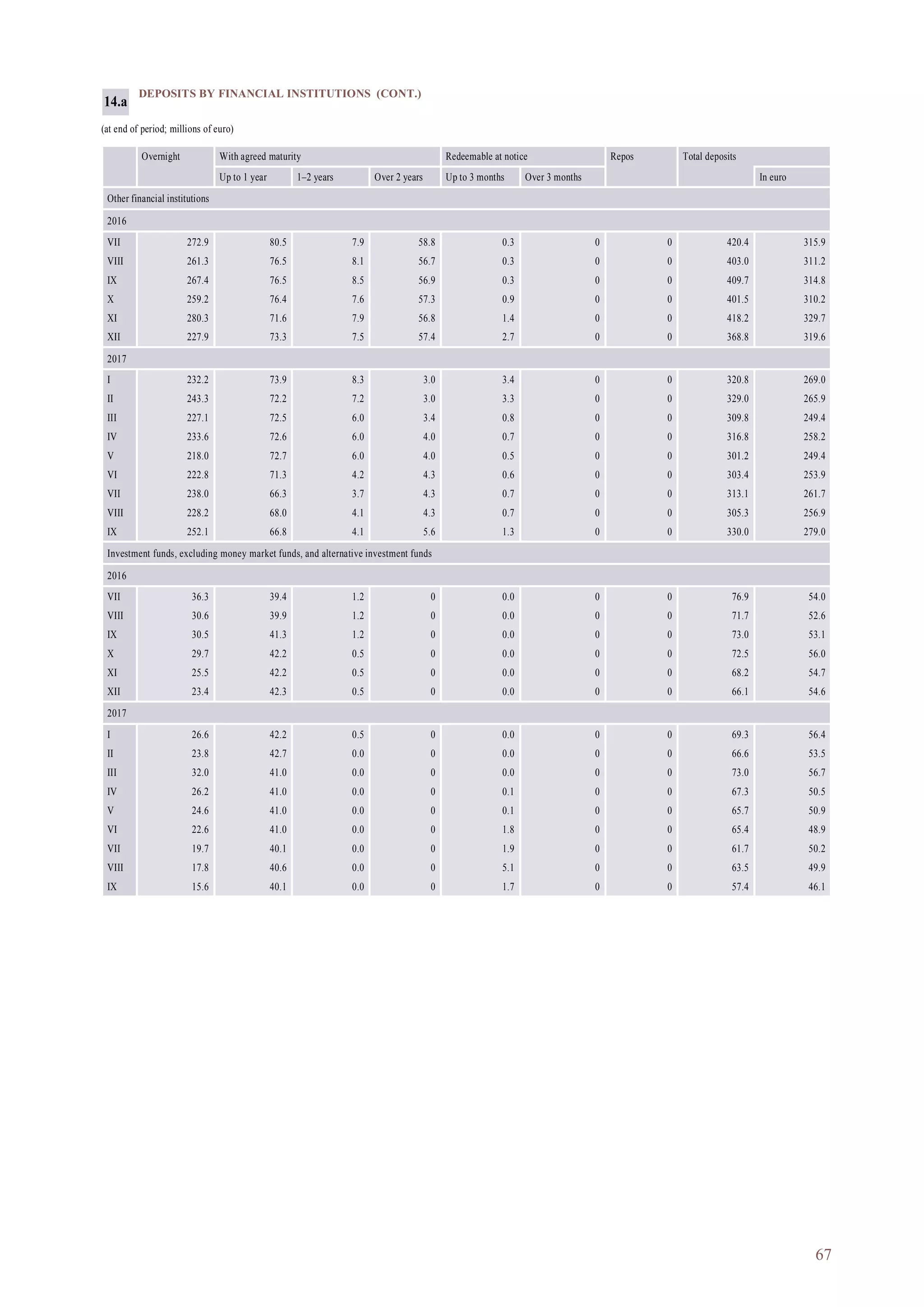 67
DEPOSITS BY FINANCIAL INSTITUTIONS (CONT.)
(at end of period; millions of euro)
Overnight With agreed maturity Redeemable at notice Repos Total deposits
Up to 1 year 1–2 years Over 2 years Up to 3 months Over 3 months In euro
Other financial institutions
2016
VII 272.9 80.5 7.9 58.8 0.3 0 0 420.4 315.9
VIII 261.3 76.5 8.1 56.7 0.3 0 0 403.0 311.2
IX 267.4 76.5 8.5 56.9 0.3 0 0 409.7 314.8
X 259.2 76.4 7.6 57.3 0.9 0 0 401.5 310.2
XI 280.3 71.6 7.9 56.8 1.4 0 0 418.2 329.7
XII 227.9 73.3 7.5 57.4 2.7 0 0 368.8 319.6
2017
I 232.2 73.9 8.3 3.0 3.4 0 0 320.8 269.0
II 243.3 72.2 7.2 3.0 3.3 0 0 329.0 265.9
III 227.1 72.5 6.0 3.4 0.8 0 0 309.8 249.4
IV 233.6 72.6 6.0 4.0 0.7 0 0 316.8 258.2
V 218.0 72.7 6.0 4.0 0.5 0 0 301.2 249.4
VI 222.8 71.3 4.2 4.3 0.6 0 0 303.4 253.9
VII 238.0 66.3 3.7 4.3 0.7 0 0 313.1 261.7
VIII 228.2 68.0 4.1 4.3 0.7 0 0 305.3 256.9
IX 252.1 66.8 4.1 5.6 1.3 0 0 330.0 279.0
Investment funds, excluding money market funds, and alternative investment funds
2016
VII 36.3 39.4 1.2 0 0.0 0 0 76.9 54.0
VIII 30.6 39.9 1.2 0 0.0 0 0 71.7 52.6
IX 30.5 41.3 1.2 0 0.0 0 0 73.0 53.1
X 29.7 42.2 0.5 0 0.0 0 0 72.5 56.0
XI 25.5 42.2 0.5 0 0.0 0 0 68.2 54.7
XII 23.4 42.3 0.5 0 0.0 0 0 66.1 54.6
2017
I 26.6 42.2 0.5 0 0.0 0 0 69.3 56.4
II 23.8 42.7 0.0 0 0.0 0 0 66.6 53.5
III 32.0 41.0 0.0 0 0.0 0 0 73.0 56.7
IV 26.2 41.0 0.0 0 0.1 0 0 67.3 50.5
V 24.6 41.0 0.0 0 0.1 0 0 65.7 50.9
VI 22.6 41.0 0.0 0 1.8 0 0 65.4 48.9
VII 19.7 40.1 0.0 0 1.9 0 0 61.7 50.2
VIII 17.8 40.6 0.0 0 5.1 0 0 63.5 49.9
IX 15.6 40.1 0.0 0 1.7 0 0 57.4 46.1
14.a
 