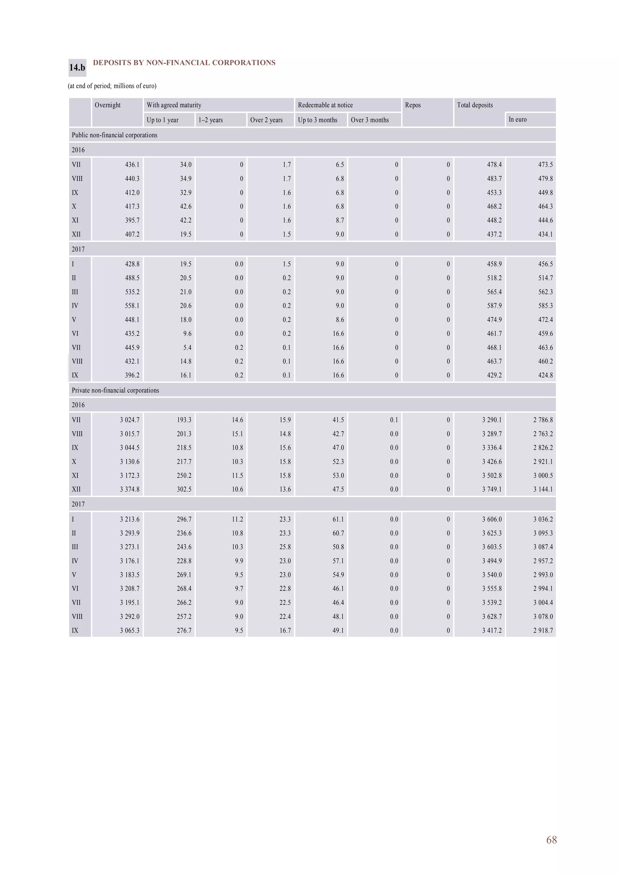 68
DEPOSITS BY NON-FINANCIAL CORPORATIONS
(at end of period; millions of euro)
Overnight With agreed maturity Redeemable at notice Repos Total deposits
Up to 1 year 1–2 years Over 2 years Up to 3 months Over 3 months In euro
Public non-financial corporations
2016
VII 436.1 34.0 0 1.7 6.5 0 0 478.4 473.5
VIII 440.3 34.9 0 1.7 6.8 0 0 483.7 479.8
IX 412.0 32.9 0 1.6 6.8 0 0 453.3 449.8
X 417.3 42.6 0 1.6 6.8 0 0 468.2 464.3
XI 395.7 42.2 0 1.6 8.7 0 0 448.2 444.6
XII 407.2 19.5 0 1.5 9.0 0 0 437.2 434.1
2017
I 428.8 19.5 0.0 1.5 9.0 0 0 458.9 456.5
II 488.5 20.5 0.0 0.2 9.0 0 0 518.2 514.7
III 535.2 21.0 0.0 0.2 9.0 0 0 565.4 562.3
IV 558.1 20.6 0.0 0.2 9.0 0 0 587.9 585.3
V 448.1 18.0 0.0 0.2 8.6 0 0 474.9 472.4
VI 435.2 9.6 0.0 0.2 16.6 0 0 461.7 459.6
VII 445.9 5.4 0.2 0.1 16.6 0 0 468.1 463.6
VIII 432.1 14.8 0.2 0.1 16.6 0 0 463.7 460.2
IX 396.2 16.1 0.2 0.1 16.6 0 0 429.2 424.8
Private non-financial corporations
2016
VII 3 024.7 193.3 14.6 15.9 41.5 0.1 0 3 290.1 2 786.8
VIII 3 015.7 201.3 15.1 14.8 42.7 0.0 0 3 289.7 2 763.2
IX 3 044.5 218.5 10.8 15.6 47.0 0.0 0 3 336.4 2 826.2
X 3 130.6 217.7 10.3 15.8 52.3 0.0 0 3 426.6 2 921.1
XI 3 172.3 250.2 11.5 15.8 53.0 0.0 0 3 502.8 3 000.5
XII 3 374.8 302.5 10.6 13.6 47.5 0.0 0 3 749.1 3 144.1
2017
I 3 213.6 296.7 11.2 23.3 61.1 0.0 0 3 606.0 3 036.2
II 3 293.9 236.6 10.8 23.3 60.7 0.0 0 3 625.3 3 095.3
III 3 273.1 243.6 10.3 25.8 50.8 0.0 0 3 603.5 3 087.4
IV 3 176.1 228.8 9.9 23.0 57.1 0.0 0 3 494.9 2 957.2
V 3 183.5 269.1 9.5 23.0 54.9 0.0 0 3 540.0 2 993.0
VI 3 208.7 268.4 9.7 22.8 46.1 0.0 0 3 555.8 2 994.1
VII 3 195.1 266.2 9.0 22.5 46.4 0.0 0 3 539.2 3 004.4
VIII 3 292.0 257.2 9.0 22.4 48.1 0.0 0 3 628.7 3 078.0
IX 3 065.3 276.7 9.5 16.7 49.1 0.0 0 3 417.2 2 918.7
14.b
 