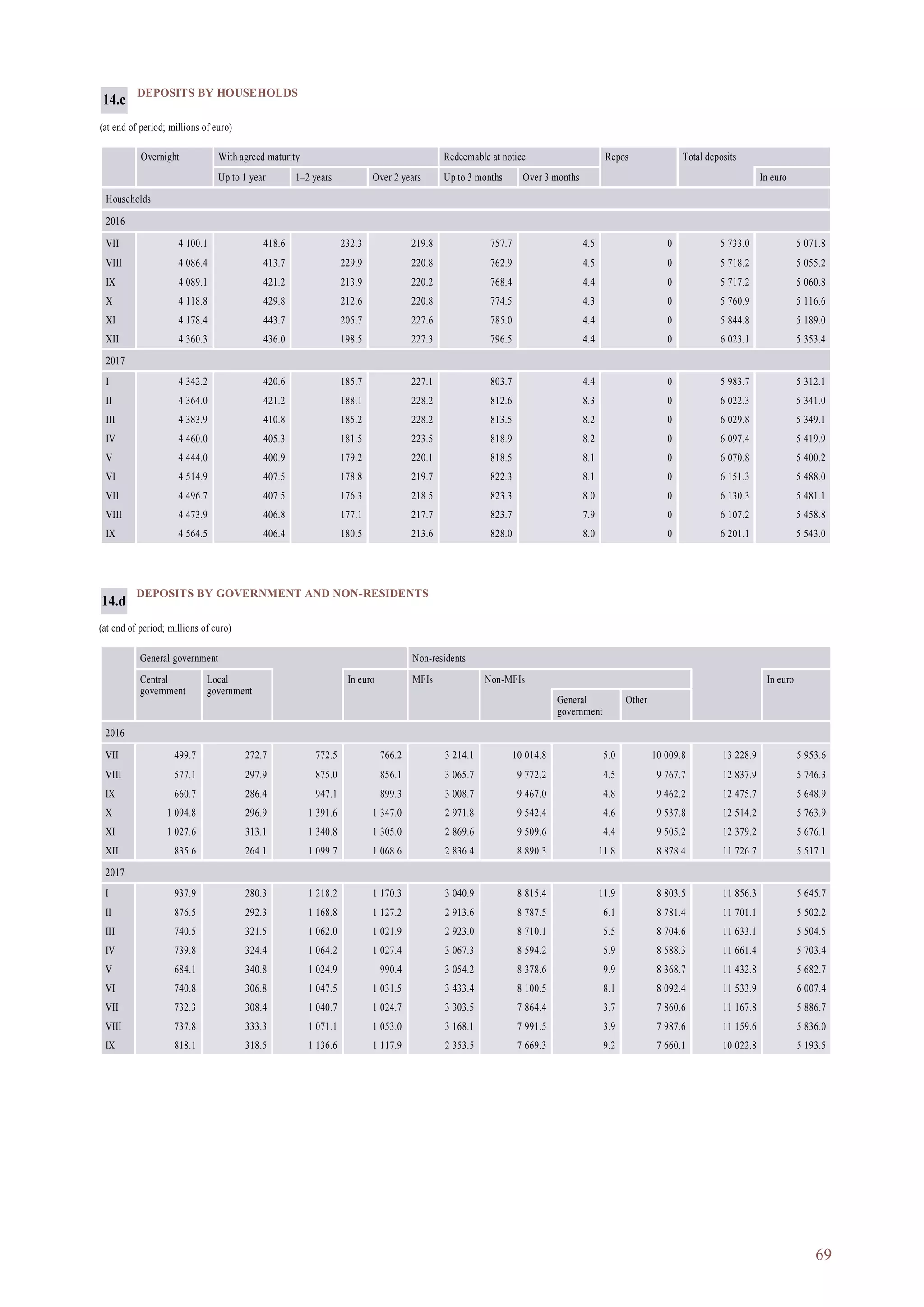 69
DEPOSITS BY GOVERNMENT AND NON-RESIDENTS
(at end of period; millions of euro)
General government Non-residents
Central
government
Local
government
In euro MFIs Non-MFIs In euro
General
government
Other
2016
VII 499.7 272.7 772.5 766.2 3 214.1 10 014.8 5.0 10 009.8 13 228.9 5 953.6
VIII 577.1 297.9 875.0 856.1 3 065.7 9 772.2 4.5 9 767.7 12 837.9 5 746.3
IX 660.7 286.4 947.1 899.3 3 008.7 9 467.0 4.8 9 462.2 12 475.7 5 648.9
X 1 094.8 296.9 1 391.6 1 347.0 2 971.8 9 542.4 4.6 9 537.8 12 514.2 5 763.9
XI 1 027.6 313.1 1 340.8 1 305.0 2 869.6 9 509.6 4.4 9 505.2 12 379.2 5 676.1
XII 835.6 264.1 1 099.7 1 068.6 2 836.4 8 890.3 11.8 8 878.4 11 726.7 5 517.1
2017
I 937.9 280.3 1 218.2 1 170.3 3 040.9 8 815.4 11.9 8 803.5 11 856.3 5 645.7
II 876.5 292.3 1 168.8 1 127.2 2 913.6 8 787.5 6.1 8 781.4 11 701.1 5 502.2
III 740.5 321.5 1 062.0 1 021.9 2 923.0 8 710.1 5.5 8 704.6 11 633.1 5 504.5
IV 739.8 324.4 1 064.2 1 027.4 3 067.3 8 594.2 5.9 8 588.3 11 661.4 5 703.4
V 684.1 340.8 1 024.9 990.4 3 054.2 8 378.6 9.9 8 368.7 11 432.8 5 682.7
VI 740.8 306.8 1 047.5 1 031.5 3 433.4 8 100.5 8.1 8 092.4 11 533.9 6 007.4
VII 732.3 308.4 1 040.7 1 024.7 3 303.5 7 864.4 3.7 7 860.6 11 167.8 5 886.7
VIII 737.8 333.3 1 071.1 1 053.0 3 168.1 7 991.5 3.9 7 987.6 11 159.6 5 836.0
IX 818.1 318.5 1 136.6 1 117.9 2 353.5 7 669.3 9.2 7 660.1 10 022.8 5 193.5
14.d
DEPOSITS BY HOUSEHOLDS
(at end of period; millions of euro)
Overnight With agreed maturity Redeemable at notice Repos Total deposits
Up to 1 year 1–2 years Over 2 years Up to 3 months Over 3 months In euro
Households
2016
VII 4 100.1 418.6 232.3 219.8 757.7 4.5 0 5 733.0 5 071.8
VIII 4 086.4 413.7 229.9 220.8 762.9 4.5 0 5 718.2 5 055.2
IX 4 089.1 421.2 213.9 220.2 768.4 4.4 0 5 717.2 5 060.8
X 4 118.8 429.8 212.6 220.8 774.5 4.3 0 5 760.9 5 116.6
XI 4 178.4 443.7 205.7 227.6 785.0 4.4 0 5 844.8 5 189.0
XII 4 360.3 436.0 198.5 227.3 796.5 4.4 0 6 023.1 5 353.4
2017
I 4 342.2 420.6 185.7 227.1 803.7 4.4 0 5 983.7 5 312.1
II 4 364.0 421.2 188.1 228.2 812.6 8.3 0 6 022.3 5 341.0
III 4 383.9 410.8 185.2 228.2 813.5 8.2 0 6 029.8 5 349.1
IV 4 460.0 405.3 181.5 223.5 818.9 8.2 0 6 097.4 5 419.9
V 4 444.0 400.9 179.2 220.1 818.5 8.1 0 6 070.8 5 400.2
VI 4 514.9 407.5 178.8 219.7 822.3 8.1 0 6 151.3 5 488.0
VII 4 496.7 407.5 176.3 218.5 823.3 8.0 0 6 130.3 5 481.1
VIII 4 473.9 406.8 177.1 217.7 823.7 7.9 0 6 107.2 5 458.8
IX 4 564.5 406.4 180.5 213.6 828.0 8.0 0 6 201.1 5 543.0
14.c
 