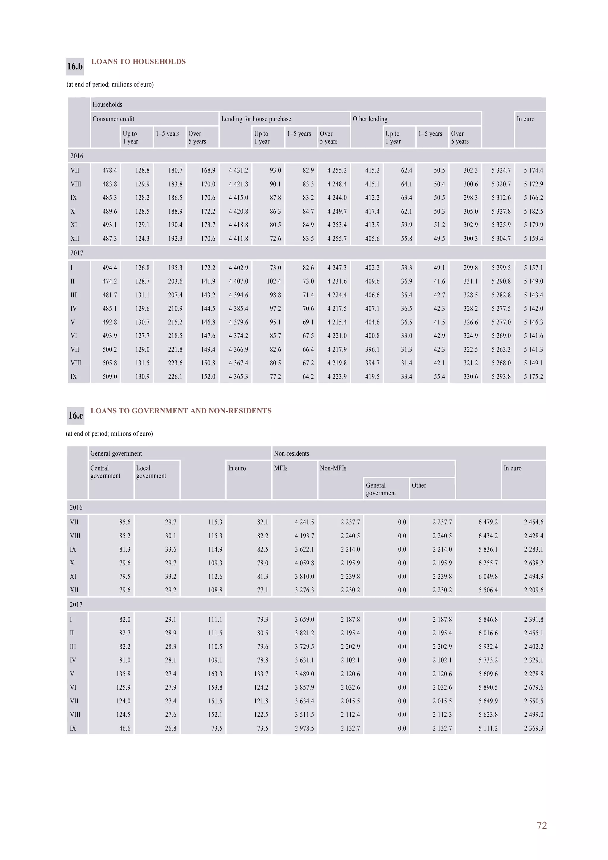 72
LOANS TO HOUSEHOLDS
(at end of period; millions of euro)
Households
Consumer credit Lending for house purchase Other lending In euro
Up to
1 year
1–5 years Over
5 years
Up to
1 year
1–5 years Over
5 years
Up to
1 year
1–5 years Over
5 years
2016
VII 478.4 128.8 180.7 168.9 4 431.2 93.0 82.9 4 255.2 415.2 62.4 50.5 302.3 5 324.7 5 174.4
VIII 483.8 129.9 183.8 170.0 4 421.8 90.1 83.3 4 248.4 415.1 64.1 50.4 300.6 5 320.7 5 172.9
IX 485.3 128.2 186.5 170.6 4 415.0 87.8 83.2 4 244.0 412.2 63.4 50.5 298.3 5 312.6 5 166.2
X 489.6 128.5 188.9 172.2 4 420.8 86.3 84.7 4 249.7 417.4 62.1 50.3 305.0 5 327.8 5 182.5
XI 493.1 129.1 190.4 173.7 4 418.8 80.5 84.9 4 253.4 413.9 59.9 51.2 302.9 5 325.9 5 179.9
XII 487.3 124.3 192.3 170.6 4 411.8 72.6 83.5 4 255.7 405.6 55.8 49.5 300.3 5 304.7 5 159.4
2017
I 494.4 126.8 195.3 172.2 4 402.9 73.0 82.6 4 247.3 402.2 53.3 49.1 299.8 5 299.5 5 157.1
II 474.2 128.7 203.6 141.9 4 407.0 102.4 73.0 4 231.6 409.6 36.9 41.6 331.1 5 290.8 5 149.0
III 481.7 131.1 207.4 143.2 4 394.6 98.8 71.4 4 224.4 406.6 35.4 42.7 328.5 5 282.8 5 143.4
IV 485.1 129.6 210.9 144.5 4 385.4 97.2 70.6 4 217.5 407.1 36.5 42.3 328.2 5 277.5 5 142.0
V 492.8 130.7 215.2 146.8 4 379.6 95.1 69.1 4 215.4 404.6 36.5 41.5 326.6 5 277.0 5 146.3
VI 493.9 127.7 218.5 147.6 4 374.2 85.7 67.5 4 221.0 400.8 33.0 42.9 324.9 5 269.0 5 141.6
VII 500.2 129.0 221.8 149.4 4 366.9 82.6 66.4 4 217.9 396.1 31.3 42.3 322.5 5 263.3 5 141.3
VIII 505.8 131.5 223.6 150.8 4 367.4 80.5 67.2 4 219.8 394.7 31.4 42.1 321.2 5 268.0 5 149.1
IX 509.0 130.9 226.1 152.0 4 365.3 77.2 64.2 4 223.9 419.5 33.4 55.4 330.6 5 293.8 5 175.2
16.b
LOANS TO GOVERNMENT AND NON-RESIDENTS
(at end of period; millions of euro)
General government Non-residents
Central
government
Local
government
In euro MFIs Non-MFIs In euro
General
government
Other
2016
VII 85.6 29.7 115.3 82.1 4 241.5 2 237.7 0.0 2 237.7 6 479.2 2 454.6
VIII 85.2 30.1 115.3 82.2 4 193.7 2 240.5 0.0 2 240.5 6 434.2 2 428.4
IX 81.3 33.6 114.9 82.5 3 622.1 2 214.0 0.0 2 214.0 5 836.1 2 283.1
X 79.6 29.7 109.3 78.0 4 059.8 2 195.9 0.0 2 195.9 6 255.7 2 638.2
XI 79.5 33.2 112.6 81.3 3 810.0 2 239.8 0.0 2 239.8 6 049.8 2 494.9
XII 79.6 29.2 108.8 77.1 3 276.3 2 230.2 0.0 2 230.2 5 506.4 2 209.6
2017
I 82.0 29.1 111.1 79.3 3 659.0 2 187.8 0.0 2 187.8 5 846.8 2 391.8
II 82.7 28.9 111.5 80.5 3 821.2 2 195.4 0.0 2 195.4 6 016.6 2 455.1
III 82.2 28.3 110.5 79.6 3 729.5 2 202.9 0.0 2 202.9 5 932.4 2 402.2
IV 81.0 28.1 109.1 78.8 3 631.1 2 102.1 0.0 2 102.1 5 733.2 2 329.1
V 135.8 27.4 163.3 133.7 3 489.0 2 120.6 0.0 2 120.6 5 609.6 2 278.8
VI 125.9 27.9 153.8 124.2 3 857.9 2 032.6 0.0 2 032.6 5 890.5 2 679.6
VII 124.0 27.4 151.5 121.8 3 634.4 2 015.5 0.0 2 015.5 5 649.9 2 550.5
VIII 124.5 27.6 152.1 122.5 3 511.5 2 112.4 0.0 2 112.3 5 623.8 2 499.0
IX 46.6 26.8 73.5 73.5 2 978.5 2 132.7 0.0 2 132.7 5 111.2 2 369.3
16.c
 