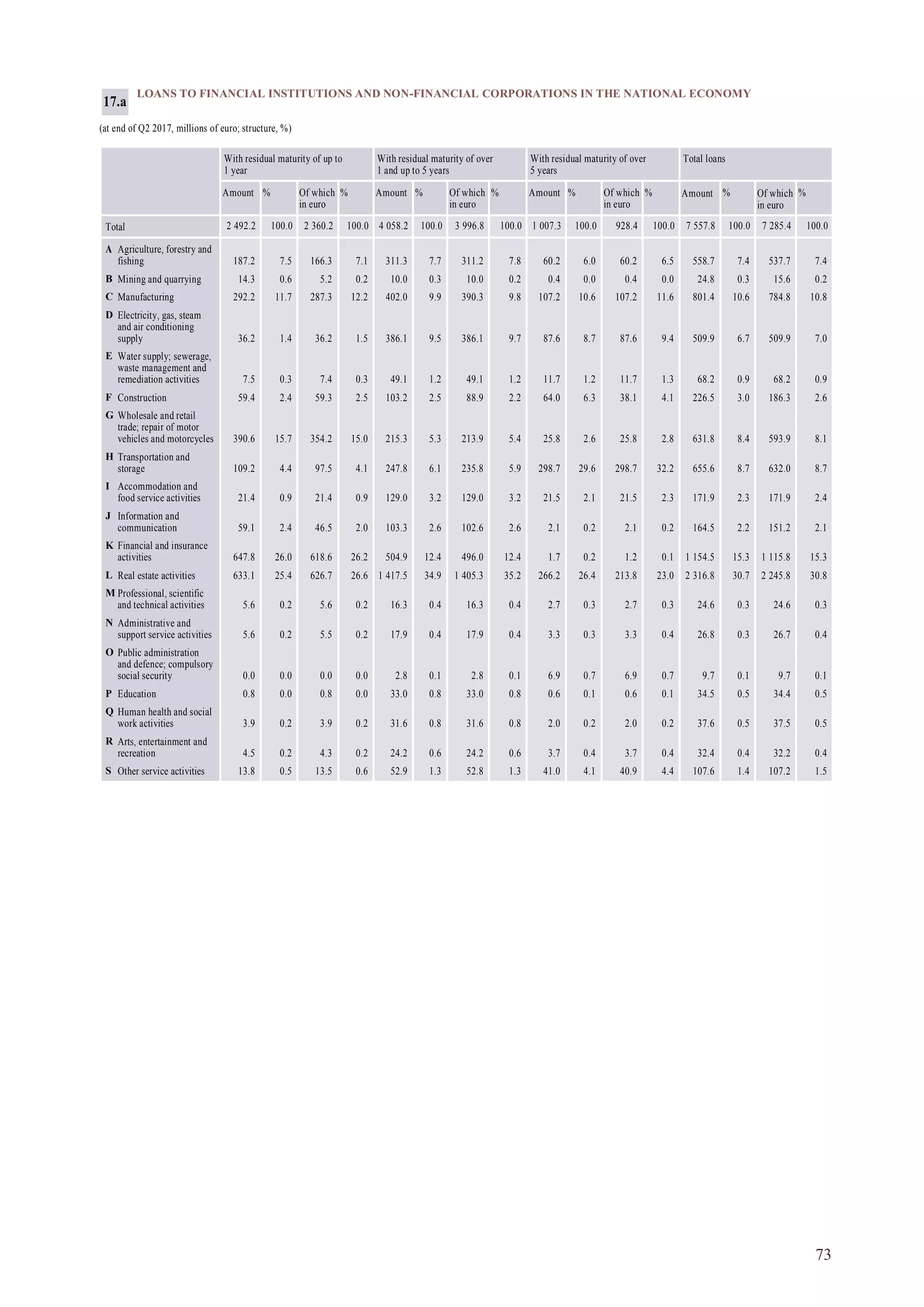 73
LOANS TO FINANCIAL INSTITUTIONS AND NON-FINANCIAL CORPORATIONS IN THE NATIONAL ECONOMY
(at end of Q2 2017, millions of euro; structure, %)
With residual maturity of up to
1 year
With residual maturity of over
1 and up to 5 years
With residual maturity of over
5 years
Total loans
Amount % Of which
in euro
% Amount % Of which
in euro
% Amount % Of which
in euro
% Amount % Of which
in euro
%
2 492.2 100.0 2 360.2 100.0 4 058.2 100.0 3 996.8 100.0 1 007.3 100.0 928.4 100.0 7 557.8 100.0 7 285.4 100.0Total
A Agriculture, forestry and
fishing 187.2 7.5 166.3 7.1 311.3 7.7 311.2 7.8 60.2 6.0 60.2 6.5 558.7 7.4 537.7 7.4
B Mining and quarrying 14.3 0.6 5.2 0.2 10.0 0.3 10.0 0.2 0.4 0.0 0.4 0.0 24.8 0.3 15.6 0.2
C Manufacturing 292.2 11.7 287.3 12.2 402.0 9.9 390.3 9.8 107.2 10.6 107.2 11.6 801.4 10.6 784.8 10.8
D Electricity, gas, steam
and air conditioning
supply 36.2 1.4 36.2 1.5 386.1 9.5 386.1 9.7 87.6 8.7 87.6 9.4 509.9 6.7 509.9 7.0
E Water supply; sewerage,
waste management and
remediation activities 7.5 0.3 7.4 0.3 49.1 1.2 49.1 1.2 11.7 1.2 11.7 1.3 68.2 0.9 68.2 0.9
F Construction 59.4 2.4 59.3 2.5 103.2 2.5 88.9 2.2 64.0 6.3 38.1 4.1 226.5 3.0 186.3 2.6
G Wholesale and retail
trade; repair of motor
vehicles and motorcycles 390.6 15.7 354.2 15.0 215.3 5.3 213.9 5.4 25.8 2.6 25.8 2.8 631.8 8.4 593.9 8.1
H Transportation and
storage 109.2 4.4 97.5 4.1 247.8 6.1 235.8 5.9 298.7 29.6 298.7 32.2 655.6 8.7 632.0 8.7
I Accommodation and
food service activities 21.4 0.9 21.4 0.9 129.0 3.2 129.0 3.2 21.5 2.1 21.5 2.3 171.9 2.3 171.9 2.4
J Information and
communication 59.1 2.4 46.5 2.0 103.3 2.6 102.6 2.6 2.1 0.2 2.1 0.2 164.5 2.2 151.2 2.1
K Financial and insurance
activities 647.8 26.0 618.6 26.2 504.9 12.4 496.0 12.4 1.7 0.2 1.2 0.1 1 154.5 15.3 1 115.8 15.3
L Real estate activities 633.1 25.4 626.7 26.6 1 417.5 34.9 1 405.3 35.2 266.2 26.4 213.8 23.0 2 316.8 30.7 2 245.8 30.8
M Professional, scientific
and technical activities 5.6 0.2 5.6 0.2 16.3 0.4 16.3 0.4 2.7 0.3 2.7 0.3 24.6 0.3 24.6 0.3
N Administrative and
support service activities 5.6 0.2 5.5 0.2 17.9 0.4 17.9 0.4 3.3 0.3 3.3 0.4 26.8 0.3 26.7 0.4
O Public administration
and defence; compulsory
social security 0.0 0.0 0.0 0.0 2.8 0.1 2.8 0.1 6.9 0.7 6.9 0.7 9.7 0.1 9.7 0.1
P Education 0.8 0.0 0.8 0.0 33.0 0.8 33.0 0.8 0.6 0.1 0.6 0.1 34.5 0.5 34.4 0.5
Q Human health and social
work activities 3.9 0.2 3.9 0.2 31.6 0.8 31.6 0.8 2.0 0.2 2.0 0.2 37.6 0.5 37.5 0.5
R Arts, entertainment and
recreation 4.5 0.2 4.3 0.2 24.2 0.6 24.2 0.6 3.7 0.4 3.7 0.4 32.4 0.4 32.2 0.4
S Other service activities 13.8 0.5 13.5 0.6 52.9 1.3 52.8 1.3 41.0 4.1 40.9 4.4 107.6 1.4 107.2 1.5
17.a
 
