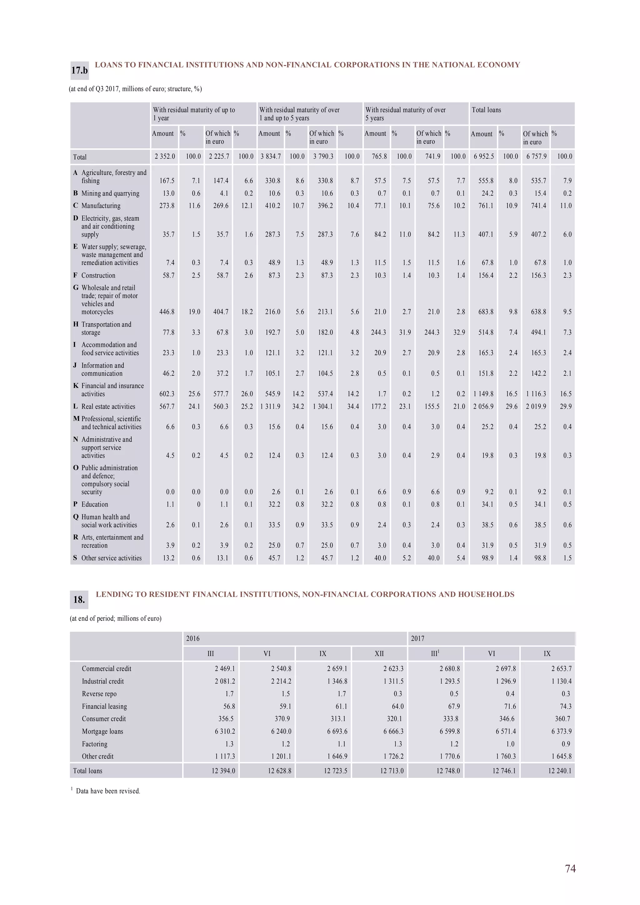 74
LOANS TO FINANCIAL INSTITUTIONS AND NON-FINANCIAL CORPORATIONS IN THE NATIONAL ECONOMY
(at end of Q3 2017, millions of euro; structure, %)
With residual maturity of up to
1 year
With residual maturity of over
1 and up to 5 years
With residual maturity of over
5 years
Total loans
Amount % Of which
in euro
% Amount % Of which
in euro
% Amount % Of which
in euro
% Amount % Of which
in euro
%
2 352.0 100.0 2 225.7 100.0 3 834.7 100.0 3 790.3 100.0 765.8 100.0 741.9 100.0 6 952.5 100.0 6 757.9 100.0Total
A Agriculture, forestry and
fishing 167.5 7.1 147.4 6.6 330.8 8.6 330.8 8.7 57.5 7.5 57.5 7.7 555.8 8.0 535.7 7.9
B Mining and quarrying 13.0 0.6 4.1 0.2 10.6 0.3 10.6 0.3 0.7 0.1 0.7 0.1 24.2 0.3 15.4 0.2
C Manufacturing 273.8 11.6 269.6 12.1 410.2 10.7 396.2 10.4 77.1 10.1 75.6 10.2 761.1 10.9 741.4 11.0
D Electricity, gas, steam
and air conditioning
supply 35.7 1.5 35.7 1.6 287.3 7.5 287.3 7.6 84.2 11.0 84.2 11.3 407.1 5.9 407.2 6.0
E Water supply; sewerage,
waste management and
remediation activities 7.4 0.3 7.4 0.3 48.9 1.3 48.9 1.3 11.5 1.5 11.5 1.6 67.8 1.0 67.8 1.0
F Construction 58.7 2.5 58.7 2.6 87.3 2.3 87.3 2.3 10.3 1.4 10.3 1.4 156.4 2.2 156.3 2.3
G Wholesale and retail
trade; repair of motor
vehicles and
motorcycles 446.8 19.0 404.7 18.2 216.0 5.6 213.1 5.6 21.0 2.7 21.0 2.8 683.8 9.8 638.8 9.5
H Transportation and
storage 77.8 3.3 67.8 3.0 192.7 5.0 182.0 4.8 244.3 31.9 244.3 32.9 514.8 7.4 494.1 7.3
I Accommodation and
food service activities 23.3 1.0 23.3 1.0 121.1 3.2 121.1 3.2 20.9 2.7 20.9 2.8 165.3 2.4 165.3 2.4
J Information and
communication 46.2 2.0 37.2 1.7 105.1 2.7 104.5 2.8 0.5 0.1 0.5 0.1 151.8 2.2 142.2 2.1
K Financial and insurance
activities 602.3 25.6 577.7 26.0 545.9 14.2 537.4 14.2 1.7 0.2 1.2 0.2 1 149.8 16.5 1 116.3 16.5
L Real estate activities 567.7 24.1 560.3 25.2 1 311.9 34.2 1 304.1 34.4 177.2 23.1 155.5 21.0 2 056.9 29.6 2 019.9 29.9
M Professional, scientific
and technical activities 6.6 0.3 6.6 0.3 15.6 0.4 15.6 0.4 3.0 0.4 3.0 0.4 25.2 0.4 25.2 0.4
N Administrative and
support service
activities 4.5 0.2 4.5 0.2 12.4 0.3 12.4 0.3 3.0 0.4 2.9 0.4 19.8 0.3 19.8 0.3
O Public administration
and defence;
compulsory social
security 0.0 0.0 0.0 0.0 2.6 0.1 2.6 0.1 6.6 0.9 6.6 0.9 9.2 0.1 9.2 0.1
P Education 1.1 0 1.1 0.1 32.2 0.8 32.2 0.8 0.8 0.1 0.8 0.1 34.1 0.5 34.1 0.5
Q Human health and
social work activities 2.6 0.1 2.6 0.1 33.5 0.9 33.5 0.9 2.4 0.3 2.4 0.3 38.5 0.6 38.5 0.6
R Arts, entertainment and
recreation 3.9 0.2 3.9 0.2 25.0 0.7 25.0 0.7 3.0 0.4 3.0 0.4 31.9 0.5 31.9 0.5
S Other service activities 13.2 0.6 13.1 0.6 45.7 1.2 45.7 1.2 40.0 5.2 40.0 5.4 98.9 1.4 98.8 1.5
17.b
LENDING TO RESIDENT FINANCIAL INSTITUTIONS, NON-FINANCIAL CORPORATIONS AND HOUSEHOLDS
(at end of period; millions of euro)
2016 2017
III VI IX XII III1
VI IX
Commercial credit 2 469.1 2 540.8 2 659.1 2 623.3 2 680.8 2 697.8 2 653.7
Industrial credit 2 081.2 2 214.2 1 346.8 1 311.5 1 293.5 1 296.9 1 130.4
Reverse repo 1.7 1.5 1.7 0.3 0.5 0.4 0.3
Financial leasing 56.8 59.1 61.1 64.0 67.9 71.6 74.3
Consumer credit 356.5 370.9 313.1 320.1 333.8 346.6 360.7
Mortgage loans 6 310.2 6 240.0 6 693.6 6 666.3 6 599.8 6 571.4 6 373.9
Factoring 1.3 1.2 1.1 1.3 1.2 1.0 0.9
Other credit 1 117.3 1 201.1 1 646.9 1 726.2 1 770.6 1 760.3 1 645.8
Total loans 12 394.0 12 628.8 12 723.5 12 713.0 12 748.0 12 746.1 12 240.1
1
Data have been revised.
18.
 