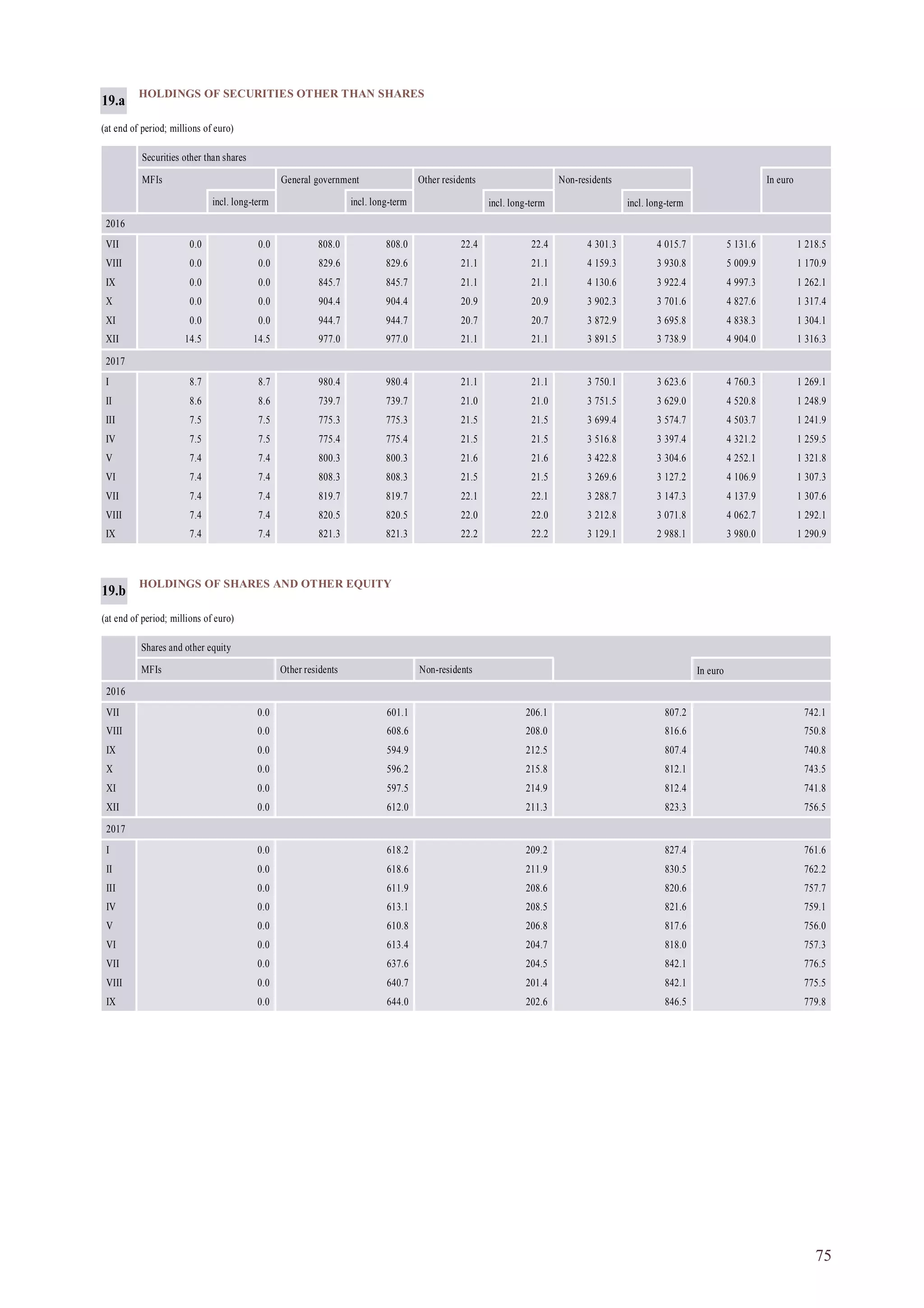 75
HOLDINGS OF SHARES AND OTHER EQUITY
(at end of period; millions of euro)
Shares and other equity
MFIs Other residents Non-residents In euro
2016
VII 0.0 601.1 206.1 807.2 742.1
VIII 0.0 608.6 208.0 816.6 750.8
IX 0.0 594.9 212.5 807.4 740.8
X 0.0 596.2 215.8 812.1 743.5
XI 0.0 597.5 214.9 812.4 741.8
XII 0.0 612.0 211.3 823.3 756.5
2017
I 0.0 618.2 209.2 827.4 761.6
II 0.0 618.6 211.9 830.5 762.2
III 0.0 611.9 208.6 820.6 757.7
IV 0.0 613.1 208.5 821.6 759.1
V 0.0 610.8 206.8 817.6 756.0
VI 0.0 613.4 204.7 818.0 757.3
VII 0.0 637.6 204.5 842.1 776.5
VIII 0.0 640.7 201.4 842.1 775.5
IX 0.0 644.0 202.6 846.5 779.8
19.b
HOLDINGS OF SECURITIES OTHER THAN SHARES
(at end of period; millions of euro)
Securities other than shares
MFIs General government Other residents Non-residents In euro
incl. long-term incl. long-term incl. long-term incl. long-term
2016
VII 0.0 0.0 808.0 808.0 22.4 22.4 4 301.3 4 015.7 5 131.6 1 218.5
VIII 0.0 0.0 829.6 829.6 21.1 21.1 4 159.3 3 930.8 5 009.9 1 170.9
IX 0.0 0.0 845.7 845.7 21.1 21.1 4 130.6 3 922.4 4 997.3 1 262.1
X 0.0 0.0 904.4 904.4 20.9 20.9 3 902.3 3 701.6 4 827.6 1 317.4
XI 0.0 0.0 944.7 944.7 20.7 20.7 3 872.9 3 695.8 4 838.3 1 304.1
XII 14.5 14.5 977.0 977.0 21.1 21.1 3 891.5 3 738.9 4 904.0 1 316.3
2017
I 8.7 8.7 980.4 980.4 21.1 21.1 3 750.1 3 623.6 4 760.3 1 269.1
II 8.6 8.6 739.7 739.7 21.0 21.0 3 751.5 3 629.0 4 520.8 1 248.9
III 7.5 7.5 775.3 775.3 21.5 21.5 3 699.4 3 574.7 4 503.7 1 241.9
IV 7.5 7.5 775.4 775.4 21.5 21.5 3 516.8 3 397.4 4 321.2 1 259.5
V 7.4 7.4 800.3 800.3 21.6 21.6 3 422.8 3 304.6 4 252.1 1 321.8
VI 7.4 7.4 808.3 808.3 21.5 21.5 3 269.6 3 127.2 4 106.9 1 307.3
VII 7.4 7.4 819.7 819.7 22.1 22.1 3 288.7 3 147.3 4 137.9 1 307.6
VIII 7.4 7.4 820.5 820.5 22.0 22.0 3 212.8 3 071.8 4 062.7 1 292.1
IX 7.4 7.4 821.3 821.3 22.2 22.2 3 129.1 2 988.1 3 980.0 1 290.9
19.a
 