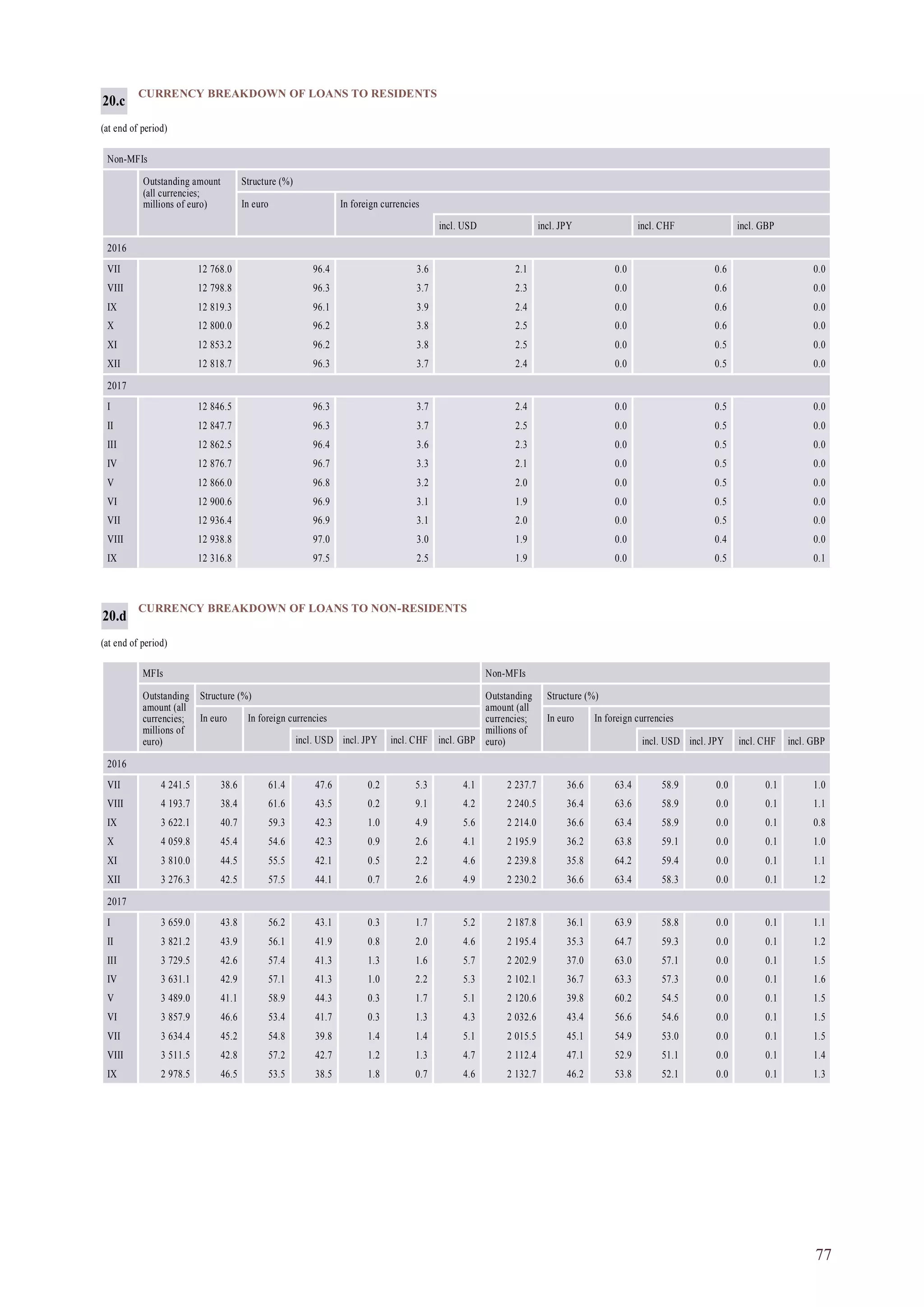77
CURRENCY BREAKDOWN OF LOANS TO RESIDENTS
(at end of period)
Non-MFIs
Outstanding amount
(all currencies;
millions of euro)
Structure (%)
In euro In foreign currencies
incl. USD incl. JPY incl. CHF incl. GBP
2016
VII 12 768.0 96.4 3.6 2.1 0.0 0.6 0.0
VIII 12 798.8 96.3 3.7 2.3 0.0 0.6 0.0
IX 12 819.3 96.1 3.9 2.4 0.0 0.6 0.0
X 12 800.0 96.2 3.8 2.5 0.0 0.6 0.0
XI 12 853.2 96.2 3.8 2.5 0.0 0.5 0.0
XII 12 818.7 96.3 3.7 2.4 0.0 0.5 0.0
2017
I 12 846.5 96.3 3.7 2.4 0.0 0.5 0.0
II 12 847.7 96.3 3.7 2.5 0.0 0.5 0.0
III 12 862.5 96.4 3.6 2.3 0.0 0.5 0.0
IV 12 876.7 96.7 3.3 2.1 0.0 0.5 0.0
V 12 866.0 96.8 3.2 2.0 0.0 0.5 0.0
VI 12 900.6 96.9 3.1 1.9 0.0 0.5 0.0
VII 12 936.4 96.9 3.1 2.0 0.0 0.5 0.0
VIII 12 938.8 97.0 3.0 1.9 0.0 0.4 0.0
IX 12 316.8 97.5 2.5 1.9 0.0 0.5 0.1
20.c
CURRENCY BREAKDOWN OF LOANS TO NON-RESIDENTS
(at end of period)
MFIs Non-MFIs
Outstanding
amount (all
currencies;
millions of
euro)
Structure (%) Outstanding
amount (all
currencies;
millions of
euro)
Structure (%)
In euro In foreign currencies In euro In foreign currencies
incl. USD incl. JPY incl. CHF incl. GBP incl. USD incl. JPY incl. CHF incl. GBP
2016
VII 4 241.5 38.6 61.4 47.6 0.2 5.3 4.1 2 237.7 36.6 63.4 58.9 0.0 0.1 1.0
VIII 4 193.7 38.4 61.6 43.5 0.2 9.1 4.2 2 240.5 36.4 63.6 58.9 0.0 0.1 1.1
IX 3 622.1 40.7 59.3 42.3 1.0 4.9 5.6 2 214.0 36.6 63.4 58.9 0.0 0.1 0.8
X 4 059.8 45.4 54.6 42.3 0.9 2.6 4.1 2 195.9 36.2 63.8 59.1 0.0 0.1 1.0
XI 3 810.0 44.5 55.5 42.1 0.5 2.2 4.6 2 239.8 35.8 64.2 59.4 0.0 0.1 1.1
XII 3 276.3 42.5 57.5 44.1 0.7 2.6 4.9 2 230.2 36.6 63.4 58.3 0.0 0.1 1.2
2017
I 3 659.0 43.8 56.2 43.1 0.3 1.7 5.2 2 187.8 36.1 63.9 58.8 0.0 0.1 1.1
II 3 821.2 43.9 56.1 41.9 0.8 2.0 4.6 2 195.4 35.3 64.7 59.3 0.0 0.1 1.2
III 3 729.5 42.6 57.4 41.3 1.3 1.6 5.7 2 202.9 37.0 63.0 57.1 0.0 0.1 1.5
IV 3 631.1 42.9 57.1 41.3 1.0 2.2 5.3 2 102.1 36.7 63.3 57.3 0.0 0.1 1.6
V 3 489.0 41.1 58.9 44.3 0.3 1.7 5.1 2 120.6 39.8 60.2 54.5 0.0 0.1 1.5
VI 3 857.9 46.6 53.4 41.7 0.3 1.3 4.3 2 032.6 43.4 56.6 54.6 0.0 0.1 1.5
VII 3 634.4 45.2 54.8 39.8 1.4 1.4 5.1 2 015.5 45.1 54.9 53.0 0.0 0.1 1.5
VIII 3 511.5 42.8 57.2 42.7 1.2 1.3 4.7 2 112.4 47.1 52.9 51.1 0.0 0.1 1.4
IX 2 978.5 46.5 53.5 38.5 1.8 0.7 4.6 2 132.7 46.2 53.8 52.1 0.0 0.1 1.3
20.d
 
