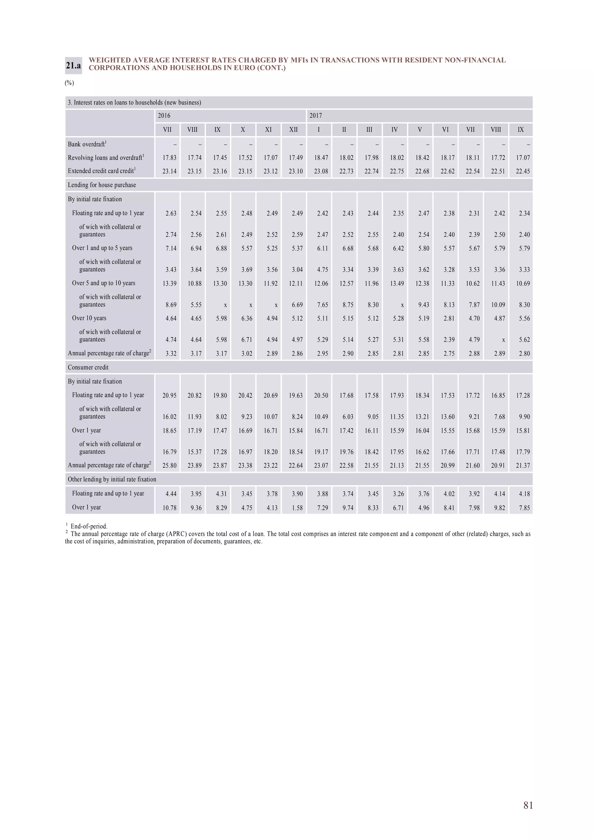 81
WEIGHTED AVERAGE INTEREST RATES CHARGED BY MFIs IN TRANSACTIONS WITH RESIDENT NON-FINANCIAL
CORPORATIONS AND HOUSEHOLDS IN EURO (CONT.)
(%)
21.a
1
End-of-period.
2
The annual percentage rate of charge (APRC) covers the total cost of a loan. The total cost comprises an interest rate component and a component of other (related) charges, such as
the cost of inquiries, administration, preparation of documents, guarantees, etc.
3. Interest rates on loans to households (new business)
2016 2017
VII VIII IX X XI XII I II III IV V VI VII VIII IX
Bank overdraft1
– – – – – – – – – – – – – – –
Revolving loans and overdraft1
17.83 17.74 17.45 17.52 17.07 17.49 18.47 18.02 17.98 18.02 18.42 18.17 18.11 17.72 17.07
Extended credit card credit1
23.14 23.15 23.16 23.15 23.12 23.10 23.08 22.73 22.74 22.75 22.68 22.62 22.54 22.51 22.45
Lending for house purchase
By initial rate fixation
Floating rate and up to 1 year 2.63 2.54 2.55 2.48 2.49 2.49 2.42 2.43 2.44 2.35 2.47 2.38 2.31 2.42 2.34
of wich with collateral or
guarantees 2.74 2.56 2.61 2.49 2.52 2.59 2.47 2.52 2.55 2.40 2.54 2.40 2.39 2.50 2.40
Over 1 and up to 5 years 7.14 6.94 6.88 5.57 5.25 5.37 6.11 6.68 5.68 6.42 5.80 5.57 5.67 5.79 5.79
of wich with collateral or
guarantees 3.43 3.64 3.59 3.69 3.56 3.04 4.75 3.34 3.39 3.63 3.62 3.28 3.53 3.36 3.33
Over 5 and up to 10 years 13.39 10.88 13.30 13.30 11.92 12.11 12.06 12.57 11.96 13.49 12.38 11.33 10.62 11.43 10.69
of wich with collateral or
guarantees 8.69 5.55 x x x 6.69 7.65 8.75 8.30 x 9.43 8.13 7.87 10.09 8.30
Over 10 years 4.64 4.65 5.98 6.36 4.94 5.12 5.11 5.15 5.12 5.28 5.19 2.81 4.70 4.87 5.56
of wich with collateral or
guarantees 4.74 4.64 5.98 6.71 4.94 4.97 5.29 5.14 5.27 5.31 5.58 2.39 4.79 x 5.62
Annual percentage rate of charge2
3.32 3.17 3.17 3.02 2.89 2.86 2.95 2.90 2.85 2.81 2.85 2.75 2.88 2.89 2.80
Consumer credit
By initial rate fixation
Floating rate and up to 1 year 20.95 20.82 19.80 20.42 20.69 19.63 20.50 17.68 17.58 17.93 18.34 17.53 17.72 16.85 17.28
of wich with collateral or
guarantees 16.02 11.93 8.02 9.23 10.07 8.24 10.49 6.03 9.05 11.35 13.21 13.60 9.21 7.68 9.90
Over 1 year 18.65 17.19 17.47 16.69 16.71 15.84 16.71 17.42 16.11 15.59 16.04 15.55 15.68 15.59 15.81
of wich with collateral or
guarantees 16.79 15.37 17.28 16.97 18.20 18.54 19.17 19.76 18.42 17.95 16.62 17.66 17.71 17.48 17.79
Annual percentage rate of charge2
25.80 23.89 23.87 23.38 23.22 22.64 23.07 22.58 21.55 21.13 21.55 20.99 21.60 20.91 21.37
Other lending by initial rate fixation
Floating rate and up to 1 year 4.44 3.95 4.31 3.45 3.78 3.90 3.88 3.74 3.45 3.26 3.76 4.02 3.92 4.14 4.18
Over 1 year 10.78 9.36 8.29 4.75 4.13 1.58 7.29 9.74 8.33 6.71 4.96 8.41 7.98 9.82 7.85
 