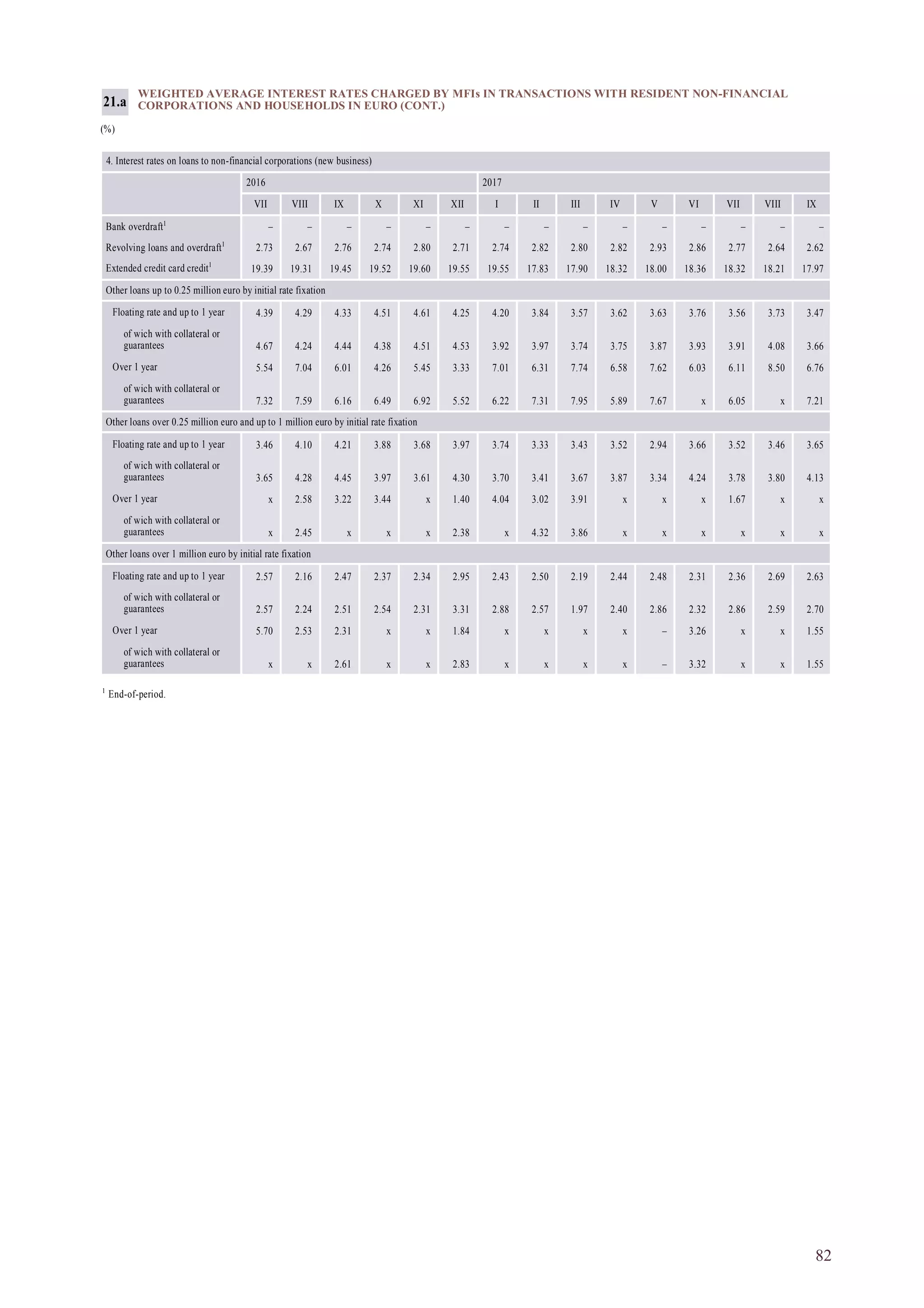 82
WEIGHTED AVERAGE INTEREST RATES CHARGED BY MFIs IN TRANSACTIONS WITH RESIDENT NON-FINANCIAL
CORPORATIONS AND HOUSEHOLDS IN EURO (CONT.)
(%)
21.a
4. Interest rates on loans to non-financial corporations (new business)
2016 2017
VII VIII IX X XI XII I II III IV V VI VII VIII IX
Bank overdraft1
– – – – – – – – – – – – – – –
Revolving loans and overdraft1
2.73 2.67 2.76 2.74 2.80 2.71 2.74 2.82 2.80 2.82 2.93 2.86 2.77 2.64 2.62
Extended credit card credit1
19.39 19.31 19.45 19.52 19.60 19.55 19.55 17.83 17.90 18.32 18.00 18.36 18.32 18.21 17.97
Other loans up to 0.25 million euro by initial rate fixation
Floating rate and up to 1 year 4.39 4.29 4.33 4.51 4.61 4.25 4.20 3.84 3.57 3.62 3.63 3.76 3.56 3.73 3.47
of wich with collateral or
guarantees 4.67 4.24 4.44 4.38 4.51 4.53 3.92 3.97 3.74 3.75 3.87 3.93 3.91 4.08 3.66
Over 1 year 5.54 7.04 6.01 4.26 5.45 3.33 7.01 6.31 7.74 6.58 7.62 6.03 6.11 8.50 6.76
of wich with collateral or
guarantees 7.32 7.59 6.16 6.49 6.92 5.52 6.22 7.31 7.95 5.89 7.67 x 6.05 x 7.21
Other loans over 0.25 million euro and up to 1 million euro by initial rate fixation
Floating rate and up to 1 year 3.46 4.10 4.21 3.88 3.68 3.97 3.74 3.33 3.43 3.52 2.94 3.66 3.52 3.46 3.65
of wich with collateral or
guarantees 3.65 4.28 4.45 3.97 3.61 4.30 3.70 3.41 3.67 3.87 3.34 4.24 3.78 3.80 4.13
Over 1 year x 2.58 3.22 3.44 x 1.40 4.04 3.02 3.91 x x x 1.67 x x
of wich with collateral or
guarantees x 2.45 x x x 2.38 x 4.32 3.86 x x x x x x
Other loans over 1 million euro by initial rate fixation
Floating rate and up to 1 year 2.57 2.16 2.47 2.37 2.34 2.95 2.43 2.50 2.19 2.44 2.48 2.31 2.36 2.69 2.63
of wich with collateral or
guarantees 2.57 2.24 2.51 2.54 2.31 3.31 2.88 2.57 1.97 2.40 2.86 2.32 2.86 2.59 2.70
Over 1 year 5.70 2.53 2.31 x x 1.84 x x x x – 3.26 x x 1.55
of wich with collateral or
guarantees x x 2.61 x x 2.83 x x x x – 3.32 x x 1.55
1
End-of-period.
 