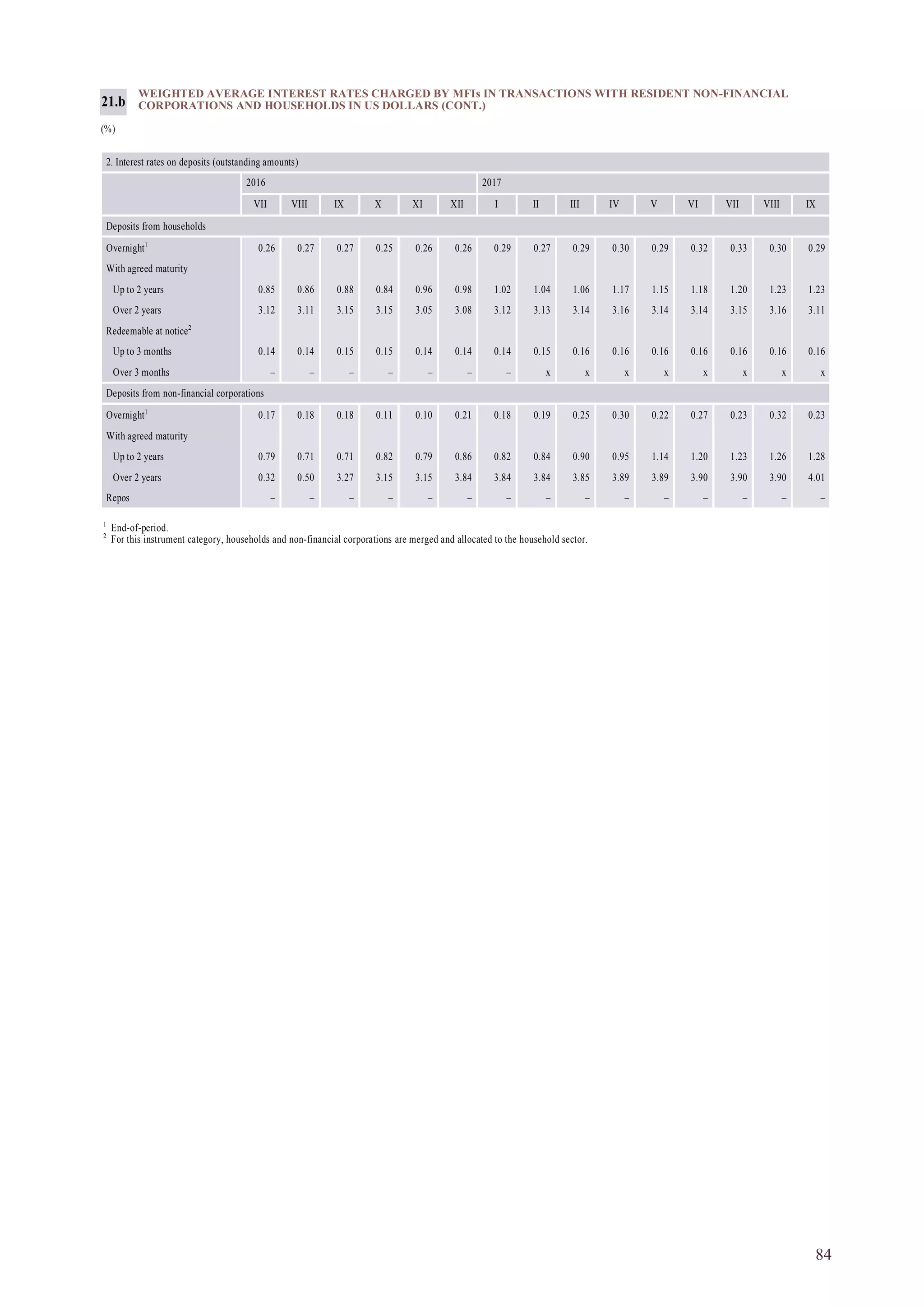 84
WEIGHTED AVERAGE INTEREST RATES CHARGED BY MFIs IN TRANSACTIONS WITH RESIDENT NON-FINANCIAL
CORPORATIONS AND HOUSEHOLDS IN US DOLLARS (CONT.)
(%)
21.b
1
End-of-period.
2
For this instrument category, households and non-financial corporations are merged and allocated to the household sector.
2. Interest rates on deposits (outstanding amounts)
2016 2017
VII VIII IX X XI XII I II III IV V VI VII VIII IX
Deposits from households
Overnight1
0.26 0.27 0.27 0.25 0.26 0.26 0.29 0.27 0.29 0.30 0.29 0.32 0.33 0.30 0.29
With agreed maturity
Up to 2 years 0.85 0.86 0.88 0.84 0.96 0.98 1.02 1.04 1.06 1.17 1.15 1.18 1.20 1.23 1.23
Over 2 years 3.12 3.11 3.15 3.15 3.05 3.08 3.12 3.13 3.14 3.16 3.14 3.14 3.15 3.16 3.11
Redeemable at notice2
Up to 3 months 0.14 0.14 0.15 0.15 0.14 0.14 0.14 0.15 0.16 0.16 0.16 0.16 0.16 0.16 0.16
Over 3 months – – – – – – – x x x x x x x x
Deposits from non-financial corporations
Overnight1
0.17 0.18 0.18 0.11 0.10 0.21 0.18 0.19 0.25 0.30 0.22 0.27 0.23 0.32 0.23
With agreed maturity
Up to 2 years 0.79 0.71 0.71 0.82 0.79 0.86 0.82 0.84 0.90 0.95 1.14 1.20 1.23 1.26 1.28
Over 2 years 0.32 0.50 3.27 3.15 3.15 3.84 3.84 3.84 3.85 3.89 3.89 3.90 3.90 3.90 4.01
Repos – – – – – – – – – – – – – – –
 