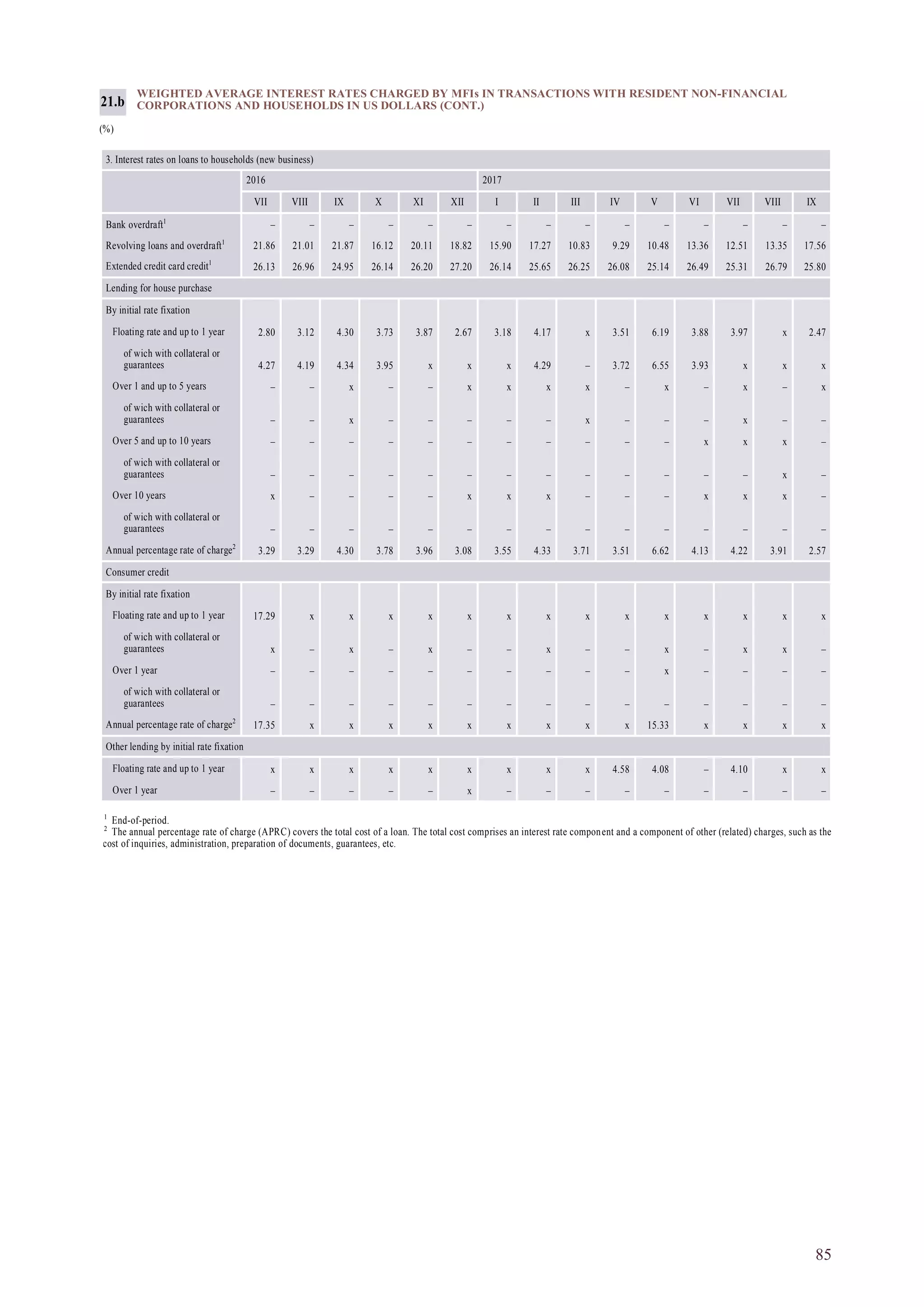 85
1
End-of-period.
2
The annual percentage rate of charge (APRC) covers the total cost of a loan. The total cost comprises an interest rate component and a component of other (related) charges, such as the
cost of inquiries, administration, preparation of documents, guarantees, etc.
WEIGHTED AVERAGE INTEREST RATES CHARGED BY MFIs IN TRANSACTIONS WITH RESIDENT NON-FINANCIAL
CORPORATIONS AND HOUSEHOLDS IN US DOLLARS (CONT.)
(%)
21.b
3. Interest rates on loans to households (new business)
2016 2017
VII VIII IX X XI XII I II III IV V VI VII VIII IX
Bank overdraft1
– – – – – – – – – – – – – – –
Revolving loans and overdraft1
21.86 21.01 21.87 16.12 20.11 18.82 15.90 17.27 10.83 9.29 10.48 13.36 12.51 13.35 17.56
Extended credit card credit1
26.13 26.96 24.95 26.14 26.20 27.20 26.14 25.65 26.25 26.08 25.14 26.49 25.31 26.79 25.80
Lending for house purchase
By initial rate fixation
Floating rate and up to 1 year 2.80 3.12 4.30 3.73 3.87 2.67 3.18 4.17 x 3.51 6.19 3.88 3.97 x 2.47
of wich with collateral or
guarantees 4.27 4.19 4.34 3.95 x x x 4.29 – 3.72 6.55 3.93 x x x
Over 1 and up to 5 years – – x – – x x x x – x – x – x
of wich with collateral or
guarantees – – x – – – – – x – – – x – –
Over 5 and up to 10 years – – – – – – – – – – – x x x –
of wich with collateral or
guarantees – – – – – – – – – – – – – x –
Over 10 years x – – – – x x x – – – x x x –
of wich with collateral or
guarantees – – – – – – – – – – – – – – –
Annual percentage rate of charge2
3.29 3.29 4.30 3.78 3.96 3.08 3.55 4.33 3.71 3.51 6.62 4.13 4.22 3.91 2.57
Consumer credit
By initial rate fixation
Floating rate and up to 1 year 17.29 x x x x x x x x x x x x x x
of wich with collateral or
guarantees x – x – x – – x – – x – x x –
Over 1 year – – – – – – – – – – x – – – –
of wich with collateral or
guarantees – – – – – – – – – – – – – – –
Annual percentage rate of charge2
17.35 x x x x x x x x x 15.33 x x x x
Other lending by initial rate fixation
Floating rate and up to 1 year x x x x x x x x x 4.58 4.08 – 4.10 x x
Over 1 year – – – – – x – – – – – – – – –
 