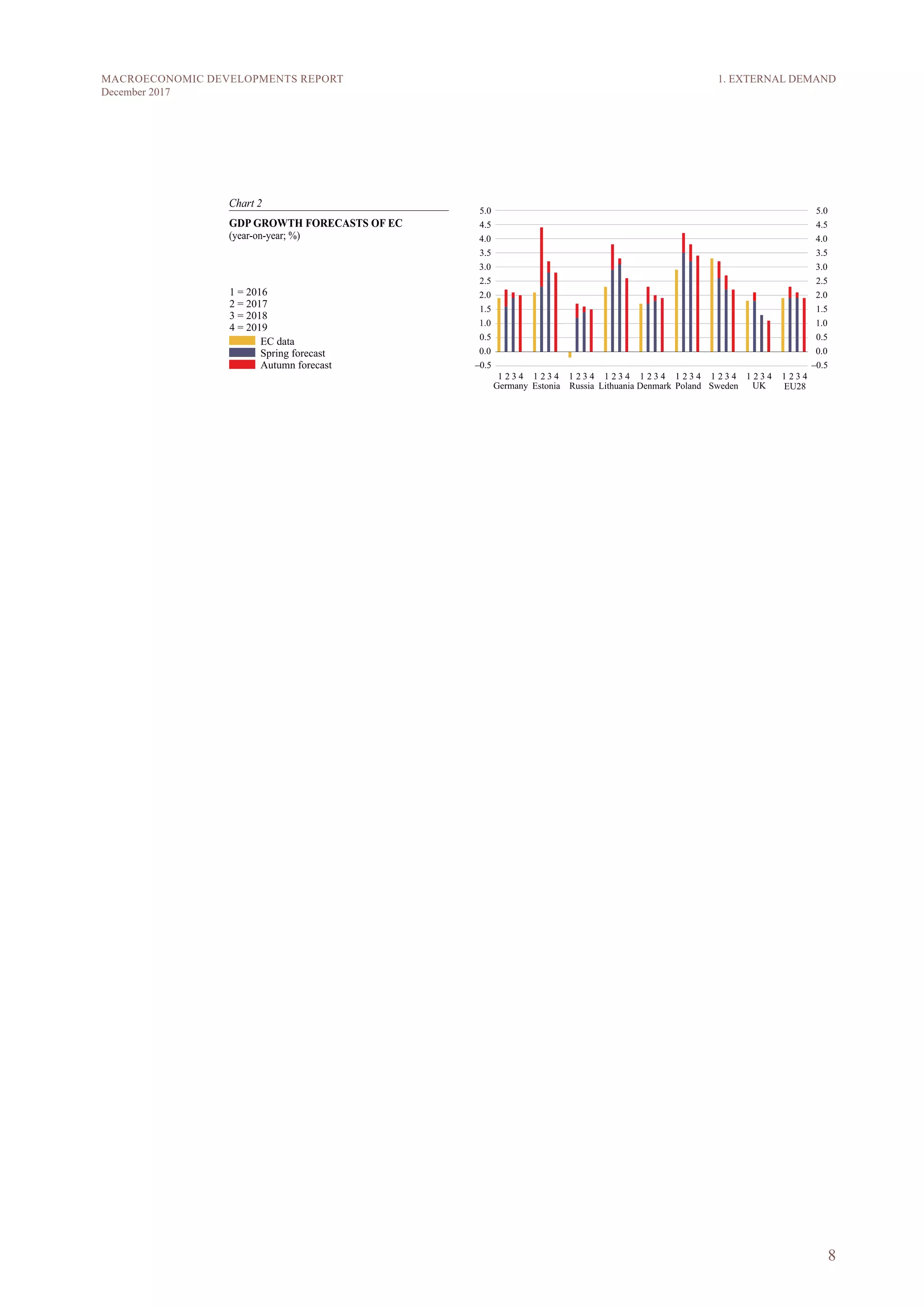 8
MACROECONOMIC DEVELOPMENTS REPORT
December 2017
1. EXTERNAL DEMAND
 