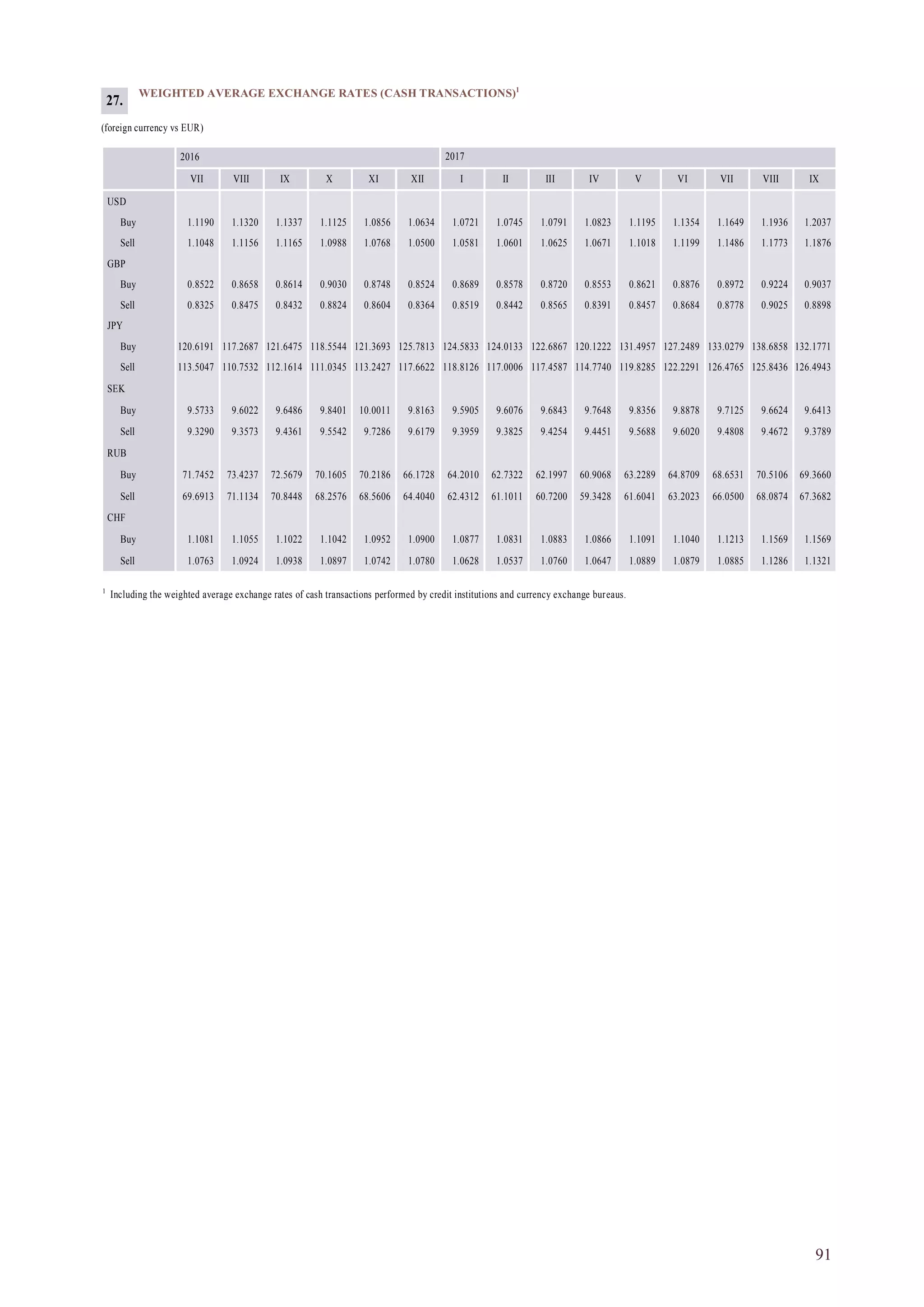91
WEIGHTED AVERAGE EXCHANGE RATES (CASH TRANSACTIONS)1
(foreign currency vs EUR)
2016 2017
VII VIII IX X XI XII I II III IV V VI VII VIII IX
USD
Buy 1.1190 1.1320 1.1337 1.1125 1.0856 1.0634 1.0721 1.0745 1.0791 1.0823 1.1195 1.1354 1.1649 1.1936 1.2037
Sell 1.1048 1.1156 1.1165 1.0988 1.0768 1.0500 1.0581 1.0601 1.0625 1.0671 1.1018 1.1199 1.1486 1.1773 1.1876
GBP
Buy 0.8522 0.8658 0.8614 0.9030 0.8748 0.8524 0.8689 0.8578 0.8720 0.8553 0.8621 0.8876 0.8972 0.9224 0.9037
Sell 0.8325 0.8475 0.8432 0.8824 0.8604 0.8364 0.8519 0.8442 0.8565 0.8391 0.8457 0.8684 0.8778 0.9025 0.8898
JPY
Buy 120.6191 117.2687 121.6475 118.5544 121.3693 125.7813 124.5833 124.0133 122.6867 120.1222 131.4957 127.2489 133.0279 138.6858 132.1771
Sell 113.5047 110.7532 112.1614 111.0345 113.2427 117.6622 118.8126 117.0006 117.4587 114.7740 119.8285 122.2291 126.4765 125.8436 126.4943
SEK
Buy 9.5733 9.6022 9.6486 9.8401 10.0011 9.8163 9.5905 9.6076 9.6843 9.7648 9.8356 9.8878 9.7125 9.6624 9.6413
Sell 9.3290 9.3573 9.4361 9.5542 9.7286 9.6179 9.3959 9.3825 9.4254 9.4451 9.5688 9.6020 9.4808 9.4672 9.3789
RUB
Buy 71.7452 73.4237 72.5679 70.1605 70.2186 66.1728 64.2010 62.7322 62.1997 60.9068 63.2289 64.8709 68.6531 70.5106 69.3660
Sell 69.6913 71.1134 70.8448 68.2576 68.5606 64.4040 62.4312 61.1011 60.7200 59.3428 61.6041 63.2023 66.0500 68.0874 67.3682
CHF
Buy 1.1081 1.1055 1.1022 1.1042 1.0952 1.0900 1.0877 1.0831 1.0883 1.0866 1.1091 1.1040 1.1213 1.1569 1.1569
Sell 1.0763 1.0924 1.0938 1.0897 1.0742 1.0780 1.0628 1.0537 1.0760 1.0647 1.0889 1.0879 1.0885 1.1286 1.1321
1
Including the weighted average exchange rates of cash transactions performed by credit institutions and currency exchange bureaus.
27.
 