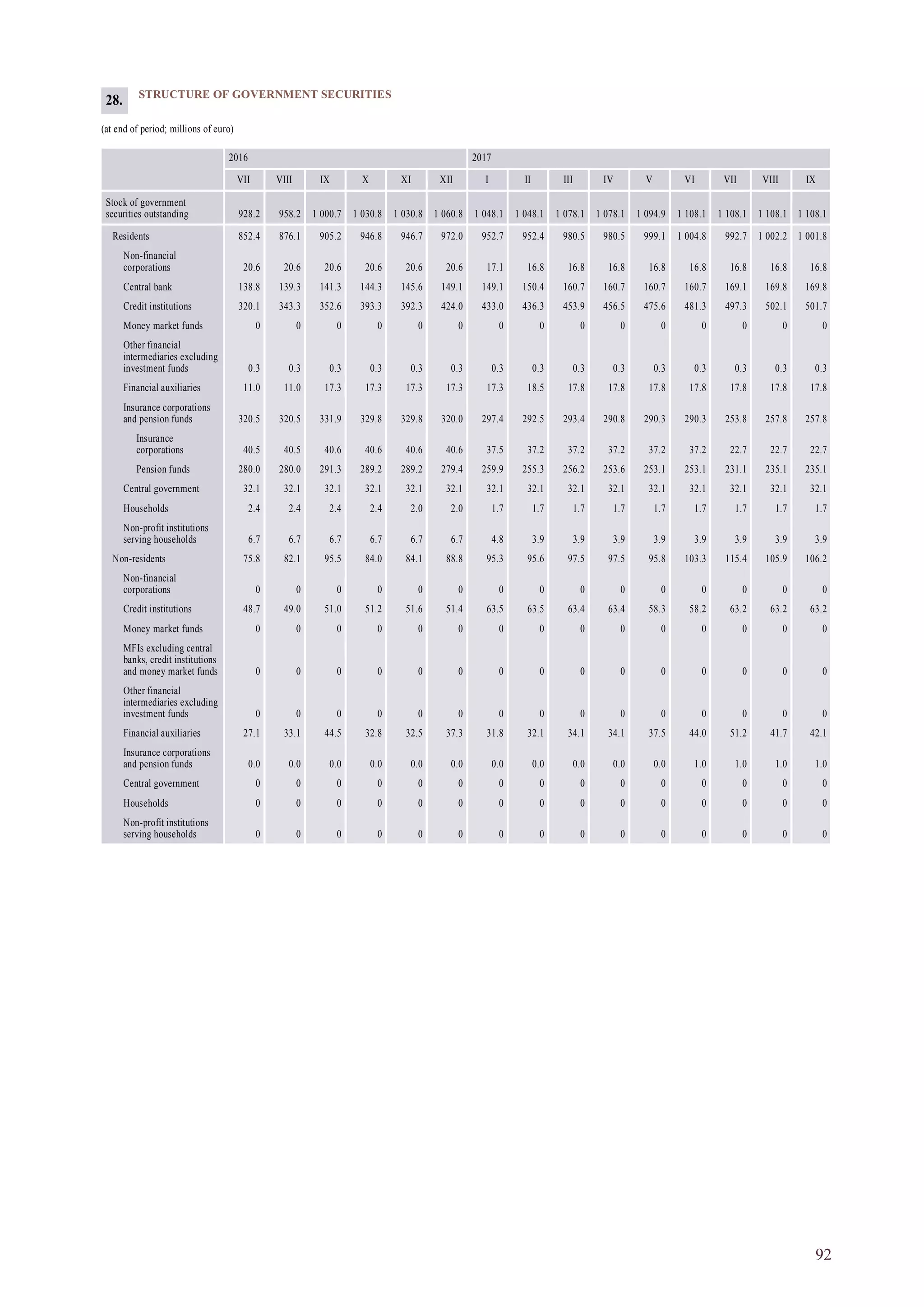 92
STRUCTURE OF GOVERNMENT SECURITIES
(at end of period; millions of euro)
2016 2017
VII VIII IX X XI XII I II III IV V VI VII VIII IX
Stock of government
securities outstanding 928.2 958.2 1 000.7 1 030.8 1 030.8 1 060.8 1 048.1 1 048.1 1 078.1 1 078.1 1 094.9 1 108.1 1 108.1 1 108.1 1 108.1
Residents 852.4 876.1 905.2 946.8 946.7 972.0 952.7 952.4 980.5 980.5 999.1 1 004.8 992.7 1 002.2 1 001.8
Non-financial
corporations 20.6 20.6 20.6 20.6 20.6 20.6 17.1 16.8 16.8 16.8 16.8 16.8 16.8 16.8 16.8
Central bank 138.8 139.3 141.3 144.3 145.6 149.1 149.1 150.4 160.7 160.7 160.7 160.7 169.1 169.8 169.8
Credit institutions 320.1 343.3 352.6 393.3 392.3 424.0 433.0 436.3 453.9 456.5 475.6 481.3 497.3 502.1 501.7
Money market funds 0 0 0 0 0 0 0 0 0 0 0 0 0 0 0
Other financial
intermediaries excluding
investment funds 0.3 0.3 0.3 0.3 0.3 0.3 0.3 0.3 0.3 0.3 0.3 0.3 0.3 0.3 0.3
Financial auxiliaries 11.0 11.0 17.3 17.3 17.3 17.3 17.3 18.5 17.8 17.8 17.8 17.8 17.8 17.8 17.8
Insurance corporations
and pension funds 320.5 320.5 331.9 329.8 329.8 320.0 297.4 292.5 293.4 290.8 290.3 290.3 253.8 257.8 257.8
Insurance
corporations 40.5 40.5 40.6 40.6 40.6 40.6 37.5 37.2 37.2 37.2 37.2 37.2 22.7 22.7 22.7
Pension funds 280.0 280.0 291.3 289.2 289.2 279.4 259.9 255.3 256.2 253.6 253.1 253.1 231.1 235.1 235.1
Central government 32.1 32.1 32.1 32.1 32.1 32.1 32.1 32.1 32.1 32.1 32.1 32.1 32.1 32.1 32.1
Households 2.4 2.4 2.4 2.4 2.0 2.0 1.7 1.7 1.7 1.7 1.7 1.7 1.7 1.7 1.7
Non-profit institutions
serving households 6.7 6.7 6.7 6.7 6.7 6.7 4.8 3.9 3.9 3.9 3.9 3.9 3.9 3.9 3.9
Non-residents 75.8 82.1 95.5 84.0 84.1 88.8 95.3 95.6 97.5 97.5 95.8 103.3 115.4 105.9 106.2
Non-financial
corporations 0 0 0 0 0 0 0 0 0 0 0 0 0 0 0
Credit institutions 48.7 49.0 51.0 51.2 51.6 51.4 63.5 63.5 63.4 63.4 58.3 58.2 63.2 63.2 63.2
Money market funds 0 0 0 0 0 0 0 0 0 0 0 0 0 0 0
MFIs excluding central
banks, credit institutions
and money market funds 0 0 0 0 0 0 0 0 0 0 0 0 0 0 0
Other financial
intermediaries excluding
investment funds 0 0 0 0 0 0 0 0 0 0 0 0 0 0 0
Financial auxiliaries 27.1 33.1 44.5 32.8 32.5 37.3 31.8 32.1 34.1 34.1 37.5 44.0 51.2 41.7 42.1
Insurance corporations
and pension funds 0.0 0.0 0.0 0.0 0.0 0.0 0.0 0.0 0.0 0.0 0.0 1.0 1.0 1.0 1.0
Central government 0 0 0 0 0 0 0 0 0 0 0 0 0 0 0
Households 0 0 0 0 0 0 0 0 0 0 0 0 0 0 0
Non-profit institutions
serving households 0 0 0 0 0 0 0 0 0 0 0 0 0 0 0
28.
 