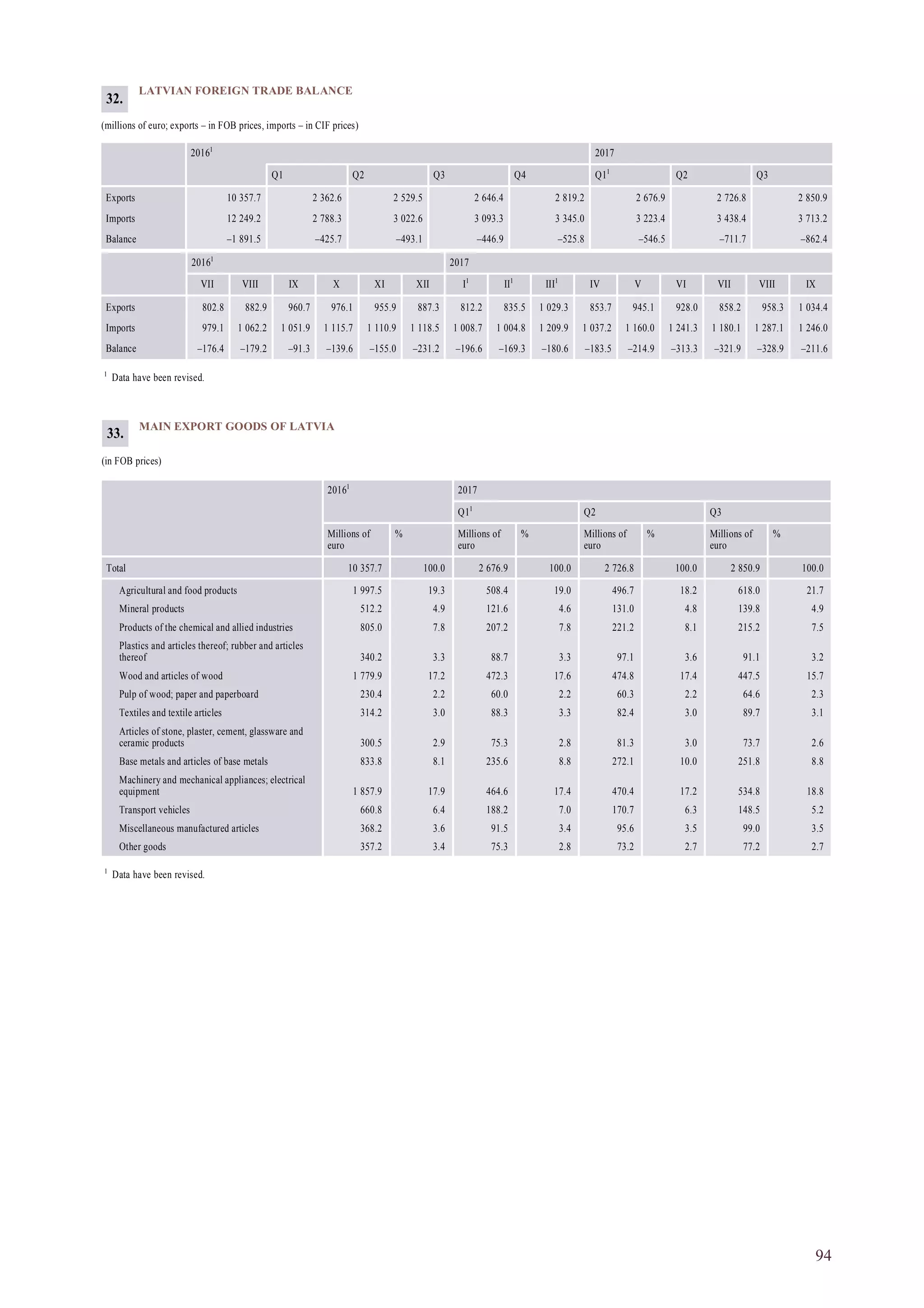 94
LATVIAN FOREIGN TRADE BALANCE
(millions of euro; exports – in FOB prices, imports – in CIF prices)
20161
2017
Q1 Q2 Q3 Q4 Q11
Q2 Q3
Exports 10 357.7 2 362.6 2 529.5 2 646.4 2 819.2 2 676.9 2 726.8 2 850.9
Imports 12 249.2 2 788.3 3 022.6 3 093.3 3 345.0 3 223.4 3 438.4 3 713.2
Balance –1 891.5 –425.7 –493.1 –446.9 –525.8 –546.5 –711.7 –862.4
20161
2017
VII VIII IX X XI XII I1
II1
III1
IV V VI VII VIII IX
Exports 802.8 882.9 960.7 976.1 955.9 887.3 812.2 835.5 1 029.3 853.7 945.1 928.0 858.2 958.3 1 034.4
Imports 979.1 1 062.2 1 051.9 1 115.7 1 110.9 1 118.5 1 008.7 1 004.8 1 209.9 1 037.2 1 160.0 1 241.3 1 180.1 1 287.1 1 246.0
Balance –176.4 –179.2 –91.3 –139.6 –155.0 –231.2 –196.6 –169.3 –180.6 –183.5 –214.9 –313.3 –321.9 –328.9 –211.6
1
Data have been revised.
32.
MAIN EXPORT GOODS OF LATVIA
(in FOB prices)
20161
2017
Q11
Q2 Q3
Millions of
euro
% Millions of
euro
% Millions of
euro
% Millions of
euro
%
Total 10 357.7 100.0 2 676.9 100.0 2 726.8 100.0 2 850.9 100.0
Agricultural and food products 1 997.5 19.3 508.4 19.0 496.7 18.2 618.0 21.7
Mineral products 512.2 4.9 121.6 4.6 131.0 4.8 139.8 4.9
Products of the chemical and allied industries 805.0 7.8 207.2 7.8 221.2 8.1 215.2 7.5
Plastics and articles thereof; rubber and articles
thereof 340.2 3.3 88.7 3.3 97.1 3.6 91.1 3.2
Wood and articles of wood 1 779.9 17.2 472.3 17.6 474.8 17.4 447.5 15.7
Pulp of wood; paper and paperboard 230.4 2.2 60.0 2.2 60.3 2.2 64.6 2.3
Textiles and textile articles 314.2 3.0 88.3 3.3 82.4 3.0 89.7 3.1
Articles of stone, plaster, cement, glassware and
ceramic products 300.5 2.9 75.3 2.8 81.3 3.0 73.7 2.6
Base metals and articles of base metals 833.8 8.1 235.6 8.8 272.1 10.0 251.8 8.8
Machinery and mechanical appliances; electrical
equipment 1 857.9 17.9 464.6 17.4 470.4 17.2 534.8 18.8
Transport vehicles 660.8 6.4 188.2 7.0 170.7 6.3 148.5 5.2
Miscellaneous manufactured articles 368.2 3.6 91.5 3.4 95.6 3.5 99.0 3.5
Other goods 357.2 3.4 75.3 2.8 73.2 2.7 77.2 2.7
1
Data have been revised.
33.
 