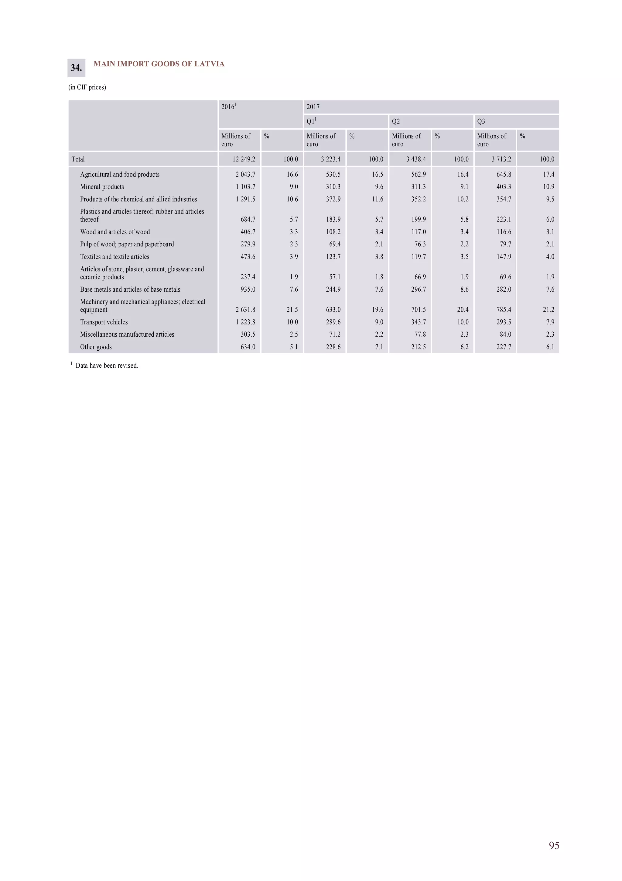 95
MAIN IMPORT GOODS OF LATVIA
(in CIF prices)
20161
2017
Q11
Q2 Q3
Millions of
euro
% Millions of
euro
% Millions of
euro
% Millions of
euro
%
Total 12 249.2 100.0 3 223.4 100.0 3 438.4 100.0 3 713.2 100.0
Agricultural and food products 2 043.7 16.6 530.5 16.5 562.9 16.4 645.8 17.4
Mineral products 1 103.7 9.0 310.3 9.6 311.3 9.1 403.3 10.9
Products of the chemical and allied industries 1 291.5 10.6 372.9 11.6 352.2 10.2 354.7 9.5
Plastics and articles thereof; rubber and articles
thereof 684.7 5.7 183.9 5.7 199.9 5.8 223.1 6.0
Wood and articles of wood 406.7 3.3 108.2 3.4 117.0 3.4 116.6 3.1
Pulp of wood; paper and paperboard 279.9 2.3 69.4 2.1 76.3 2.2 79.7 2.1
Textiles and textile articles 473.6 3.9 123.7 3.8 119.7 3.5 147.9 4.0
Articles of stone, plaster, cement, glassware and
ceramic products 237.4 1.9 57.1 1.8 66.9 1.9 69.6 1.9
Base metals and articles of base metals 935.0 7.6 244.9 7.6 296.7 8.6 282.0 7.6
Machinery and mechanical appliances; electrical
equipment 2 631.8 21.5 633.0 19.6 701.5 20.4 785.4 21.2
Transport vehicles 1 223.8 10.0 289.6 9.0 343.7 10.0 293.5 7.9
Miscellaneous manufactured articles 303.5 2.5 71.2 2.2 77.8 2.3 84.0 2.3
Other goods 634.0 5.1 228.6 7.1 212.5 6.2 227.7 6.1
1
Data have been revised.
34.
 