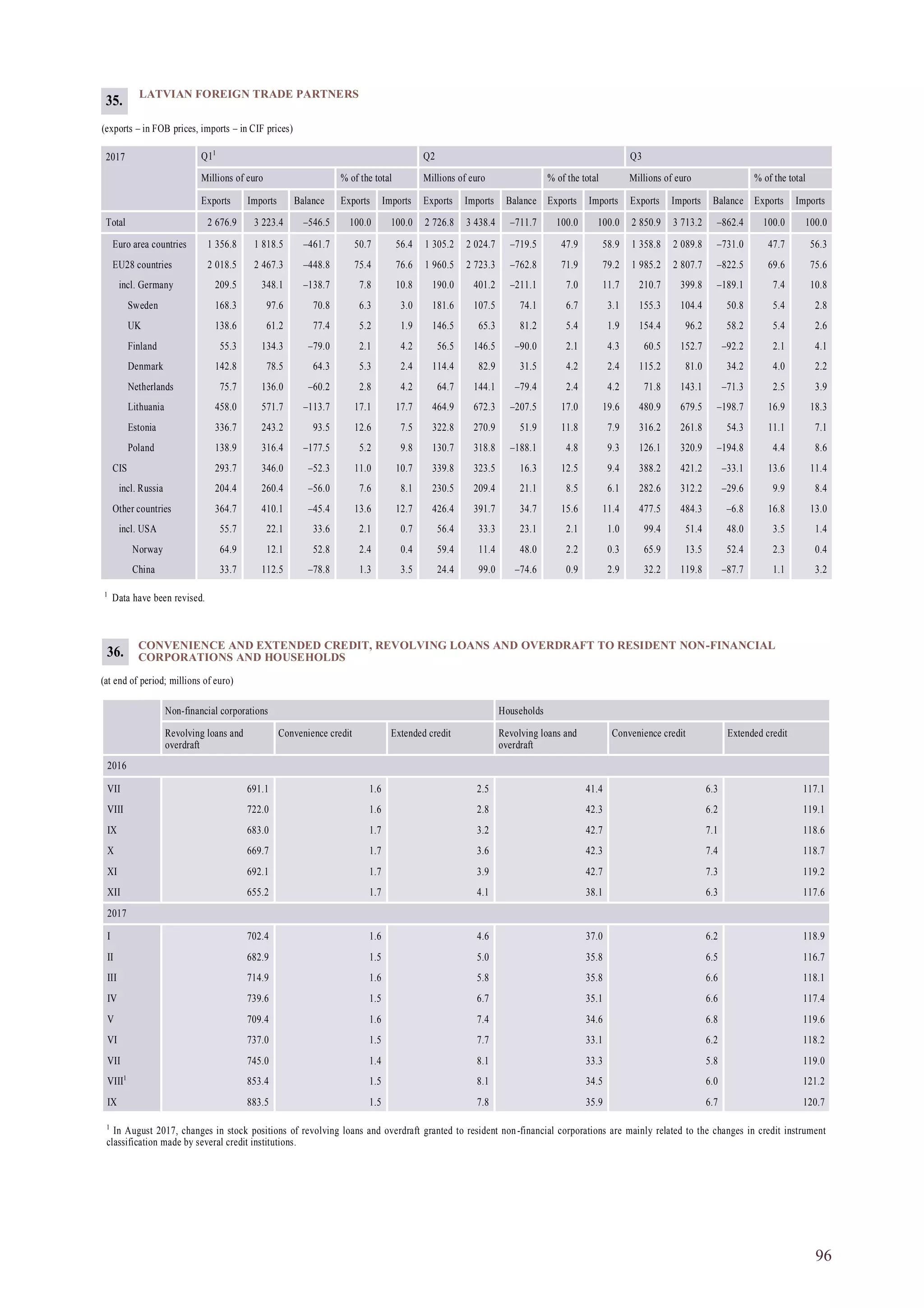 96
LATVIAN FOREIGN TRADE PARTNERS
(exports – in FOB prices, imports – in CIF prices)
2017 Q11
Q2 Q3
Millions of euro % of the total Millions of euro % of the total Millions of euro % of the total
Exports Imports Balance Exports Imports Exports Imports Balance Exports Imports Exports Imports Balance Exports Imports
Total 2 676.9 3 223.4 –546.5 100.0 100.0 2 726.8 3 438.4 –711.7 100.0 100.0 2 850.9 3 713.2 –862.4 100.0 100.0
Euro area countries 1 356.8 1 818.5 –461.7 50.7 56.4 1 305.2 2 024.7 –719.5 47.9 58.9 1 358.8 2 089.8 –731.0 47.7 56.3
EU28 countries 2 018.5 2 467.3 –448.8 75.4 76.6 1 960.5 2 723.3 –762.8 71.9 79.2 1 985.2 2 807.7 –822.5 69.6 75.6
incl. Germany 209.5 348.1 –138.7 7.8 10.8 190.0 401.2 –211.1 7.0 11.7 210.7 399.8 –189.1 7.4 10.8
Sweden 168.3 97.6 70.8 6.3 3.0 181.6 107.5 74.1 6.7 3.1 155.3 104.4 50.8 5.4 2.8
UK 138.6 61.2 77.4 5.2 1.9 146.5 65.3 81.2 5.4 1.9 154.4 96.2 58.2 5.4 2.6
Finland 55.3 134.3 –79.0 2.1 4.2 56.5 146.5 –90.0 2.1 4.3 60.5 152.7 –92.2 2.1 4.1
Denmark 142.8 78.5 64.3 5.3 2.4 114.4 82.9 31.5 4.2 2.4 115.2 81.0 34.2 4.0 2.2
Netherlands 75.7 136.0 –60.2 2.8 4.2 64.7 144.1 –79.4 2.4 4.2 71.8 143.1 –71.3 2.5 3.9
Lithuania 458.0 571.7 –113.7 17.1 17.7 464.9 672.3 –207.5 17.0 19.6 480.9 679.5 –198.7 16.9 18.3
Estonia 336.7 243.2 93.5 12.6 7.5 322.8 270.9 51.9 11.8 7.9 316.2 261.8 54.3 11.1 7.1
Poland 138.9 316.4 –177.5 5.2 9.8 130.7 318.8 –188.1 4.8 9.3 126.1 320.9 –194.8 4.4 8.6
CIS 293.7 346.0 –52.3 11.0 10.7 339.8 323.5 16.3 12.5 9.4 388.2 421.2 –33.1 13.6 11.4
incl. Russia 204.4 260.4 –56.0 7.6 8.1 230.5 209.4 21.1 8.5 6.1 282.6 312.2 –29.6 9.9 8.4
Other countries 364.7 410.1 –45.4 13.6 12.7 426.4 391.7 34.7 15.6 11.4 477.5 484.3 –6.8 16.8 13.0
incl. USA 55.7 22.1 33.6 2.1 0.7 56.4 33.3 23.1 2.1 1.0 99.4 51.4 48.0 3.5 1.4
Norway 64.9 12.1 52.8 2.4 0.4 59.4 11.4 48.0 2.2 0.3 65.9 13.5 52.4 2.3 0.4
China 33.7 112.5 –78.8 1.3 3.5 24.4 99.0 –74.6 0.9 2.9 32.2 119.8 –87.7 1.1 3.2
1
Data have been revised.
35.
CONVENIENCE AND EXTENDED CREDIT, REVOLVING LOANS AND OVERDRAFT TO RESIDENT NON-FINANCIAL
CORPORATIONS AND HOUSEHOLDS
(at end of period; millions of euro)
Non-financial corporations Households
Revolving loans and
overdraft
Convenience credit Extended credit Revolving loans and
overdraft
Convenience credit Extended credit
2016
VII 691.1 1.6 2.5 41.4 6.3 117.1
VIII 722.0 1.6 2.8 42.3 6.2 119.1
IX 683.0 1.7 3.2 42.7 7.1 118.6
X 669.7 1.7 3.6 42.3 7.4 118.7
XI 692.1 1.7 3.9 42.7 7.3 119.2
XII 655.2 1.7 4.1 38.1 6.3 117.6
2017
I 702.4 1.6 4.6 37.0 6.2 118.9
II 682.9 1.5 5.0 35.8 6.5 116.7
III 714.9 1.6 5.8 35.8 6.6 118.1
IV 739.6 1.5 6.7 35.1 6.6 117.4
V 709.4 1.6 7.4 34.6 6.8 119.6
VI 737.0 1.5 7.7 33.1 6.2 118.2
VII 745.0 1.4 8.1 33.3 5.8 119.0
VIII1
853.4 1.5 8.1 34.5 6.0 121.2
IX 883.5 1.5 7.8 35.9 6.7 120.7
36.
1
In August 2017, changes in stock positions of revolving loans and overdraft granted to resident non-financial corporations are mainly related to the changes in credit instrument
classification made by several credit institutions.
 