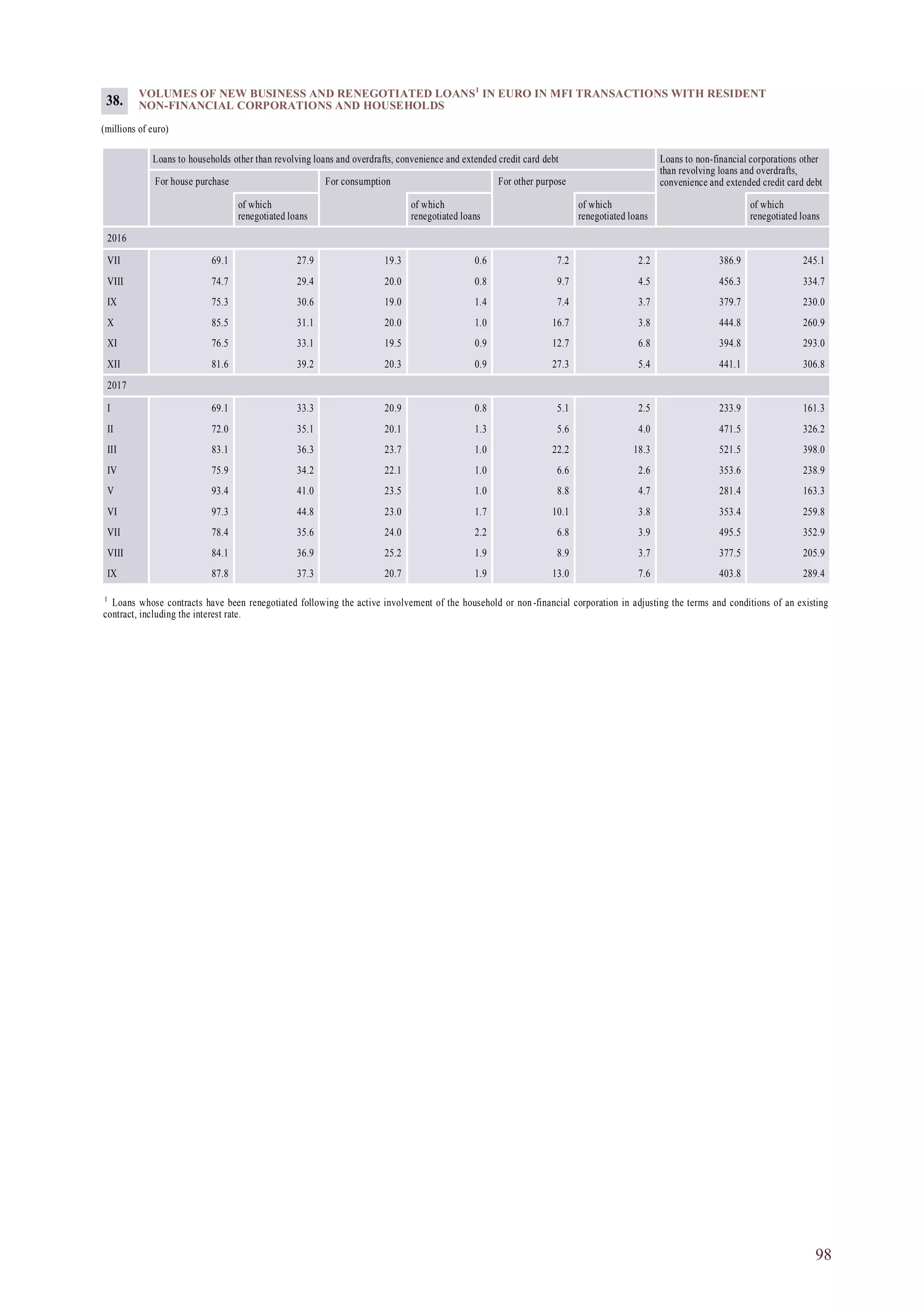 98
VOLUMES OF NEW BUSINESS AND RENEGOTIATED LOANS1
IN EURO IN MFI TRANSACTIONS WITH RESIDENT
NON-FINANCIAL CORPORATIONS AND HOUSEHOLDS
(millions of euro)
Loans to households other than revolving loans and overdrafts, convenience and extended credit card debt Loans to non-financial corporations other
than revolving loans and overdrafts,
convenience and extended credit card debtFor house purchase For consumption For other purpose
of which
renegotiated loans
of which
renegotiated loans
of which
renegotiated loans
of which
renegotiated loans
2016
VII 69.1 27.9 19.3 0.6 7.2 2.2 386.9 245.1
VIII 74.7 29.4 20.0 0.8 9.7 4.5 456.3 334.7
IX 75.3 30.6 19.0 1.4 7.4 3.7 379.7 230.0
X 85.5 31.1 20.0 1.0 16.7 3.8 444.8 260.9
XI 76.5 33.1 19.5 0.9 12.7 6.8 394.8 293.0
XII 81.6 39.2 20.3 0.9 27.3 5.4 441.1 306.8
2017
I 69.1 33.3 20.9 0.8 5.1 2.5 233.9 161.3
II 72.0 35.1 20.1 1.3 5.6 4.0 471.5 326.2
III 83.1 36.3 23.7 1.0 22.2 18.3 521.5 398.0
IV 75.9 34.2 22.1 1.0 6.6 2.6 353.6 238.9
V 93.4 41.0 23.5 1.0 8.8 4.7 281.4 163.3
VI 97.3 44.8 23.0 1.7 10.1 3.8 353.4 259.8
VII 78.4 35.6 24.0 2.2 6.8 3.9 495.5 352.9
VIII 84.1 36.9 25.2 1.9 8.9 3.7 377.5 205.9
IX 87.8 37.3 20.7 1.9 13.0 7.6 403.8 289.4
38.
1
Loans whose contracts have been renegotiated following the active involvement of the household or non-financial corporation in adjusting the terms and conditions of an existing
contract, including the interest rate.
 