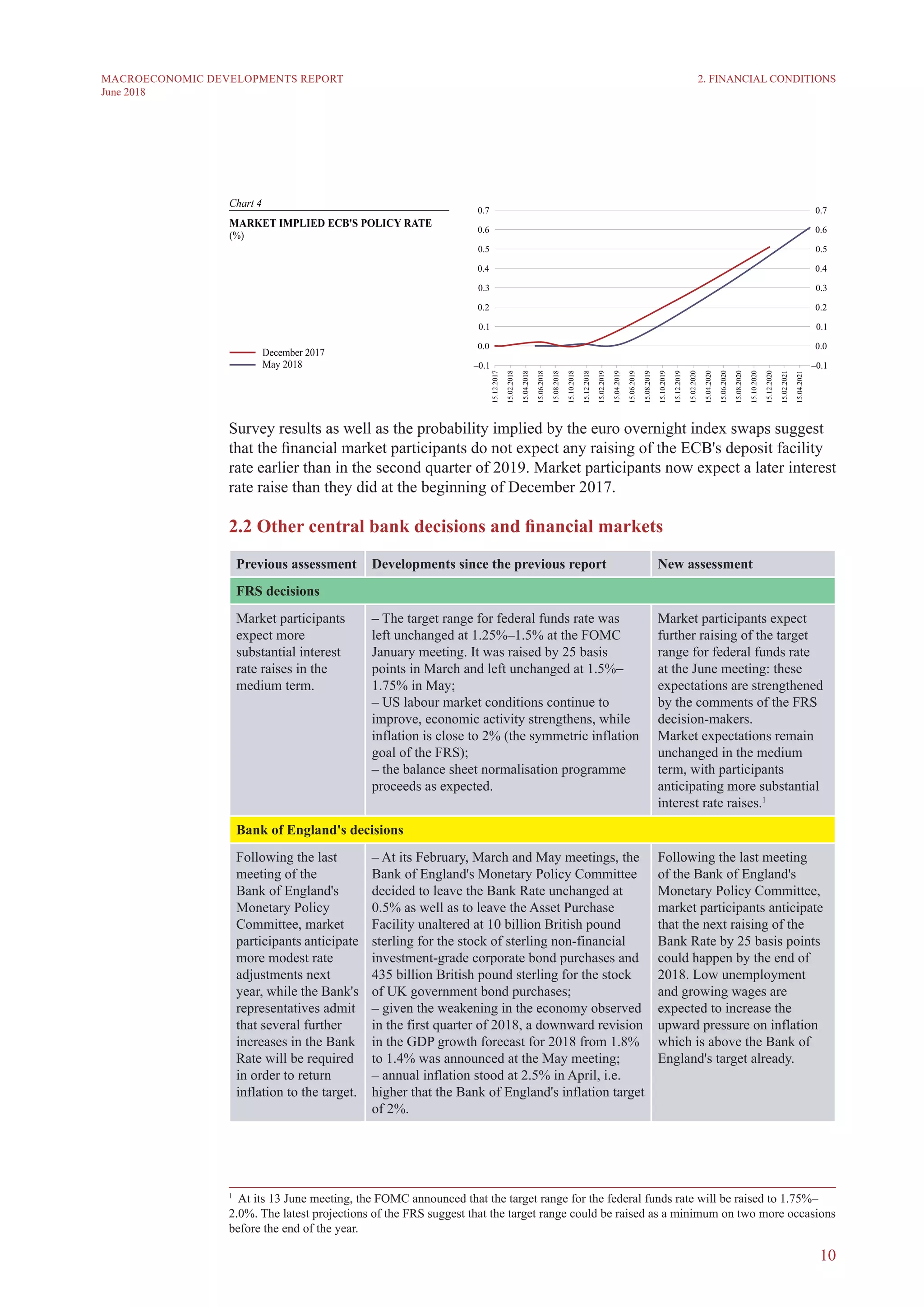 10
MACROECONOMIC DEVELOPMENTS REPORT
June 2018
Survey results as well as the probability implied by the euro overnight index swaps suggest
that the financial market participants do not expect any raising of the ECB's deposit facility
rate earlier than in the second quarter of 2019. Market participants now expect a later interest
rate raise than they did at the beginning of December 2017.
2.2 Other central bank decisions and financial markets1
Previous assessment Developments since the previous report New assessment
FRS decisions
Market participants
expect more
substantial interest
rate raises in the
medium term.
– The target range for federal funds rate was
left unchanged at 1.25%–1.5% at the FOMC
January meeting. It was raised by 25 basis
points in March and left unchanged at 1.5%–
1.75% in May;
– US labour market conditions continue to
improve, economic activity strengthens, while
inflation is close to 2% (the symmetric inflation
goal of the FRS);
– the balance sheet normalisation programme
proceeds as expected.
Market participants expect
further raising of the target
range for federal funds rate
at the June meeting: these
expectations are strengthened
by the comments of the FRS
decision-makers.
Market expectations remain
unchanged in the medium
term, with participants
anticipating more substantial
interest rate raises.1
Bank of England's decisions
Following the last
meeting of the
Bank of England's
Monetary Policy
Committee, market
participants anticipate
more modest rate
adjustments next
year, while the Bank's
representatives admit
that several further
increases in the Bank
Rate will be required
in order to return
inflation to the target.
– At its February, March and May meetings, the
Bank of England's Monetary Policy Committee
decided to leave the Bank Rate unchanged at
0.5% as well as to leave the Asset Purchase
Facility unaltered at 10 billion British pound
sterling for the stock of sterling non-financial
investment-grade corporate bond purchases and
435 billion British pound sterling for the stock
of UK government bond purchases;
– given the weakening in the economy observed
in the first quarter of 2018, a downward revision
in the GDP growth forecast for 2018 from 1.8%
to 1.4% was announced at the May meeting;
– annual inflation stood at 2.5% in April, i.e.
higher that the Bank of England's inflation target
of 2%.
Following the last meeting
of the Bank of England's
Monetary Policy Committee,
market participants anticipate
that the next raising of the
Bank Rate by 25 basis points
could happen by the end of
2018. Low unemployment
and growing wages are
expected to increase the
upward pressure on inflation
which is above the Bank of
England's target already.
1
  At its 13 June meeting, the FOMC announced that the target range for the federal funds rate will be raised to 1.75%–
2.0%. The latest projections of the FRS suggest that the target range could be raised as a minimum on two more occasions
before the end of the year.
2. FINANCIAL CONDITIONS
 