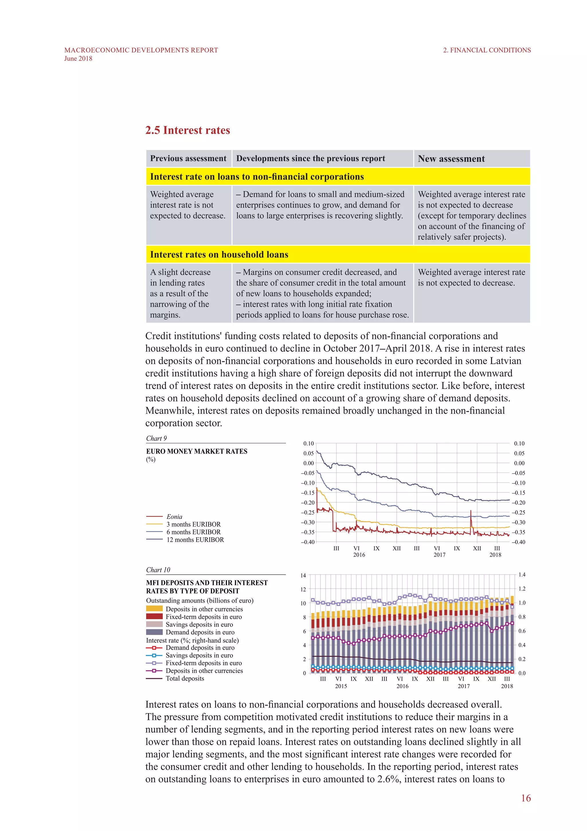 16
MACROECONOMIC DEVELOPMENTS REPORT
June 2018
2.5 Interest rates
Previous assessment Developments since the previous report New assessment
Interest rate on loans to non-financial corporations
Weighted average
interest rate is not
expected to decrease.
– Demand for loans to small and medium-sized
enterprises continues to grow, and demand for
loans to large enterprises is recovering slightly.
Weighted average interest rate
is not expected to decrease
(except for temporary declines
on account of the financing of
relatively safer projects).
Interest rates on household loans
A slight decrease
in lending rates
as a result of the
narrowing of the
margins.
– Margins on consumer credit decreased, and
the share of consumer credit in the total amount
of new loans to households expanded;
– interest rates with long initial rate fixation
periods applied to loans for house purchase rose.
Weighted average interest rate
is not expected to decrease.
Credit institutions' funding costs related to deposits of non-financial corporations and
households in euro continued to decline in October 2017–April 2018. A rise in interest rates
on deposits of non-financial corporations and households in euro recorded in some Latvian
credit institutions having a high share of foreign deposits did not interrupt the downward
trend of interest rates on deposits in the entire credit institutions sector. Like before, interest
rates on household deposits declined on account of a growing share of demand deposits.
Meanwhile, interest rates on deposits remained broadly unchanged in the non-financial
corporation sector.
Interest rates on loans to non-financial corporations and households decreased overall.
The pressure from competition motivated credit institutions to reduce their margins in a
number of lending segments, and in the reporting period interest rates on new loans were
lower than those on repaid loans. Interest rates on outstanding loans declined slightly in all
major lending segments, and the most significant interest rate changes were recorded for
the consumer credit and other lending to households. In the reporting period, interest rates
on outstanding loans to enterprises in euro amounted to 2.6%, interest rates on loans to
2. FINANCIAL CONDITIONS
 