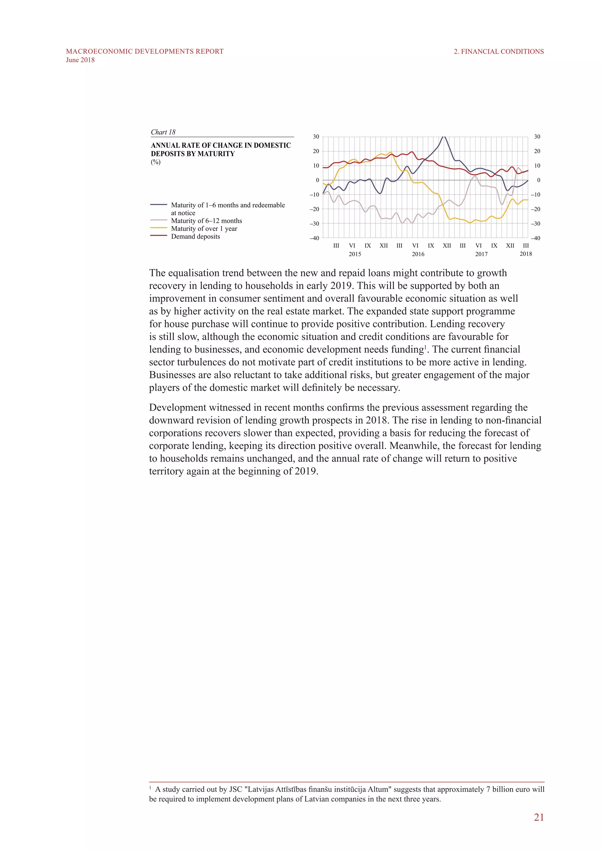 21
MACROECONOMIC DEVELOPMENTS REPORT
June 2018
The equalisation trend between the new and repaid loans might contribute to growth
recovery in lending to households in early 2019. This will be supported by both an
improvement in consumer sentiment and overall favourable economic situation as well
as by higher activity on the real estate market. The expanded state support programme
for house purchase will continue to provide positive contribution. Lending recovery
is still slow, although the economic situation and credit conditions are favourable for
lending to businesses, and economic development needs funding1
. The current financial
sector turbulences do not motivate part of credit institutions to be more active in lending.
Businesses are also reluctant to take additional risks, but greater engagement of the major
players of the domestic market will definitely be necessary.
Development witnessed in recent months confirms the previous assessment regarding the
downward revision of lending growth prospects in 2018. The rise in lending to non-financial
corporations recovers slower than expected, providing a basis for reducing the forecast of
corporate lending, keeping its direction positive overall. Meanwhile, the forecast for lending
to households remains unchanged, and the annual rate of change will return to positive
territory again at the beginning of 2019.
1
  A study carried out by JSC "Latvijas Attīstības finanšu institūcija Altum" suggests that approximately 7 billion euro will
be required to implement development plans of Latvian companies in the next three years.
2. FINANCIAL CONDITIONS
 