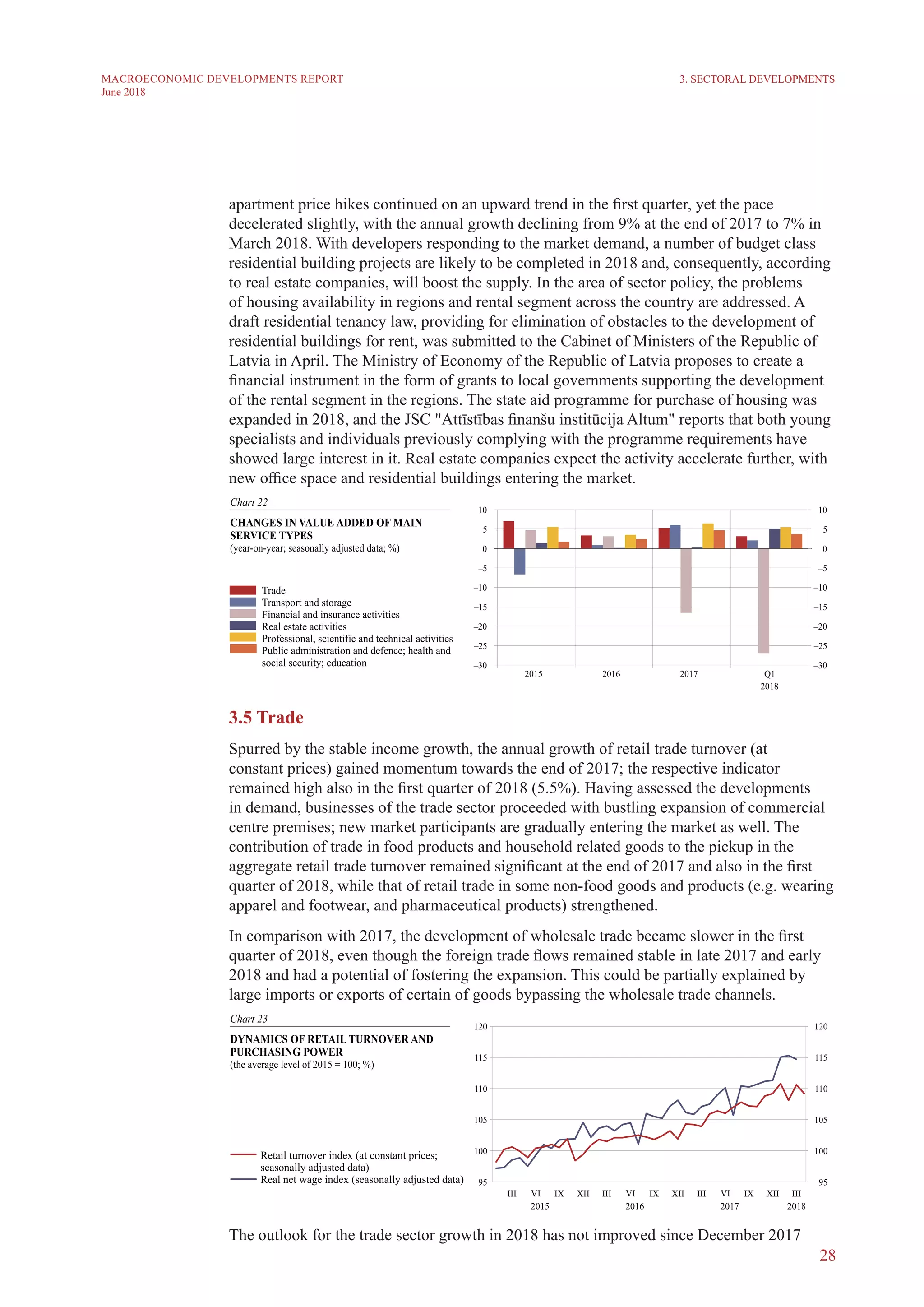 28
MACROECONOMIC DEVELOPMENTS REPORT
June 2018
apartment price hikes continued on an upward trend in the first quarter, yet the pace
decelerated slightly, with the annual growth declining from 9% at the end of 2017 to 7% in
March 2018. With developers responding to the market demand, a number of budget class
residential building projects are likely to be completed in 2018 and, consequently, according
to real estate companies, will boost the supply. In the area of sector policy, the problems
of housing availability in regions and rental segment across the country are addressed. A
draft residential tenancy law, providing for elimination of obstacles to the development of
residential buildings for rent, was submitted to the Cabinet of Ministers of the Republic of
Latvia in April. The Ministry of Economy of the Republic of Latvia proposes to create a
financial instrument in the form of grants to local governments supporting the development
of the rental segment in the regions. The state aid programme for purchase of housing was
expanded in 2018, and the JSC "Attīstības finanšu institūcija Altum" reports that both young
specialists and individuals previously complying with the programme requirements have
showed large interest in it. Real estate companies expect the activity accelerate further, with
new office space and residential buildings entering the market.
3.5 Trade
Spurred by the stable income growth, the annual growth of retail trade turnover (at
constant prices) gained momentum towards the end of 2017; the respective indicator
remained high also in the first quarter of 2018 (5.5%). Having assessed the developments
in demand, businesses of the trade sector proceeded with bustling expansion of commercial
centre premises; new market participants are gradually entering the market as well. The
contribution of trade in food products and household related goods to the pickup in the
aggregate retail trade turnover remained significant at the end of 2017 and also in the first
quarter of 2018, while that of retail trade in some non-food goods and products (e.g. wearing
apparel and footwear, and pharmaceutical products) strengthened.
In comparison with 2017, the development of wholesale trade became slower in the first
quarter of 2018, even though the foreign trade flows remained stable in late 2017 and early
2018 and had a potential of fostering the expansion. This could be partially explained by
large imports or exports of certain of goods bypassing the wholesale trade channels.
The outlook for the trade sector growth in 2018 has not improved since December 2017
3. SECTORAL DEVELOPMENTS
 