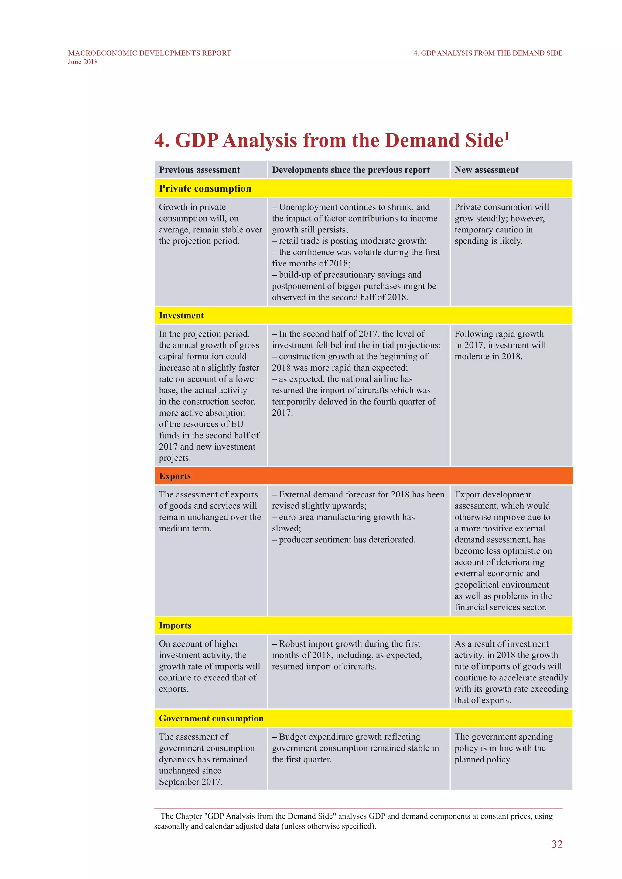 32
MACROECONOMIC DEVELOPMENTS REPORT
June 2018
4. GDPAnalysis from the Demand Side1
Previous assessment Developments since the previous report New assessment
Private consumption
Growth in private
consumption will, on
average, remain stable over
the projection period.
– Unemployment continues to shrink, and
the impact of factor contributions to income
growth still persists;
– retail trade is posting moderate growth;
– the confidence was volatile during the first
five months of 2018;
– build-up of precautionary savings and
postponement of bigger purchases might be
observed in the second half of 2018.
Private consumption will
grow steadily; however,
temporary caution in
spending is likely.
Investment
In the projection period,
the annual growth of gross
capital formation could
increase at a slightly faster
rate on account of a lower
base, the actual activity
in the construction sector,
more active absorption
of the resources of EU
funds in the second half of
2017 and new investment
projects.
– In the second half of 2017, the level of
investment fell behind the initial projections;
– construction growth at the beginning of
2018 was more rapid than expected;
– as expected, the national airline has
resumed the import of aircrafts which was
temporarily delayed in the fourth quarter of
2017.
Following rapid growth
in 2017, investment will
moderate in 2018.
Exports
The assessment of exports
of goods and services will
remain unchanged over the
medium term.
– External demand forecast for 2018 has been
revised slightly upwards;
– euro area manufacturing growth has
slowed;
– producer sentiment has deteriorated.
Export development
assessment, which would
otherwise improve due to
a more positive external
demand assessment, has
become less optimistic on
account of deteriorating
external economic and
geopolitical environment
as well as problems in the
financial services sector.
Imports
On account of higher
investment activity, the
growth rate of imports will
continue to exceed that of
exports.
– Robust import growth during the first
months of 2018, including, as expected,
resumed import of aircrafts.
As a result of investment
activity, in 2018 the growth
rate of imports of goods will
continue to accelerate steadily
with its growth rate exceeding
that of exports.
Government consumption
The assessment of
government consumption
dynamics has remained
unchanged since
September 2017.
– Budget expenditure growth reflecting
government consumption remained stable in
the first quarter.
The government spending
policy is in line with the
planned policy.
1
  The Chapter "GDP Analysis from the Demand Side" analyses GDP and demand components at constant prices, using
seasonally and calendar adjusted data (unless otherwise specified).
4. GDP ANALYSIS FROM THE DEMAND SIDE
 