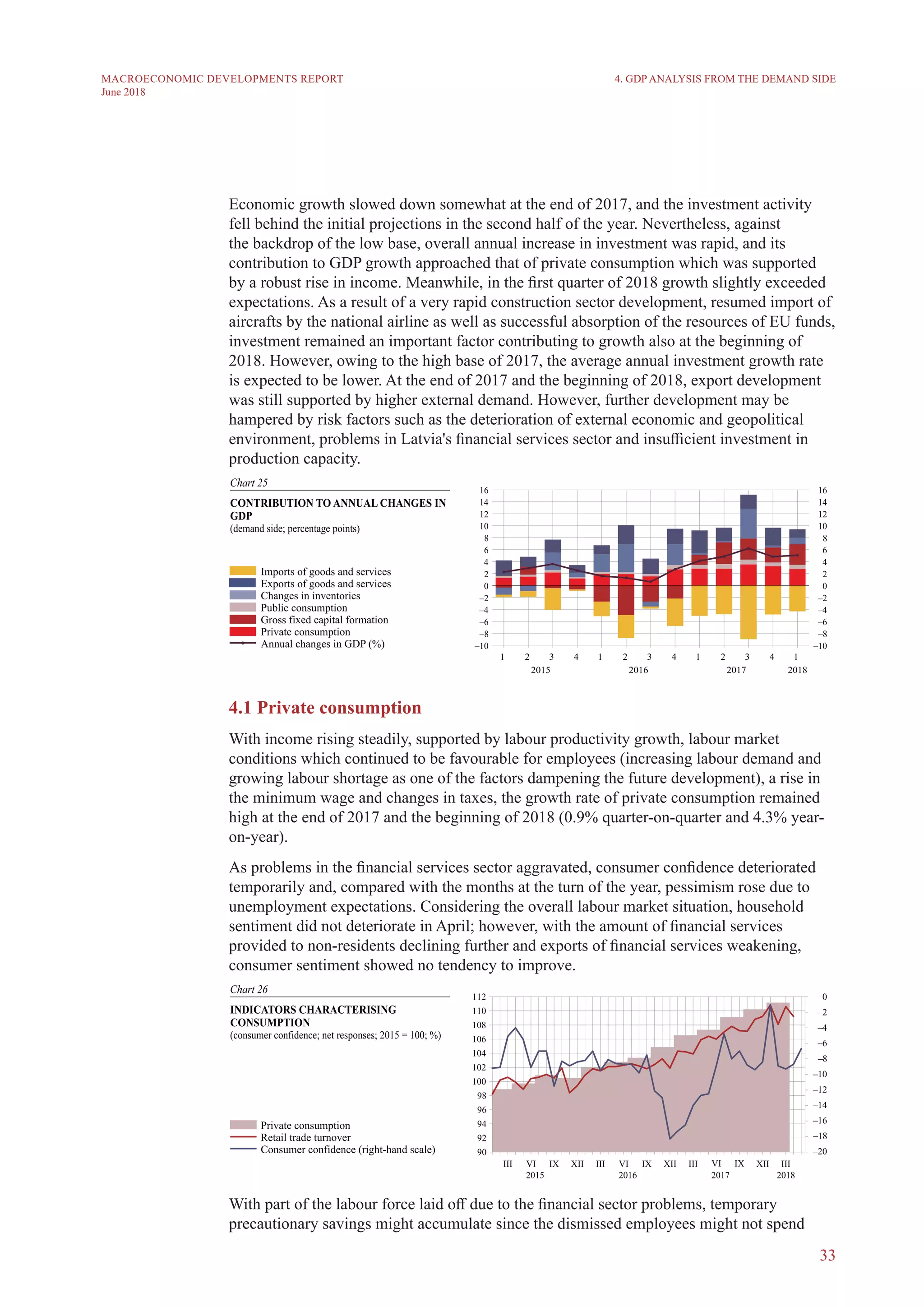 33
MACROECONOMIC DEVELOPMENTS REPORT
June 2018
Economic growth slowed down somewhat at the end of 2017, and the investment activity
fell behind the initial projections in the second half of the year. Nevertheless, against
the backdrop of the low base, overall annual increase in investment was rapid, and its
contribution to GDP growth approached that of private consumption which was supported
by a robust rise in income. Meanwhile, in the first quarter of 2018 growth slightly exceeded
expectations. As a result of a very rapid construction sector development, resumed import of
aircrafts by the national airline as well as successful absorption of the resources of EU funds,
investment remained an important factor contributing to growth also at the beginning of
2018. However, owing to the high base of 2017, the average annual investment growth rate
is expected to be lower. At the end of 2017 and the beginning of 2018, export development
was still supported by higher external demand. However, further development may be
hampered by risk factors such as the deterioration of external economic and geopolitical
environment, problems in Latvia's financial services sector and insufficient investment in
production capacity.
4.1 Private consumption
With income rising steadily, supported by labour productivity growth, labour market
conditions which continued to be favourable for employees (increasing labour demand and
growing labour shortage as one of the factors dampening the future development), a rise in
the minimum wage and changes in taxes, the growth rate of private consumption remained
high at the end of 2017 and the beginning of 2018 (0.9% quarter-on-quarter and 4.3% year-
on-year).
As problems in the financial services sector aggravated, consumer confidence deteriorated
temporarily and, compared with the months at the turn of the year, pessimism rose due to
unemployment expectations. Considering the overall labour market situation, household
sentiment did not deteriorate in April; however, with the amount of financial services
provided to non-residents declining further and exports of financial services weakening,
consumer sentiment showed no tendency to improve.
With part of the labour force laid off due to the financial sector problems, temporary
precautionary savings might accumulate since the dismissed employees might not spend
4. GDP ANALYSIS FROM THE DEMAND SIDE
 