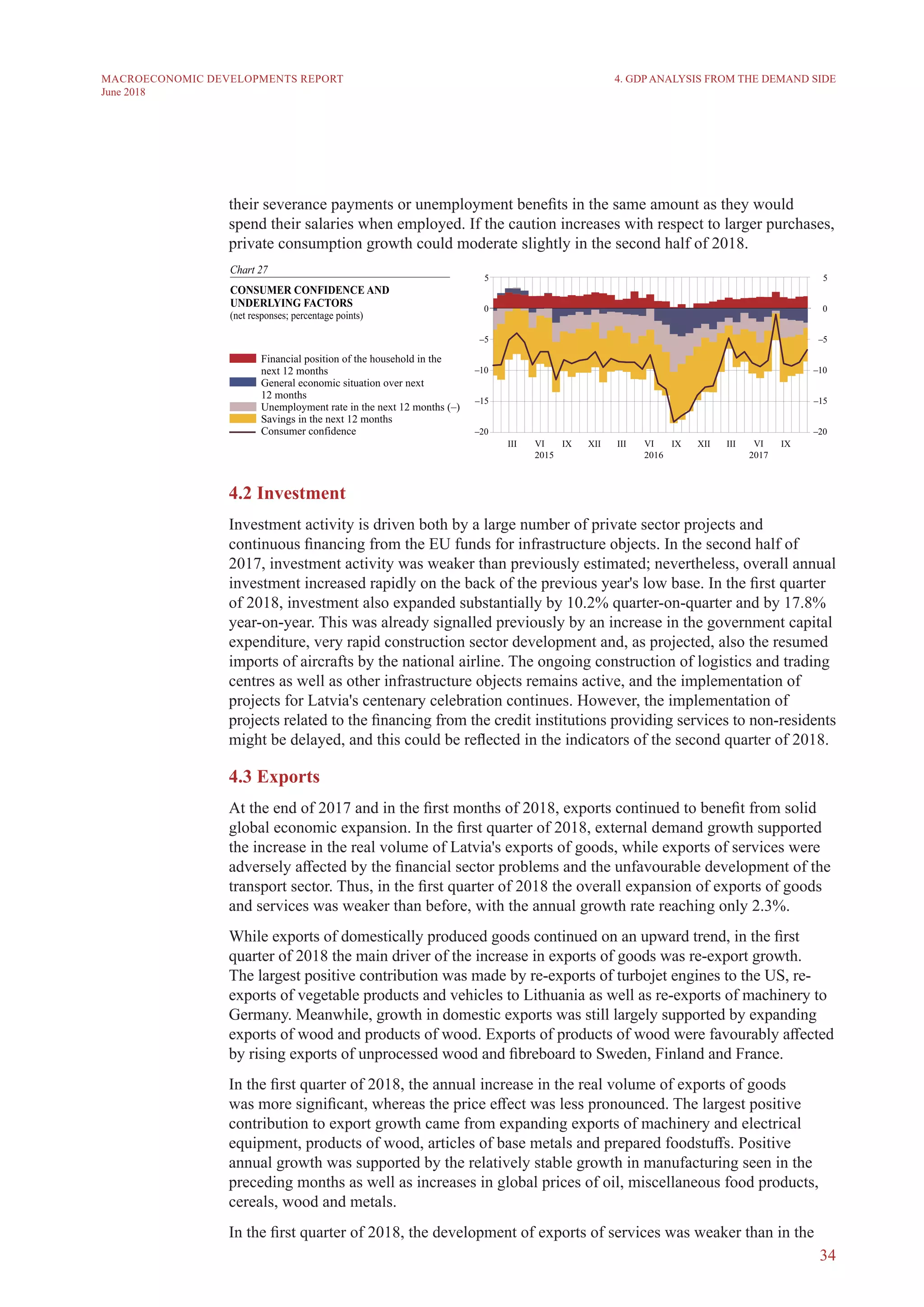 34
MACROECONOMIC DEVELOPMENTS REPORT
June 2018
their severance payments or unemployment benefits in the same amount as they would
spend their salaries when employed. If the caution increases with respect to larger purchases,
private consumption growth could moderate slightly in the second half of 2018.
4.2 Investment
Investment activity is driven both by a large number of private sector projects and
continuous financing from the EU funds for infrastructure objects. In the second half of
2017, investment activity was weaker than previously estimated; nevertheless, overall annual
investment increased rapidly on the back of the previous year's low base. In the first quarter
of 2018, investment also expanded substantially by 10.2% quarter-on-quarter and by 17.8%
year-on-year. This was already signalled previously by an increase in the government capital
expenditure, very rapid construction sector development and, as projected, also the resumed
imports of aircrafts by the national airline. The ongoing construction of logistics and trading
centres as well as other infrastructure objects remains active, and the implementation of
projects for Latvia's centenary celebration continues. However, the implementation of
projects related to the financing from the credit institutions providing services to non-residents
might be delayed, and this could be reflected in the indicators of the second quarter of 2018.
4.3 Exports
At the end of 2017 and in the first months of 2018, exports continued to benefit from solid
global economic expansion. In the first quarter of 2018, external demand growth supported
the increase in the real volume of Latvia's exports of goods, while exports of services were
adversely affected by the financial sector problems and the unfavourable development of the
transport sector. Thus, in the first quarter of 2018 the overall expansion of exports of goods
and services was weaker than before, with the annual growth rate reaching only 2.3%.
While exports of domestically produced goods continued on an upward trend, in the first
quarter of 2018 the main driver of the increase in exports of goods was re-export growth.
The largest positive contribution was made by re-exports of turbojet engines to the US, re-
exports of vegetable products and vehicles to Lithuania as well as re-exports of machinery to
Germany. Meanwhile, growth in domestic exports was still largely supported by expanding
exports of wood and products of wood. Exports of products of wood were favourably affected
by rising exports of unprocessed wood and fibreboard to Sweden, Finland and France.
In the first quarter of 2018, the annual increase in the real volume of exports of goods
was more significant, whereas the price effect was less pronounced. The largest positive
contribution to export growth came from expanding exports of machinery and electrical
equipment, products of wood, articles of base metals and prepared foodstuffs. Positive
annual growth was supported by the relatively stable growth in manufacturing seen in the
preceding months as well as increases in global prices of oil, miscellaneous food products,
cereals, wood and metals.
In the first quarter of 2018, the development of exports of services was weaker than in the
4. GDP ANALYSIS FROM THE DEMAND SIDE
 