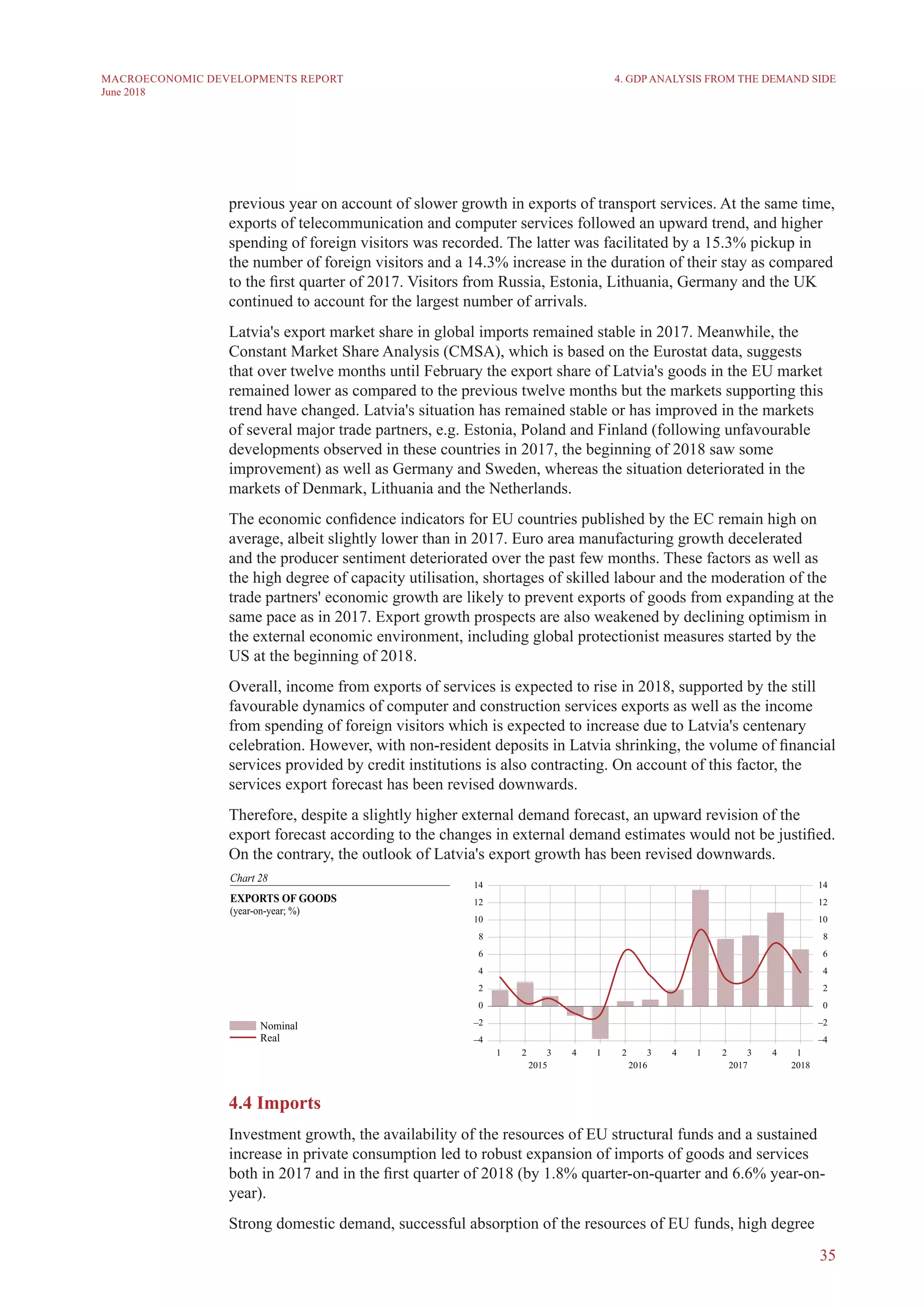 35
MACROECONOMIC DEVELOPMENTS REPORT
June 2018
previous year on account of slower growth in exports of transport services. At the same time,
exports of telecommunication and computer services followed an upward trend, and higher
spending of foreign visitors was recorded. The latter was facilitated by a 15.3% pickup in
the number of foreign visitors and a 14.3% increase in the duration of their stay as compared
to the first quarter of 2017. Visitors from Russia, Estonia, Lithuania, Germany and the UK
continued to account for the largest number of arrivals.
Latvia's export market share in global imports remained stable in 2017. Meanwhile, the
Constant Market Share Analysis (CMSA), which is based on the Eurostat data, suggests
that over twelve months until February the export share of Latvia's goods in the EU market
remained lower as compared to the previous twelve months but the markets supporting this
trend have changed. Latvia's situation has remained stable or has improved in the markets
of several major trade partners, e.g. Estonia, Poland and Finland (following unfavourable
developments observed in these countries in 2017, the beginning of 2018 saw some
improvement) as well as Germany and Sweden, whereas the situation deteriorated in the
markets of Denmark, Lithuania and the Netherlands.
The economic confidence indicators for EU countries published by the EC remain high on
average, albeit slightly lower than in 2017. Euro area manufacturing growth decelerated
and the producer sentiment deteriorated over the past few months. These factors as well as
the high degree of capacity utilisation, shortages of skilled labour and the moderation of the
trade partners' economic growth are likely to prevent exports of goods from expanding at the
same pace as in 2017. Export growth prospects are also weakened by declining optimism in
the external economic environment, including global protectionist measures started by the
US at the beginning of 2018.
Overall, income from exports of services is expected to rise in 2018, supported by the still
favourable dynamics of computer and construction services exports as well as the income
from spending of foreign visitors which is expected to increase due to Latvia's centenary
celebration. However, with non-resident deposits in Latvia shrinking, the volume of financial
services provided by credit institutions is also contracting. On account of this factor, the
services export forecast has been revised downwards.
Therefore, despite a slightly higher external demand forecast, an upward revision of the
export forecast according to the changes in external demand estimates would not be justified.
On the contrary, the outlook of Latvia's export growth has been revised downwards.
4.4 Imports
Investment growth, the availability of the resources of EU structural funds and a sustained
increase in private consumption led to robust expansion of imports of goods and services
both in 2017 and in the first quarter of 2018 (by 1.8% quarter-on-quarter and 6.6% year-on-
year).
Strong domestic demand, successful absorption of the resources of EU funds, high degree
4. GDP ANALYSIS FROM THE DEMAND SIDE
 