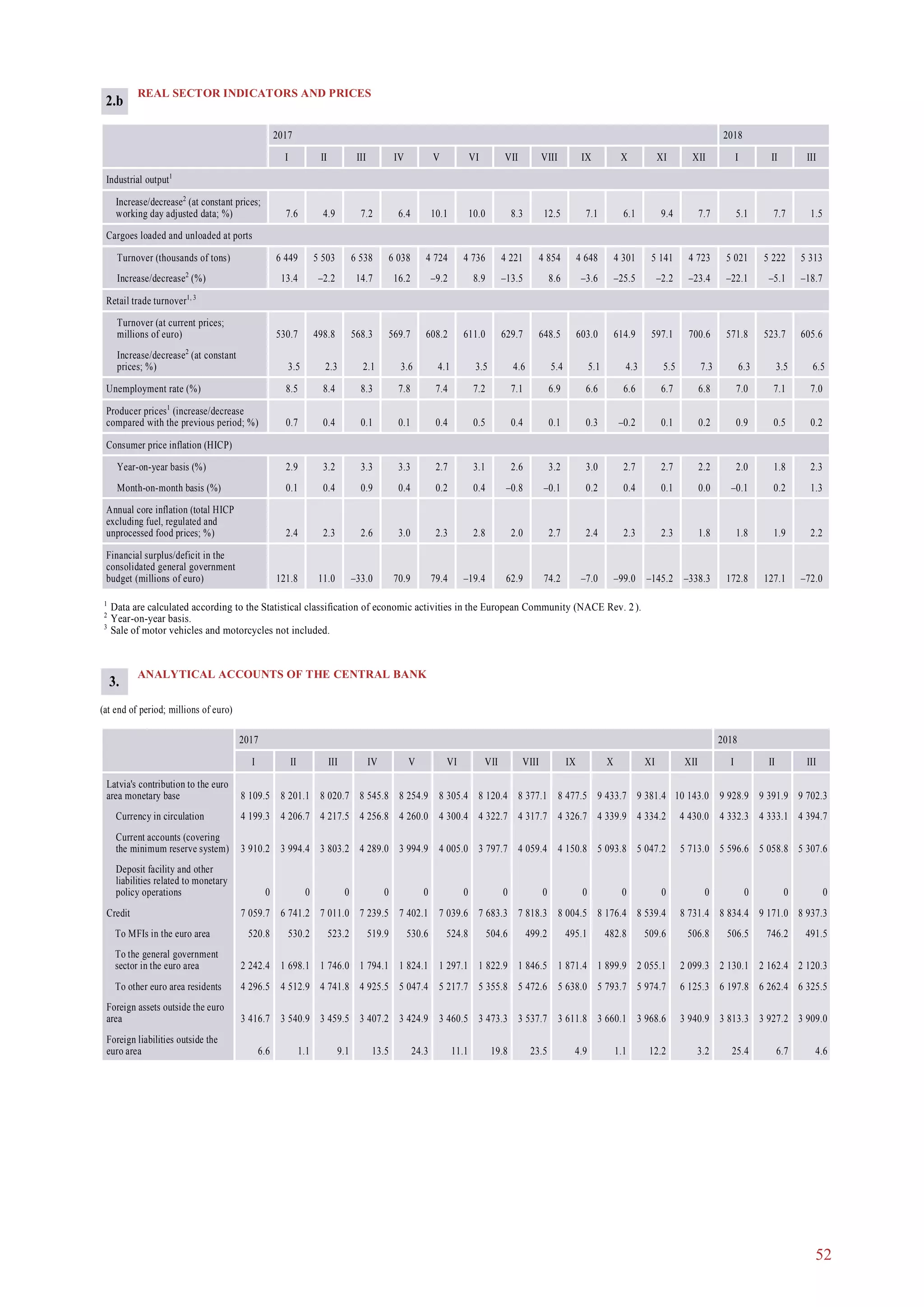 52
ANALYTICAL ACCOUNTS OF THE CENTRAL BANK
(at end of period; millions of euro)
2017 2018
I II III IV V VI I II IIIVII VIII IX X XI XII
Latvia's contribution to the euro
area monetary base 8 109.5 8 201.1 8 020.7 8 545.8 8 254.9 8 305.4 9 928.9 9 391.9 9 702.38 120.4 8 377.1 8 477.5 9 433.7 9 381.4 10 143.0
Currency in circulation 4 199.3 4 206.7 4 217.5 4 256.8 4 260.0 4 300.4 4 332.3 4 333.1 4 394.74 322.7 4 317.7 4 326.7 4 339.9 4 334.2 4 430.0
Current accounts (covering
the minimum reserve system) 3 910.2 3 994.4 3 803.2 4 289.0 3 994.9 4 005.0 5 596.6 5 058.8 5 307.63 797.7 4 059.4 4 150.8 5 093.8 5 047.2 5 713.0
Deposit facility and other
liabilities related to monetary
policy operations 0 0 0 0 0 0 0 0 00 0 0 0 0 0
Credit 7 059.7 6 741.2 7 011.0 7 239.5 7 402.1 7 039.6 8 834.4 9 171.0 8 937.37 683.3 7 818.3 8 004.5 8 176.4 8 539.4 8 731.4
To MFIs in the euro area 520.8 530.2 523.2 519.9 530.6 524.8 506.5 746.2 491.5504.6 499.2 495.1 482.8 509.6 506.8
To the general government
sector in the euro area 2 242.4 1 698.1 1 746.0 1 794.1 1 824.1 1 297.1 2 130.1 2 162.4 2 120.31 822.9 1 846.5 1 871.4 1 899.9 2 055.1 2 099.3
To other euro area residents 4 296.5 4 512.9 4 741.8 4 925.5 5 047.4 5 217.7 6 197.8 6 262.4 6 325.55 355.8 5 472.6 5 638.0 5 793.7 5 974.7 6 125.3
Foreign assets outside the euro
area 3 416.7 3 540.9 3 459.5 3 407.2 3 424.9 3 460.5 3 813.3 3 927.2 3 909.03 473.3 3 537.7 3 611.8 3 660.1 3 968.6 3 940.9
Foreign liabilities outside the
euro area 6.6 1.1 9.1 13.5 24.3 11.1 25.4 6.7 4.619.8 23.5 4.9 1.1 12.2 3.2
REAL SECTOR INDICATORS AND PRICES
2017 2018
I II III IV V VI VII VIII IX X XI XII I II III
Industrial output1
Increase/decrease2
(at constant prices;
working day adjusted data; %) 7.6 4.9 7.2 6.4 10.1 10.0 8.3 12.5 7.1 6.1 9.4 7.7 5.1 7.7 1.5
Cargoes loaded and unloaded at ports
Turnover (thousands of tons) 6 449 5 503 6 538 6 038 4 724 4 736 4 221 4 854 4 648 4 301 5 141 4 723 5 021 5 222 5 313
Increase/decrease2
(%) 13.4 –2.2 14.7 16.2 –9.2 8.9 –13.5 8.6 –3.6 –25.5 –2.2 –23.4 –22.1 –5.1 –18.7
Retail trade turnover1, 3
Turnover (at current prices;
millions of euro) 530.7 498.8 568.3 569.7 608.2 611.0 629.7 648.5 603.0 614.9 597.1 700.6 571.8 523.7 605.6
Increase/decrease2
(at constant
prices; %) 3.5 2.3 2.1 3.6 4.1 3.5 4.6 5.4 5.1 4.3 5.5 7.3 6.3 3.5 6.5
Unemployment rate (%) 8.5 8.4 8.3 7.8 7.4 7.2 7.1 6.9 6.6 6.6 6.7 6.8 7.0 7.1 7.0
Producer prices1
(increase/decrease
compared with the previous period; %) 0.7 0.4 0.1 0.1 0.4 0.5 0.4 0.1 0.3 –0.2 0.1 0.2 0.9 0.5 0.2
Consumer price inflation (HICP)
Year-on-year basis (%) 2.9 3.2 3.3 3.3 2.7 3.1 2.6 3.2 3.0 2.7 2.7 2.2 2.0 1.8 2.3
Month-on-month basis (%) 0.1 0.4 0.9 0.4 0.2 0.4 –0.8 –0.1 0.2 0.4 0.1 0.0 –0.1 0.2 1.3
Annual core inflation (total HICP
excluding fuel, regulated and
unprocessed food prices; %) 2.4 2.3 2.6 3.0 2.3 2.8 2.0 2.7 2.4 2.3 2.3 1.8 1.8 1.9 2.2
Financial surplus/deficit in the
consolidated general government
budget (millions of euro) 121.8 11.0 –33.0 70.9 79.4 –19.4 62.9 74.2 –7.0 –99.0 –145.2 –338.3 172.8 127.1 –72.0
1
Data are calculated according to the Statistical classification of economic activities in the European Community (NACE Rev. 2).
2
Year-on-year basis.
3
Sale of motor vehicles and motorcycles not included.
2.b
3.
 