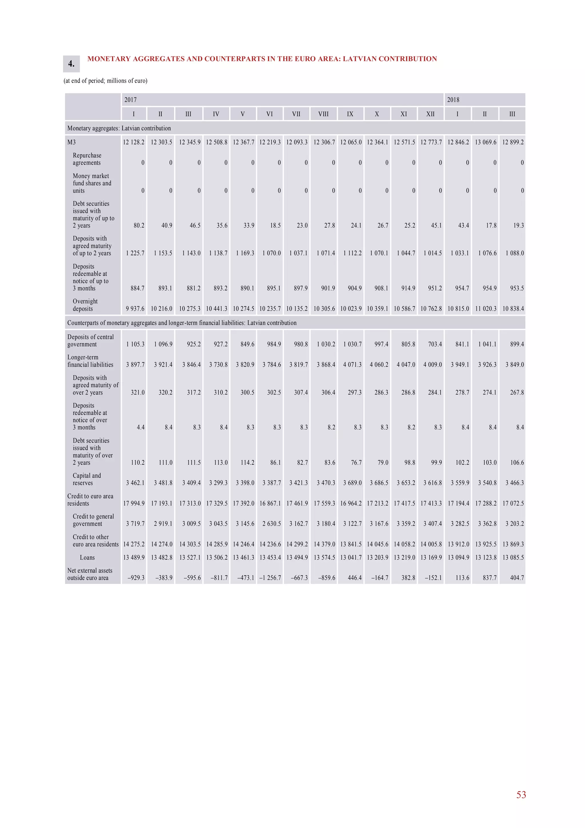 53
MONETARY AGGREGATES AND COUNTERPARTS IN THE EURO AREA: LATVIAN CONTRIBUTION
(at end of period; millions of euro)
2017 2018
I II III IV V VI I II IIIVII VIII IX X XI XII
Monetary aggregates: Latvian contribution
M3 12 128.2 12 303.5 12 345.9 12 508.8 12 367.7 12 219.3 12 846.2 13 069.6 12 899.212 093.3 12 306.7 12 065.0 12 364.1 12 571.5 12 773.7
Repurchase
agreements 0 0 0 0 0 0 0 0 00 0 0 0 0 0
Money market
fund shares and
units 0 0 0 0 0 0 0 0 00 0 0 0 0 0
Debt securities
issued with
maturity of up to
2 years 80.2 40.9 46.5 35.6 33.9 18.5 43.4 17.8 19.323.0 27.8 24.1 26.7 25.2 45.1
Deposits with
agreed maturity
of up to 2 years 1 225.7 1 153.5 1 143.0 1 138.7 1 169.3 1 070.0 1 033.1 1 076.6 1 088.01 037.1 1 071.4 1 112.2 1 070.1 1 044.7 1 014.5
Deposits
redeemable at
notice of up to
3 months 884.7 893.1 881.2 893.2 890.1 895.1 954.7 954.9 953.5897.9 901.9 904.9 908.1 914.9 951.2
Overnight
deposits 9 937.6 10 216.0 10 275.3 10 441.3 10 274.5 10 235.7 10 815.0 11 020.3 10 838.410 135.2 10 305.6 10 023.9 10 359.1 10 586.7 10 762.8
Counterparts of monetary aggregates and longer-term financial liabilities: Latvian contribution
Deposits of central
government 1 105.3 1 096.9 925.2 927.2 849.6 984.9 841.1 1 041.1 899.4980.8 1 030.2 1 030.7 997.4 805.8 703.4
Longer-term
financial liabilities 3 897.7 3 921.4 3 846.4 3 730.8 3 820.9 3 784.6 3 949.1 3 926.3 3 849.03 819.7 3 868.4 4 071.3 4 060.2 4 047.0 4 009.0
Deposits with
agreed maturity of
over 2 years 321.0 320.2 317.2 310.2 300.5 302.5 278.7 274.1 267.8307.4 306.4 297.3 286.3 286.8 284.1
Deposits
redeemable at
notice of over
3 months 4.4 8.4 8.3 8.4 8.3 8.3 8.4 8.4 8.48.3 8.2 8.3 8.3 8.2 8.3
Debt securities
issued with
maturity of over
2 years 110.2 111.0 111.5 113.0 114.2 86.1 102.2 103.0 106.682.7 83.6 76.7 79.0 98.8 99.9
Capital and
reserves 3 462.1 3 481.8 3 409.4 3 299.3 3 398.0 3 387.7 3 559.9 3 540.8 3 466.33 421.3 3 470.3 3 689.0 3 686.5 3 653.2 3 616.8
Credit to euro area
residents 17 994.9 17 193.1 17 313.0 17 329.5 17 392.0 16 867.1 17 194.4 17 288.2 17 072.517 461.9 17 559.3 16 964.2 17 213.2 17 417.5 17 413.3
Credit to general
government 3 719.7 2 919.1 3 009.5 3 043.5 3 145.6 2 630.5 3 282.5 3 362.8 3 203.23 162.7 3 180.4 3 122.7 3 167.6 3 359.2 3 407.4
Credit to other
euro area residents 14 275.2 14 274.0 14 303.5 14 285.9 14 246.4 14 236.6 13 912.0 13 925.5 13 869.314 299.2 14 379.0 13 841.5 14 045.6 14 058.2 14 005.8
Loans 13 489.9 13 482.8 13 527.1 13 506.2 13 461.3 13 453.4 13 094.9 13 123.8 13 085.513 494.9 13 574.5 13 041.7 13 203.9 13 219.0 13 169.9
Net external assets
outside euro area –929.3 –383.9 –595.6 –811.7 –473.1 –1 256.7 113.6 837.7 404.7–667.3 –859.6 446.4 –164.7 382.8 –152.1
4.
 